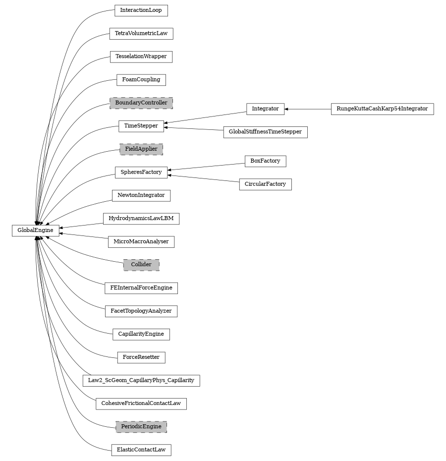 digraph GlobalEngine {
        rankdir=RL;
        margin="0.2,0.05";
        "GlobalEngine" [shape="box",fontsize=8,style="setlinewidth(0.5),solid",height=0.2,URL="yade.wrapper.html#yade.wrapper.GlobalEngine"];
        "InteractionLoop" [shape="box",fontsize=8,style="setlinewidth(0.5),solid",height=0.2,URL="yade.wrapper.html#yade.wrapper.InteractionLoop"];
        "InteractionLoop" -> "GlobalEngine" [arrowsize=0.5,style="setlinewidth(0.5)"];
        "TetraVolumetricLaw" [shape="box",fontsize=8,style="setlinewidth(0.5),solid",height=0.2,URL="yade.wrapper.html#yade.wrapper.TetraVolumetricLaw"];
        "TetraVolumetricLaw" -> "GlobalEngine" [arrowsize=0.5,style="setlinewidth(0.5)"];
        "TesselationWrapper" [shape="box",fontsize=8,style="setlinewidth(0.5),solid",height=0.2,URL="yade.wrapper.html#yade.wrapper.TesselationWrapper"];
        "TesselationWrapper" -> "GlobalEngine" [arrowsize=0.5,style="setlinewidth(0.5)"];
        "FoamCoupling" [shape="box",fontsize=8,style="setlinewidth(0.5),solid",height=0.2,URL="yade.wrapper.html#yade.wrapper.FoamCoupling"];
        "FoamCoupling" -> "GlobalEngine" [arrowsize=0.5,style="setlinewidth(0.5)"];
        "BoundaryController" [shape="box",fontsize=8,style="setlinewidth(0.5),filled,dashed",fillcolor=grey,height=0.2,URL="yade.wrapper.html#inheritancegraphboundarycontroller"];
        "BoundaryController" -> "GlobalEngine" [arrowsize=0.5,style="setlinewidth(0.5)"];
        "TimeStepper" [shape="box",fontsize=8,style="setlinewidth(0.5),solid",height=0.2,URL="yade.wrapper.html#yade.wrapper.TimeStepper"];
        "TimeStepper" -> "GlobalEngine" [arrowsize=0.5,style="setlinewidth(0.5)"];
        "FieldApplier" [shape="box",fontsize=8,style="setlinewidth(0.5),filled,dashed",fillcolor=grey,height=0.2,URL="yade.wrapper.html#inheritancegraphfieldapplier"];
        "FieldApplier" -> "GlobalEngine" [arrowsize=0.5,style="setlinewidth(0.5)"];
        "BoxFactory" [shape="box",fontsize=8,style="setlinewidth(0.5),solid",height=0.2,URL="yade.wrapper.html#yade.wrapper.BoxFactory"];
        "BoxFactory" -> "SpheresFactory" [arrowsize=0.5,style="setlinewidth(0.5)"];
        "NewtonIntegrator" [shape="box",fontsize=8,style="setlinewidth(0.5),solid",height=0.2,URL="yade.wrapper.html#yade.wrapper.NewtonIntegrator"];
        "NewtonIntegrator" -> "GlobalEngine" [arrowsize=0.5,style="setlinewidth(0.5)"];
        "HydrodynamicsLawLBM" [shape="box",fontsize=8,style="setlinewidth(0.5),solid",height=0.2,URL="yade.wrapper.html#yade.wrapper.HydrodynamicsLawLBM"];
        "HydrodynamicsLawLBM" -> "GlobalEngine" [arrowsize=0.5,style="setlinewidth(0.5)"];
        "MicroMacroAnalyser" [shape="box",fontsize=8,style="setlinewidth(0.5),solid",height=0.2,URL="yade.wrapper.html#yade.wrapper.MicroMacroAnalyser"];
        "MicroMacroAnalyser" -> "GlobalEngine" [arrowsize=0.5,style="setlinewidth(0.5)"];
        "Collider" [shape="box",fontsize=8,style="setlinewidth(0.5),filled,dashed",fillcolor=grey,height=0.2,URL="yade.wrapper.html#inheritancegraphcollider"];
        "Collider" -> "GlobalEngine" [arrowsize=0.5,style="setlinewidth(0.5)"];
        "RungeKuttaCashKarp54Integrator" [shape="box",fontsize=8,style="setlinewidth(0.5),solid",height=0.2,URL="yade.wrapper.html#yade.wrapper.RungeKuttaCashKarp54Integrator"];
        "RungeKuttaCashKarp54Integrator" -> "Integrator" [arrowsize=0.5,style="setlinewidth(0.5)"];
        "FEInternalForceEngine" [shape="box",fontsize=8,style="setlinewidth(0.5),solid",height=0.2,URL="yade.wrapper.html#yade.wrapper.FEInternalForceEngine"];
        "FEInternalForceEngine" -> "GlobalEngine" [arrowsize=0.5,style="setlinewidth(0.5)"];
        "CircularFactory" [shape="box",fontsize=8,style="setlinewidth(0.5),solid",height=0.2,URL="yade.wrapper.html#yade.wrapper.CircularFactory"];
        "CircularFactory" -> "SpheresFactory" [arrowsize=0.5,style="setlinewidth(0.5)"];
        "FacetTopologyAnalyzer" [shape="box",fontsize=8,style="setlinewidth(0.5),solid",height=0.2,URL="yade.wrapper.html#yade.wrapper.FacetTopologyAnalyzer"];
        "FacetTopologyAnalyzer" -> "GlobalEngine" [arrowsize=0.5,style="setlinewidth(0.5)"];
        "CapillarityEngine" [shape="box",fontsize=8,style="setlinewidth(0.5),solid",height=0.2,URL="yade.wrapper.html#yade.wrapper.CapillarityEngine"];
        "CapillarityEngine" -> "GlobalEngine" [arrowsize=0.5,style="setlinewidth(0.5)"];
        "ForceResetter" [shape="box",fontsize=8,style="setlinewidth(0.5),solid",height=0.2,URL="yade.wrapper.html#yade.wrapper.ForceResetter"];
        "ForceResetter" -> "GlobalEngine" [arrowsize=0.5,style="setlinewidth(0.5)"];
        "Law2_ScGeom_CapillaryPhys_Capillarity" [shape="box",fontsize=8,style="setlinewidth(0.5),solid",height=0.2,URL="yade.wrapper.html#yade.wrapper.Law2_ScGeom_CapillaryPhys_Capillarity"];
        "Law2_ScGeom_CapillaryPhys_Capillarity" -> "GlobalEngine" [arrowsize=0.5,style="setlinewidth(0.5)"];
        "CohesiveFrictionalContactLaw" [shape="box",fontsize=8,style="setlinewidth(0.5),solid",height=0.2,URL="yade.wrapper.html#yade.wrapper.CohesiveFrictionalContactLaw"];
        "CohesiveFrictionalContactLaw" -> "GlobalEngine" [arrowsize=0.5,style="setlinewidth(0.5)"];
        "PeriodicEngine" [shape="box",fontsize=8,style="setlinewidth(0.5),filled,dashed",fillcolor=grey,height=0.2,URL="yade.wrapper.html#inheritancegraphperiodicengine"];
        "PeriodicEngine" -> "GlobalEngine" [arrowsize=0.5,style="setlinewidth(0.5)"];
        "SpheresFactory" [shape="box",fontsize=8,style="setlinewidth(0.5),solid",height=0.2,URL="yade.wrapper.html#yade.wrapper.SpheresFactory"];
        "SpheresFactory" -> "GlobalEngine" [arrowsize=0.5,style="setlinewidth(0.5)"];
        "Integrator" [shape="box",fontsize=8,style="setlinewidth(0.5),solid",height=0.2,URL="yade.wrapper.html#yade.wrapper.Integrator"];
        "Integrator" -> "TimeStepper" [arrowsize=0.5,style="setlinewidth(0.5)"];
        "GlobalStiffnessTimeStepper" [shape="box",fontsize=8,style="setlinewidth(0.5),solid",height=0.2,URL="yade.wrapper.html#yade.wrapper.GlobalStiffnessTimeStepper"];
        "GlobalStiffnessTimeStepper" -> "TimeStepper" [arrowsize=0.5,style="setlinewidth(0.5)"];
        "ElasticContactLaw" [shape="box",fontsize=8,style="setlinewidth(0.5),solid",height=0.2,URL="yade.wrapper.html#yade.wrapper.ElasticContactLaw"];
        "ElasticContactLaw" -> "GlobalEngine" [arrowsize=0.5,style="setlinewidth(0.5)"];
}