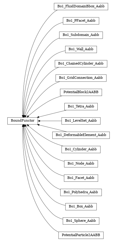 digraph BoundFunctor {
        rankdir=RL;
        margin="0.2,0.05";
        "BoundFunctor" [shape="box",fontsize=8,style="setlinewidth(0.5),solid",height=0.2,URL="yade.wrapper.html#yade.wrapper.BoundFunctor"];
        "Bo1_FluidDomainBbox_Aabb" [shape="box",fontsize=8,style="setlinewidth(0.5),solid",height=0.2,URL="yade.wrapper.html#yade.wrapper.Bo1_FluidDomainBbox_Aabb"];
        "Bo1_FluidDomainBbox_Aabb" -> "BoundFunctor" [arrowsize=0.5,style="setlinewidth(0.5)"];
        "Bo1_PFacet_Aabb" [shape="box",fontsize=8,style="setlinewidth(0.5),solid",height=0.2,URL="yade.wrapper.html#yade.wrapper.Bo1_PFacet_Aabb"];
        "Bo1_PFacet_Aabb" -> "BoundFunctor" [arrowsize=0.5,style="setlinewidth(0.5)"];
        "Bo1_Subdomain_Aabb" [shape="box",fontsize=8,style="setlinewidth(0.5),solid",height=0.2,URL="yade.wrapper.html#yade.wrapper.Bo1_Subdomain_Aabb"];
        "Bo1_Subdomain_Aabb" -> "BoundFunctor" [arrowsize=0.5,style="setlinewidth(0.5)"];
        "Bo1_Wall_Aabb" [shape="box",fontsize=8,style="setlinewidth(0.5),solid",height=0.2,URL="yade.wrapper.html#yade.wrapper.Bo1_Wall_Aabb"];
        "Bo1_Wall_Aabb" -> "BoundFunctor" [arrowsize=0.5,style="setlinewidth(0.5)"];
        "Bo1_ChainedCylinder_Aabb" [shape="box",fontsize=8,style="setlinewidth(0.5),solid",height=0.2,URL="yade.wrapper.html#yade.wrapper.Bo1_ChainedCylinder_Aabb"];
        "Bo1_ChainedCylinder_Aabb" -> "BoundFunctor" [arrowsize=0.5,style="setlinewidth(0.5)"];
        "Bo1_GridConnection_Aabb" [shape="box",fontsize=8,style="setlinewidth(0.5),solid",height=0.2,URL="yade.wrapper.html#yade.wrapper.Bo1_GridConnection_Aabb"];
        "Bo1_GridConnection_Aabb" -> "BoundFunctor" [arrowsize=0.5,style="setlinewidth(0.5)"];
        "PotentialBlock2AABB" [shape="box",fontsize=8,style="setlinewidth(0.5),solid",height=0.2,URL="yade.wrapper.html#yade.wrapper.PotentialBlock2AABB"];
        "PotentialBlock2AABB" -> "BoundFunctor" [arrowsize=0.5,style="setlinewidth(0.5)"];
        "Bo1_Tetra_Aabb" [shape="box",fontsize=8,style="setlinewidth(0.5),solid",height=0.2,URL="yade.wrapper.html#yade.wrapper.Bo1_Tetra_Aabb"];
        "Bo1_Tetra_Aabb" -> "BoundFunctor" [arrowsize=0.5,style="setlinewidth(0.5)"];
        "Bo1_LevelSet_Aabb" [shape="box",fontsize=8,style="setlinewidth(0.5),solid",height=0.2,URL="yade.wrapper.html#yade.wrapper.Bo1_LevelSet_Aabb"];
        "Bo1_LevelSet_Aabb" -> "BoundFunctor" [arrowsize=0.5,style="setlinewidth(0.5)"];
        "Bo1_DeformableElement_Aabb" [shape="box",fontsize=8,style="setlinewidth(0.5),solid",height=0.2,URL="yade.wrapper.html#yade.wrapper.Bo1_DeformableElement_Aabb"];
        "Bo1_DeformableElement_Aabb" -> "BoundFunctor" [arrowsize=0.5,style="setlinewidth(0.5)"];
        "Bo1_Cylinder_Aabb" [shape="box",fontsize=8,style="setlinewidth(0.5),solid",height=0.2,URL="yade.wrapper.html#yade.wrapper.Bo1_Cylinder_Aabb"];
        "Bo1_Cylinder_Aabb" -> "BoundFunctor" [arrowsize=0.5,style="setlinewidth(0.5)"];
        "Bo1_Node_Aabb" [shape="box",fontsize=8,style="setlinewidth(0.5),solid",height=0.2,URL="yade.wrapper.html#yade.wrapper.Bo1_Node_Aabb"];
        "Bo1_Node_Aabb" -> "BoundFunctor" [arrowsize=0.5,style="setlinewidth(0.5)"];
        "Bo1_Facet_Aabb" [shape="box",fontsize=8,style="setlinewidth(0.5),solid",height=0.2,URL="yade.wrapper.html#yade.wrapper.Bo1_Facet_Aabb"];
        "Bo1_Facet_Aabb" -> "BoundFunctor" [arrowsize=0.5,style="setlinewidth(0.5)"];
        "Bo1_Polyhedra_Aabb" [shape="box",fontsize=8,style="setlinewidth(0.5),solid",height=0.2,URL="yade.wrapper.html#yade.wrapper.Bo1_Polyhedra_Aabb"];
        "Bo1_Polyhedra_Aabb" -> "BoundFunctor" [arrowsize=0.5,style="setlinewidth(0.5)"];
        "Bo1_Box_Aabb" [shape="box",fontsize=8,style="setlinewidth(0.5),solid",height=0.2,URL="yade.wrapper.html#yade.wrapper.Bo1_Box_Aabb"];
        "Bo1_Box_Aabb" -> "BoundFunctor" [arrowsize=0.5,style="setlinewidth(0.5)"];
        "Bo1_Sphere_Aabb" [shape="box",fontsize=8,style="setlinewidth(0.5),solid",height=0.2,URL="yade.wrapper.html#yade.wrapper.Bo1_Sphere_Aabb"];
        "Bo1_Sphere_Aabb" -> "BoundFunctor" [arrowsize=0.5,style="setlinewidth(0.5)"];
        "PotentialParticle2AABB" [shape="box",fontsize=8,style="setlinewidth(0.5),solid",height=0.2,URL="yade.wrapper.html#yade.wrapper.PotentialParticle2AABB"];
        "PotentialParticle2AABB" -> "BoundFunctor" [arrowsize=0.5,style="setlinewidth(0.5)"];
}