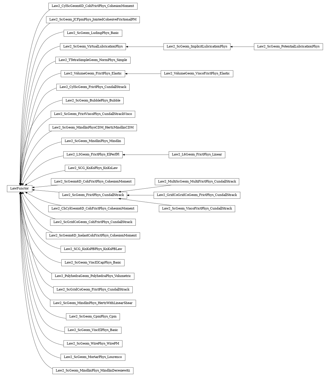 digraph LawFunctor {
        rankdir=RL;
        margin="0.2,0.05";
        "LawFunctor" [shape="box",fontsize=8,style="setlinewidth(0.5),solid",height=0.2,URL="yade.wrapper.html#yade.wrapper.LawFunctor"];
        "Law2_CylScGeom6D_CohFrictPhys_CohesionMoment" [shape="box",fontsize=8,style="setlinewidth(0.5),solid",height=0.2,URL="yade.wrapper.html#yade.wrapper.Law2_CylScGeom6D_CohFrictPhys_CohesionMoment"];
        "Law2_CylScGeom6D_CohFrictPhys_CohesionMoment" -> "LawFunctor" [arrowsize=0.5,style="setlinewidth(0.5)"];
        "Law2_ScGeom_JCFpmPhys_JointedCohesiveFrictionalPM" [shape="box",fontsize=8,style="setlinewidth(0.5),solid",height=0.2,URL="yade.wrapper.html#yade.wrapper.Law2_ScGeom_JCFpmPhys_JointedCohesiveFrictionalPM"];
        "Law2_ScGeom_JCFpmPhys_JointedCohesiveFrictionalPM" -> "LawFunctor" [arrowsize=0.5,style="setlinewidth(0.5)"];
        "Law2_ScGeom_LudingPhys_Basic" [shape="box",fontsize=8,style="setlinewidth(0.5),solid",height=0.2,URL="yade.wrapper.html#yade.wrapper.Law2_ScGeom_LudingPhys_Basic"];
        "Law2_ScGeom_LudingPhys_Basic" -> "LawFunctor" [arrowsize=0.5,style="setlinewidth(0.5)"];
        "Law2_ScGeom_PotentialLubricationPhys" [shape="box",fontsize=8,style="setlinewidth(0.5),solid",height=0.2,URL="yade.wrapper.html#yade.wrapper.Law2_ScGeom_PotentialLubricationPhys"];
        "Law2_ScGeom_PotentialLubricationPhys" -> "Law2_ScGeom_ImplicitLubricationPhys" [arrowsize=0.5,style="setlinewidth(0.5)"];
        "Law2_ScGeom_VirtualLubricationPhys" [shape="box",fontsize=8,style="setlinewidth(0.5),solid",height=0.2,URL="yade.wrapper.html#yade.wrapper.Law2_ScGeom_VirtualLubricationPhys"];
        "Law2_ScGeom_VirtualLubricationPhys" -> "LawFunctor" [arrowsize=0.5,style="setlinewidth(0.5)"];
        "Law2_TTetraSimpleGeom_NormPhys_Simple" [shape="box",fontsize=8,style="setlinewidth(0.5),solid",height=0.2,URL="yade.wrapper.html#yade.wrapper.Law2_TTetraSimpleGeom_NormPhys_Simple"];
        "Law2_TTetraSimpleGeom_NormPhys_Simple" -> "LawFunctor" [arrowsize=0.5,style="setlinewidth(0.5)"];
        "Law2_VolumeGeom_ViscoFrictPhys_Elastic" [shape="box",fontsize=8,style="setlinewidth(0.5),solid",height=0.2,URL="yade.wrapper.html#yade.wrapper.Law2_VolumeGeom_ViscoFrictPhys_Elastic"];
        "Law2_VolumeGeom_ViscoFrictPhys_Elastic" -> "Law2_VolumeGeom_FrictPhys_Elastic" [arrowsize=0.5,style="setlinewidth(0.5)"];
        "Law2_CylScGeom_FrictPhys_CundallStrack" [shape="box",fontsize=8,style="setlinewidth(0.5),solid",height=0.2,URL="yade.wrapper.html#yade.wrapper.Law2_CylScGeom_FrictPhys_CundallStrack"];
        "Law2_CylScGeom_FrictPhys_CundallStrack" -> "LawFunctor" [arrowsize=0.5,style="setlinewidth(0.5)"];
        "Law2_ScGeom_BubblePhys_Bubble" [shape="box",fontsize=8,style="setlinewidth(0.5),solid",height=0.2,URL="yade.wrapper.html#yade.wrapper.Law2_ScGeom_BubblePhys_Bubble"];
        "Law2_ScGeom_BubblePhys_Bubble" -> "LawFunctor" [arrowsize=0.5,style="setlinewidth(0.5)"];
        "Law2_ScGeom_FrictViscoPhys_CundallStrackVisco" [shape="box",fontsize=8,style="setlinewidth(0.5),solid",height=0.2,URL="yade.wrapper.html#yade.wrapper.Law2_ScGeom_FrictViscoPhys_CundallStrackVisco"];
        "Law2_ScGeom_FrictViscoPhys_CundallStrackVisco" -> "LawFunctor" [arrowsize=0.5,style="setlinewidth(0.5)"];
        "Law2_ScGeom_MindlinPhysCDM_HertzMindlinCDM" [shape="box",fontsize=8,style="setlinewidth(0.5),solid",height=0.2,URL="yade.wrapper.html#yade.wrapper.Law2_ScGeom_MindlinPhysCDM_HertzMindlinCDM"];
        "Law2_ScGeom_MindlinPhysCDM_HertzMindlinCDM" -> "LawFunctor" [arrowsize=0.5,style="setlinewidth(0.5)"];
        "Law2_ScGeom_MindlinPhys_Mindlin" [shape="box",fontsize=8,style="setlinewidth(0.5),solid",height=0.2,URL="yade.wrapper.html#yade.wrapper.Law2_ScGeom_MindlinPhys_Mindlin"];
        "Law2_ScGeom_MindlinPhys_Mindlin" -> "LawFunctor" [arrowsize=0.5,style="setlinewidth(0.5)"];
        "Law2_L3Geom_FrictPhys_ElPerfPl" [shape="box",fontsize=8,style="setlinewidth(0.5),solid",height=0.2,URL="yade.wrapper.html#yade.wrapper.Law2_L3Geom_FrictPhys_ElPerfPl"];
        "Law2_L3Geom_FrictPhys_ElPerfPl" -> "LawFunctor" [arrowsize=0.5,style="setlinewidth(0.5)"];
        "Law2_SCG_KnKsPhys_KnKsLaw" [shape="box",fontsize=8,style="setlinewidth(0.5),solid",height=0.2,URL="yade.wrapper.html#yade.wrapper.Law2_SCG_KnKsPhys_KnKsLaw"];
        "Law2_SCG_KnKsPhys_KnKsLaw" -> "LawFunctor" [arrowsize=0.5,style="setlinewidth(0.5)"];
        "Law2_ScGeom6D_CohFrictPhys_CohesionMoment" [shape="box",fontsize=8,style="setlinewidth(0.5),solid",height=0.2,URL="yade.wrapper.html#yade.wrapper.Law2_ScGeom6D_CohFrictPhys_CohesionMoment"];
        "Law2_ScGeom6D_CohFrictPhys_CohesionMoment" -> "LawFunctor" [arrowsize=0.5,style="setlinewidth(0.5)"];
        "Law2_MultiScGeom_MultiFrictPhys_CundallStrack" [shape="box",fontsize=8,style="setlinewidth(0.5),solid",height=0.2,URL="yade.wrapper.html#yade.wrapper.Law2_MultiScGeom_MultiFrictPhys_CundallStrack"];
        "Law2_MultiScGeom_MultiFrictPhys_CundallStrack" -> "Law2_ScGeom_FrictPhys_CundallStrack" [arrowsize=0.5,style="setlinewidth(0.5)"];
        "Law2_ChCylGeom6D_CohFrictPhys_CohesionMoment" [shape="box",fontsize=8,style="setlinewidth(0.5),solid",height=0.2,URL="yade.wrapper.html#yade.wrapper.Law2_ChCylGeom6D_CohFrictPhys_CohesionMoment"];
        "Law2_ChCylGeom6D_CohFrictPhys_CohesionMoment" -> "LawFunctor" [arrowsize=0.5,style="setlinewidth(0.5)"];
        "Law2_GridCoGridCoGeom_FrictPhys_CundallStrack" [shape="box",fontsize=8,style="setlinewidth(0.5),solid",height=0.2,URL="yade.wrapper.html#yade.wrapper.Law2_GridCoGridCoGeom_FrictPhys_CundallStrack"];
        "Law2_GridCoGridCoGeom_FrictPhys_CundallStrack" -> "Law2_ScGeom_FrictPhys_CundallStrack" [arrowsize=0.5,style="setlinewidth(0.5)"];
        "Law2_ScGeom_FrictPhys_CundallStrack" [shape="box",fontsize=8,style="setlinewidth(0.5),solid",height=0.2,URL="yade.wrapper.html#yade.wrapper.Law2_ScGeom_FrictPhys_CundallStrack"];
        "Law2_ScGeom_FrictPhys_CundallStrack" -> "LawFunctor" [arrowsize=0.5,style="setlinewidth(0.5)"];
        "Law2_ScGridCoGeom_CohFrictPhys_CundallStrack" [shape="box",fontsize=8,style="setlinewidth(0.5),solid",height=0.2,URL="yade.wrapper.html#yade.wrapper.Law2_ScGridCoGeom_CohFrictPhys_CundallStrack"];
        "Law2_ScGridCoGeom_CohFrictPhys_CundallStrack" -> "LawFunctor" [arrowsize=0.5,style="setlinewidth(0.5)"];
        "Law2_ScGeom6D_InelastCohFrictPhys_CohesionMoment" [shape="box",fontsize=8,style="setlinewidth(0.5),solid",height=0.2,URL="yade.wrapper.html#yade.wrapper.Law2_ScGeom6D_InelastCohFrictPhys_CohesionMoment"];
        "Law2_ScGeom6D_InelastCohFrictPhys_CohesionMoment" -> "LawFunctor" [arrowsize=0.5,style="setlinewidth(0.5)"];
        "Law2_SCG_KnKsPBPhys_KnKsPBLaw" [shape="box",fontsize=8,style="setlinewidth(0.5),solid",height=0.2,URL="yade.wrapper.html#yade.wrapper.Law2_SCG_KnKsPBPhys_KnKsPBLaw"];
        "Law2_SCG_KnKsPBPhys_KnKsPBLaw" -> "LawFunctor" [arrowsize=0.5,style="setlinewidth(0.5)"];
        "Law2_ScGeom_ViscElCapPhys_Basic" [shape="box",fontsize=8,style="setlinewidth(0.5),solid",height=0.2,URL="yade.wrapper.html#yade.wrapper.Law2_ScGeom_ViscElCapPhys_Basic"];
        "Law2_ScGeom_ViscElCapPhys_Basic" -> "LawFunctor" [arrowsize=0.5,style="setlinewidth(0.5)"];
        "Law2_ScGeom_ImplicitLubricationPhys" [shape="box",fontsize=8,style="setlinewidth(0.5),solid",height=0.2,URL="yade.wrapper.html#yade.wrapper.Law2_ScGeom_ImplicitLubricationPhys"];
        "Law2_ScGeom_ImplicitLubricationPhys" -> "Law2_ScGeom_VirtualLubricationPhys" [arrowsize=0.5,style="setlinewidth(0.5)"];
        "Law2_ScGeom_ViscoFrictPhys_CundallStrack" [shape="box",fontsize=8,style="setlinewidth(0.5),solid",height=0.2,URL="yade.wrapper.html#yade.wrapper.Law2_ScGeom_ViscoFrictPhys_CundallStrack"];
        "Law2_ScGeom_ViscoFrictPhys_CundallStrack" -> "Law2_ScGeom_FrictPhys_CundallStrack" [arrowsize=0.5,style="setlinewidth(0.5)"];
        "Law2_PolyhedraGeom_PolyhedraPhys_Volumetric" [shape="box",fontsize=8,style="setlinewidth(0.5),solid",height=0.2,URL="yade.wrapper.html#yade.wrapper.Law2_PolyhedraGeom_PolyhedraPhys_Volumetric"];
        "Law2_PolyhedraGeom_PolyhedraPhys_Volumetric" -> "LawFunctor" [arrowsize=0.5,style="setlinewidth(0.5)"];
        "Law2_ScGridCoGeom_FrictPhys_CundallStrack" [shape="box",fontsize=8,style="setlinewidth(0.5),solid",height=0.2,URL="yade.wrapper.html#yade.wrapper.Law2_ScGridCoGeom_FrictPhys_CundallStrack"];
        "Law2_ScGridCoGeom_FrictPhys_CundallStrack" -> "LawFunctor" [arrowsize=0.5,style="setlinewidth(0.5)"];
        "Law2_ScGeom_MindlinPhys_HertzWithLinearShear" [shape="box",fontsize=8,style="setlinewidth(0.5),solid",height=0.2,URL="yade.wrapper.html#yade.wrapper.Law2_ScGeom_MindlinPhys_HertzWithLinearShear"];
        "Law2_ScGeom_MindlinPhys_HertzWithLinearShear" -> "LawFunctor" [arrowsize=0.5,style="setlinewidth(0.5)"];
        "Law2_ScGeom_CpmPhys_Cpm" [shape="box",fontsize=8,style="setlinewidth(0.5),solid",height=0.2,URL="yade.wrapper.html#yade.wrapper.Law2_ScGeom_CpmPhys_Cpm"];
        "Law2_ScGeom_CpmPhys_Cpm" -> "LawFunctor" [arrowsize=0.5,style="setlinewidth(0.5)"];
        "Law2_VolumeGeom_FrictPhys_Elastic" [shape="box",fontsize=8,style="setlinewidth(0.5),solid",height=0.2,URL="yade.wrapper.html#yade.wrapper.Law2_VolumeGeom_FrictPhys_Elastic"];
        "Law2_VolumeGeom_FrictPhys_Elastic" -> "LawFunctor" [arrowsize=0.5,style="setlinewidth(0.5)"];
        "Law2_ScGeom_ViscElPhys_Basic" [shape="box",fontsize=8,style="setlinewidth(0.5),solid",height=0.2,URL="yade.wrapper.html#yade.wrapper.Law2_ScGeom_ViscElPhys_Basic"];
        "Law2_ScGeom_ViscElPhys_Basic" -> "LawFunctor" [arrowsize=0.5,style="setlinewidth(0.5)"];
        "Law2_ScGeom_WirePhys_WirePM" [shape="box",fontsize=8,style="setlinewidth(0.5),solid",height=0.2,URL="yade.wrapper.html#yade.wrapper.Law2_ScGeom_WirePhys_WirePM"];
        "Law2_ScGeom_WirePhys_WirePM" -> "LawFunctor" [arrowsize=0.5,style="setlinewidth(0.5)"];
        "Law2_ScGeom_MortarPhys_Lourenco" [shape="box",fontsize=8,style="setlinewidth(0.5),solid",height=0.2,URL="yade.wrapper.html#yade.wrapper.Law2_ScGeom_MortarPhys_Lourenco"];
        "Law2_ScGeom_MortarPhys_Lourenco" -> "LawFunctor" [arrowsize=0.5,style="setlinewidth(0.5)"];
        "Law2_L6Geom_FrictPhys_Linear" [shape="box",fontsize=8,style="setlinewidth(0.5),solid",height=0.2,URL="yade.wrapper.html#yade.wrapper.Law2_L6Geom_FrictPhys_Linear"];
        "Law2_L6Geom_FrictPhys_Linear" -> "Law2_L3Geom_FrictPhys_ElPerfPl" [arrowsize=0.5,style="setlinewidth(0.5)"];
        "Law2_ScGeom_MindlinPhys_MindlinDeresiewitz" [shape="box",fontsize=8,style="setlinewidth(0.5),solid",height=0.2,URL="yade.wrapper.html#yade.wrapper.Law2_ScGeom_MindlinPhys_MindlinDeresiewitz"];
        "Law2_ScGeom_MindlinPhys_MindlinDeresiewitz" -> "LawFunctor" [arrowsize=0.5,style="setlinewidth(0.5)"];
}