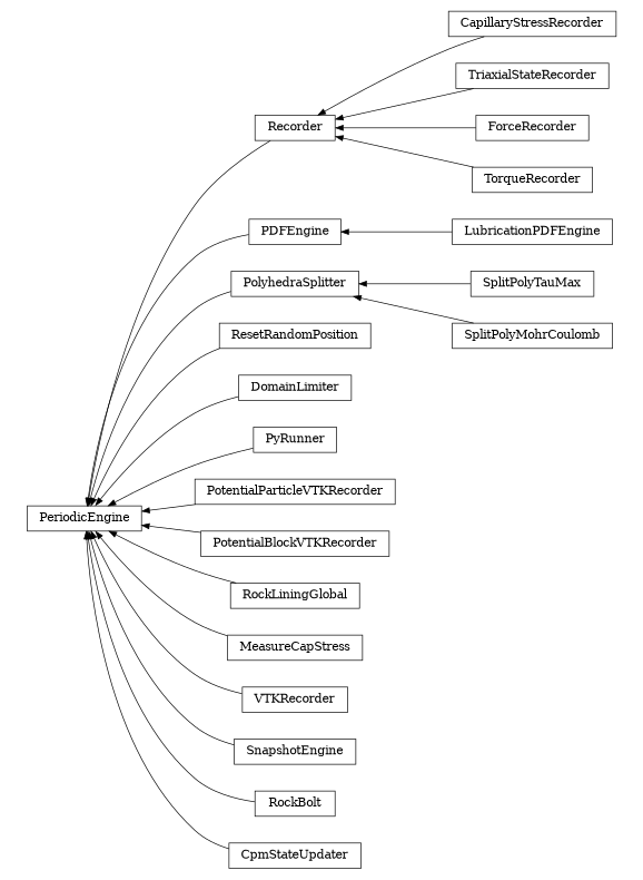 digraph PeriodicEngine {
        rankdir=RL;
        margin="0.2,0.05";
        "PeriodicEngine" [shape="box",fontsize=8,style="setlinewidth(0.5),solid",height=0.2,URL="yade.wrapper.html#yade.wrapper.PeriodicEngine"];
        "Recorder" [shape="box",fontsize=8,style="setlinewidth(0.5),solid",height=0.2,URL="yade.wrapper.html#yade.wrapper.Recorder"];
        "Recorder" -> "PeriodicEngine" [arrowsize=0.5,style="setlinewidth(0.5)"];
        "LubricationPDFEngine" [shape="box",fontsize=8,style="setlinewidth(0.5),solid",height=0.2,URL="yade.wrapper.html#yade.wrapper.LubricationPDFEngine"];
        "LubricationPDFEngine" -> "PDFEngine" [arrowsize=0.5,style="setlinewidth(0.5)"];
        "SplitPolyTauMax" [shape="box",fontsize=8,style="setlinewidth(0.5),solid",height=0.2,URL="yade.wrapper.html#yade.wrapper.SplitPolyTauMax"];
        "SplitPolyTauMax" -> "PolyhedraSplitter" [arrowsize=0.5,style="setlinewidth(0.5)"];
        "CapillaryStressRecorder" [shape="box",fontsize=8,style="setlinewidth(0.5),solid",height=0.2,URL="yade.wrapper.html#yade.wrapper.CapillaryStressRecorder"];
        "CapillaryStressRecorder" -> "Recorder" [arrowsize=0.5,style="setlinewidth(0.5)"];
        "ResetRandomPosition" [shape="box",fontsize=8,style="setlinewidth(0.5),solid",height=0.2,URL="yade.wrapper.html#yade.wrapper.ResetRandomPosition"];
        "ResetRandomPosition" -> "PeriodicEngine" [arrowsize=0.5,style="setlinewidth(0.5)"];
        "PolyhedraSplitter" [shape="box",fontsize=8,style="setlinewidth(0.5),solid",height=0.2,URL="yade.wrapper.html#yade.wrapper.PolyhedraSplitter"];
        "PolyhedraSplitter" -> "PeriodicEngine" [arrowsize=0.5,style="setlinewidth(0.5)"];
        "TriaxialStateRecorder" [shape="box",fontsize=8,style="setlinewidth(0.5),solid",height=0.2,URL="yade.wrapper.html#yade.wrapper.TriaxialStateRecorder"];
        "TriaxialStateRecorder" -> "Recorder" [arrowsize=0.5,style="setlinewidth(0.5)"];
        "DomainLimiter" [shape="box",fontsize=8,style="setlinewidth(0.5),solid",height=0.2,URL="yade.wrapper.html#yade.wrapper.DomainLimiter"];
        "DomainLimiter" -> "PeriodicEngine" [arrowsize=0.5,style="setlinewidth(0.5)"];
        "PyRunner" [shape="box",fontsize=8,style="setlinewidth(0.5),solid",height=0.2,URL="yade.wrapper.html#yade.wrapper.PyRunner"];
        "PyRunner" -> "PeriodicEngine" [arrowsize=0.5,style="setlinewidth(0.5)"];
        "PotentialParticleVTKRecorder" [shape="box",fontsize=8,style="setlinewidth(0.5),solid",height=0.2,URL="yade.wrapper.html#yade.wrapper.PotentialParticleVTKRecorder"];
        "PotentialParticleVTKRecorder" -> "PeriodicEngine" [arrowsize=0.5,style="setlinewidth(0.5)"];
        "PotentialBlockVTKRecorder" [shape="box",fontsize=8,style="setlinewidth(0.5),solid",height=0.2,URL="yade.wrapper.html#yade.wrapper.PotentialBlockVTKRecorder"];
        "PotentialBlockVTKRecorder" -> "PeriodicEngine" [arrowsize=0.5,style="setlinewidth(0.5)"];
        "PDFEngine" [shape="box",fontsize=8,style="setlinewidth(0.5),solid",height=0.2,URL="yade.wrapper.html#yade.wrapper.PDFEngine"];
        "PDFEngine" -> "PeriodicEngine" [arrowsize=0.5,style="setlinewidth(0.5)"];
        "RockLiningGlobal" [shape="box",fontsize=8,style="setlinewidth(0.5),solid",height=0.2,URL="yade.wrapper.html#yade.wrapper.RockLiningGlobal"];
        "RockLiningGlobal" -> "PeriodicEngine" [arrowsize=0.5,style="setlinewidth(0.5)"];
        "MeasureCapStress" [shape="box",fontsize=8,style="setlinewidth(0.5),solid",height=0.2,URL="yade.wrapper.html#yade.wrapper.MeasureCapStress"];
        "MeasureCapStress" -> "PeriodicEngine" [arrowsize=0.5,style="setlinewidth(0.5)"];
        "ForceRecorder" [shape="box",fontsize=8,style="setlinewidth(0.5),solid",height=0.2,URL="yade.wrapper.html#yade.wrapper.ForceRecorder"];
        "ForceRecorder" -> "Recorder" [arrowsize=0.5,style="setlinewidth(0.5)"];
        "SplitPolyMohrCoulomb" [shape="box",fontsize=8,style="setlinewidth(0.5),solid",height=0.2,URL="yade.wrapper.html#yade.wrapper.SplitPolyMohrCoulomb"];
        "SplitPolyMohrCoulomb" -> "PolyhedraSplitter" [arrowsize=0.5,style="setlinewidth(0.5)"];
        "VTKRecorder" [shape="box",fontsize=8,style="setlinewidth(0.5),solid",height=0.2,URL="yade.wrapper.html#yade.wrapper.VTKRecorder"];
        "VTKRecorder" -> "PeriodicEngine" [arrowsize=0.5,style="setlinewidth(0.5)"];
        "SnapshotEngine" [shape="box",fontsize=8,style="setlinewidth(0.5),solid",height=0.2,URL="yade.wrapper.html#yade.wrapper.SnapshotEngine"];
        "SnapshotEngine" -> "PeriodicEngine" [arrowsize=0.5,style="setlinewidth(0.5)"];
        "RockBolt" [shape="box",fontsize=8,style="setlinewidth(0.5),solid",height=0.2,URL="yade.wrapper.html#yade.wrapper.RockBolt"];
        "RockBolt" -> "PeriodicEngine" [arrowsize=0.5,style="setlinewidth(0.5)"];
        "TorqueRecorder" [shape="box",fontsize=8,style="setlinewidth(0.5),solid",height=0.2,URL="yade.wrapper.html#yade.wrapper.TorqueRecorder"];
        "TorqueRecorder" -> "Recorder" [arrowsize=0.5,style="setlinewidth(0.5)"];
        "CpmStateUpdater" [shape="box",fontsize=8,style="setlinewidth(0.5),solid",height=0.2,URL="yade.wrapper.html#yade.wrapper.CpmStateUpdater"];
        "CpmStateUpdater" -> "PeriodicEngine" [arrowsize=0.5,style="setlinewidth(0.5)"];
}