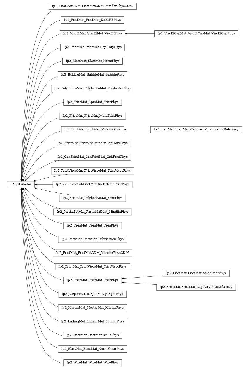 digraph IPhysFunctor {
        rankdir=RL;
        margin="0.2,0.05";
        "IPhysFunctor" [shape="box",fontsize=8,style="setlinewidth(0.5),solid",height=0.2,URL="yade.wrapper.html#yade.wrapper.IPhysFunctor"];
        "Ip2_FrictMatCDM_FrictMatCDM_MindlinPhysCDM" [shape="box",fontsize=8,style="setlinewidth(0.5),solid",height=0.2,URL="yade.wrapper.html#yade.wrapper.Ip2_FrictMatCDM_FrictMatCDM_MindlinPhysCDM"];
        "Ip2_FrictMatCDM_FrictMatCDM_MindlinPhysCDM" -> "IPhysFunctor" [arrowsize=0.5,style="setlinewidth(0.5)"];
        "Ip2_FrictMat_FrictMat_KnKsPBPhys" [shape="box",fontsize=8,style="setlinewidth(0.5),solid",height=0.2,URL="yade.wrapper.html#yade.wrapper.Ip2_FrictMat_FrictMat_KnKsPBPhys"];
        "Ip2_FrictMat_FrictMat_KnKsPBPhys" -> "IPhysFunctor" [arrowsize=0.5,style="setlinewidth(0.5)"];
        "Ip2_ViscElCapMat_ViscElCapMat_ViscElCapPhys" [shape="box",fontsize=8,style="setlinewidth(0.5),solid",height=0.2,URL="yade.wrapper.html#yade.wrapper.Ip2_ViscElCapMat_ViscElCapMat_ViscElCapPhys"];
        "Ip2_ViscElCapMat_ViscElCapMat_ViscElCapPhys" -> "Ip2_ViscElMat_ViscElMat_ViscElPhys" [arrowsize=0.5,style="setlinewidth(0.5)"];
        "Ip2_FrictMat_FrictMat_CapillaryPhys" [shape="box",fontsize=8,style="setlinewidth(0.5),solid",height=0.2,URL="yade.wrapper.html#yade.wrapper.Ip2_FrictMat_FrictMat_CapillaryPhys"];
        "Ip2_FrictMat_FrictMat_CapillaryPhys" -> "IPhysFunctor" [arrowsize=0.5,style="setlinewidth(0.5)"];
        "Ip2_ViscElMat_ViscElMat_ViscElPhys" [shape="box",fontsize=8,style="setlinewidth(0.5),solid",height=0.2,URL="yade.wrapper.html#yade.wrapper.Ip2_ViscElMat_ViscElMat_ViscElPhys"];
        "Ip2_ViscElMat_ViscElMat_ViscElPhys" -> "IPhysFunctor" [arrowsize=0.5,style="setlinewidth(0.5)"];
        "Ip2_ElastMat_ElastMat_NormPhys" [shape="box",fontsize=8,style="setlinewidth(0.5),solid",height=0.2,URL="yade.wrapper.html#yade.wrapper.Ip2_ElastMat_ElastMat_NormPhys"];
        "Ip2_ElastMat_ElastMat_NormPhys" -> "IPhysFunctor" [arrowsize=0.5,style="setlinewidth(0.5)"];
        "Ip2_BubbleMat_BubbleMat_BubblePhys" [shape="box",fontsize=8,style="setlinewidth(0.5),solid",height=0.2,URL="yade.wrapper.html#yade.wrapper.Ip2_BubbleMat_BubbleMat_BubblePhys"];
        "Ip2_BubbleMat_BubbleMat_BubblePhys" -> "IPhysFunctor" [arrowsize=0.5,style="setlinewidth(0.5)"];
        "Ip2_PolyhedraMat_PolyhedraMat_PolyhedraPhys" [shape="box",fontsize=8,style="setlinewidth(0.5),solid",height=0.2,URL="yade.wrapper.html#yade.wrapper.Ip2_PolyhedraMat_PolyhedraMat_PolyhedraPhys"];
        "Ip2_PolyhedraMat_PolyhedraMat_PolyhedraPhys" -> "IPhysFunctor" [arrowsize=0.5,style="setlinewidth(0.5)"];
        "Ip2_FrictMat_CpmMat_FrictPhys" [shape="box",fontsize=8,style="setlinewidth(0.5),solid",height=0.2,URL="yade.wrapper.html#yade.wrapper.Ip2_FrictMat_CpmMat_FrictPhys"];
        "Ip2_FrictMat_CpmMat_FrictPhys" -> "IPhysFunctor" [arrowsize=0.5,style="setlinewidth(0.5)"];
        "Ip2_FrictMat_FrictMat_MultiFrictPhys" [shape="box",fontsize=8,style="setlinewidth(0.5),solid",height=0.2,URL="yade.wrapper.html#yade.wrapper.Ip2_FrictMat_FrictMat_MultiFrictPhys"];
        "Ip2_FrictMat_FrictMat_MultiFrictPhys" -> "IPhysFunctor" [arrowsize=0.5,style="setlinewidth(0.5)"];
        "Ip2_FrictMat_FrictMat_MindlinPhys" [shape="box",fontsize=8,style="setlinewidth(0.5),solid",height=0.2,URL="yade.wrapper.html#yade.wrapper.Ip2_FrictMat_FrictMat_MindlinPhys"];
        "Ip2_FrictMat_FrictMat_MindlinPhys" -> "IPhysFunctor" [arrowsize=0.5,style="setlinewidth(0.5)"];
        "Ip2_FrictMat_FrictMat_MindlinCapillaryPhys" [shape="box",fontsize=8,style="setlinewidth(0.5),solid",height=0.2,URL="yade.wrapper.html#yade.wrapper.Ip2_FrictMat_FrictMat_MindlinCapillaryPhys"];
        "Ip2_FrictMat_FrictMat_MindlinCapillaryPhys" -> "IPhysFunctor" [arrowsize=0.5,style="setlinewidth(0.5)"];
        "Ip2_CohFrictMat_CohFrictMat_CohFrictPhys" [shape="box",fontsize=8,style="setlinewidth(0.5),solid",height=0.2,URL="yade.wrapper.html#yade.wrapper.Ip2_CohFrictMat_CohFrictMat_CohFrictPhys"];
        "Ip2_CohFrictMat_CohFrictMat_CohFrictPhys" -> "IPhysFunctor" [arrowsize=0.5,style="setlinewidth(0.5)"];
        "Ip2_FrictViscoMat_FrictViscoMat_FrictViscoPhys" [shape="box",fontsize=8,style="setlinewidth(0.5),solid",height=0.2,URL="yade.wrapper.html#yade.wrapper.Ip2_FrictViscoMat_FrictViscoMat_FrictViscoPhys"];
        "Ip2_FrictViscoMat_FrictViscoMat_FrictViscoPhys" -> "IPhysFunctor" [arrowsize=0.5,style="setlinewidth(0.5)"];
        "Ip2_2xInelastCohFrictMat_InelastCohFrictPhys" [shape="box",fontsize=8,style="setlinewidth(0.5),solid",height=0.2,URL="yade.wrapper.html#yade.wrapper.Ip2_2xInelastCohFrictMat_InelastCohFrictPhys"];
        "Ip2_2xInelastCohFrictMat_InelastCohFrictPhys" -> "IPhysFunctor" [arrowsize=0.5,style="setlinewidth(0.5)"];
        "Ip2_FrictMat_PolyhedraMat_FrictPhys" [shape="box",fontsize=8,style="setlinewidth(0.5),solid",height=0.2,URL="yade.wrapper.html#yade.wrapper.Ip2_FrictMat_PolyhedraMat_FrictPhys"];
        "Ip2_FrictMat_PolyhedraMat_FrictPhys" -> "IPhysFunctor" [arrowsize=0.5,style="setlinewidth(0.5)"];
        "Ip2_PartialSatMat_PartialSatMat_MindlinPhys" [shape="box",fontsize=8,style="setlinewidth(0.5),solid",height=0.2,URL="yade.wrapper.html#yade.wrapper.Ip2_PartialSatMat_PartialSatMat_MindlinPhys"];
        "Ip2_PartialSatMat_PartialSatMat_MindlinPhys" -> "IPhysFunctor" [arrowsize=0.5,style="setlinewidth(0.5)"];
        "Ip2_CpmMat_CpmMat_CpmPhys" [shape="box",fontsize=8,style="setlinewidth(0.5),solid",height=0.2,URL="yade.wrapper.html#yade.wrapper.Ip2_CpmMat_CpmMat_CpmPhys"];
        "Ip2_CpmMat_CpmMat_CpmPhys" -> "IPhysFunctor" [arrowsize=0.5,style="setlinewidth(0.5)"];
        "Ip2_FrictMat_FrictMat_LubricationPhys" [shape="box",fontsize=8,style="setlinewidth(0.5),solid",height=0.2,URL="yade.wrapper.html#yade.wrapper.Ip2_FrictMat_FrictMat_LubricationPhys"];
        "Ip2_FrictMat_FrictMat_LubricationPhys" -> "IPhysFunctor" [arrowsize=0.5,style="setlinewidth(0.5)"];
        "Ip2_FrictMat_FrictMatCDM_MindlinPhysCDM" [shape="box",fontsize=8,style="setlinewidth(0.5),solid",height=0.2,URL="yade.wrapper.html#yade.wrapper.Ip2_FrictMat_FrictMatCDM_MindlinPhysCDM"];
        "Ip2_FrictMat_FrictMatCDM_MindlinPhysCDM" -> "IPhysFunctor" [arrowsize=0.5,style="setlinewidth(0.5)"];
        "Ip2_FrictMat_FrictMat_CapillaryMindlinPhysDelaunay" [shape="box",fontsize=8,style="setlinewidth(0.5),solid",height=0.2,URL="yade.wrapper.html#yade.wrapper.Ip2_FrictMat_FrictMat_CapillaryMindlinPhysDelaunay"];
        "Ip2_FrictMat_FrictMat_CapillaryMindlinPhysDelaunay" -> "Ip2_FrictMat_FrictMat_MindlinPhys" [arrowsize=0.5,style="setlinewidth(0.5)"];
        "Ip2_FrictMat_FrictViscoMat_FrictViscoPhys" [shape="box",fontsize=8,style="setlinewidth(0.5),solid",height=0.2,URL="yade.wrapper.html#yade.wrapper.Ip2_FrictMat_FrictViscoMat_FrictViscoPhys"];
        "Ip2_FrictMat_FrictViscoMat_FrictViscoPhys" -> "IPhysFunctor" [arrowsize=0.5,style="setlinewidth(0.5)"];
        "Ip2_FrictMat_FrictMat_ViscoFrictPhys" [shape="box",fontsize=8,style="setlinewidth(0.5),solid",height=0.2,URL="yade.wrapper.html#yade.wrapper.Ip2_FrictMat_FrictMat_ViscoFrictPhys"];
        "Ip2_FrictMat_FrictMat_ViscoFrictPhys" -> "Ip2_FrictMat_FrictMat_FrictPhys" [arrowsize=0.5,style="setlinewidth(0.5)"];
        "Ip2_JCFpmMat_JCFpmMat_JCFpmPhys" [shape="box",fontsize=8,style="setlinewidth(0.5),solid",height=0.2,URL="yade.wrapper.html#yade.wrapper.Ip2_JCFpmMat_JCFpmMat_JCFpmPhys"];
        "Ip2_JCFpmMat_JCFpmMat_JCFpmPhys" -> "IPhysFunctor" [arrowsize=0.5,style="setlinewidth(0.5)"];
        "Ip2_FrictMat_FrictMat_CapillaryPhysDelaunay" [shape="box",fontsize=8,style="setlinewidth(0.5),solid",height=0.2,URL="yade.wrapper.html#yade.wrapper.Ip2_FrictMat_FrictMat_CapillaryPhysDelaunay"];
        "Ip2_FrictMat_FrictMat_CapillaryPhysDelaunay" -> "Ip2_FrictMat_FrictMat_FrictPhys" [arrowsize=0.5,style="setlinewidth(0.5)"];
        "Ip2_MortarMat_MortarMat_MortarPhys" [shape="box",fontsize=8,style="setlinewidth(0.5),solid",height=0.2,URL="yade.wrapper.html#yade.wrapper.Ip2_MortarMat_MortarMat_MortarPhys"];
        "Ip2_MortarMat_MortarMat_MortarPhys" -> "IPhysFunctor" [arrowsize=0.5,style="setlinewidth(0.5)"];
        "Ip2_LudingMat_LudingMat_LudingPhys" [shape="box",fontsize=8,style="setlinewidth(0.5),solid",height=0.2,URL="yade.wrapper.html#yade.wrapper.Ip2_LudingMat_LudingMat_LudingPhys"];
        "Ip2_LudingMat_LudingMat_LudingPhys" -> "IPhysFunctor" [arrowsize=0.5,style="setlinewidth(0.5)"];
        "Ip2_FrictMat_FrictMat_KnKsPhys" [shape="box",fontsize=8,style="setlinewidth(0.5),solid",height=0.2,URL="yade.wrapper.html#yade.wrapper.Ip2_FrictMat_FrictMat_KnKsPhys"];
        "Ip2_FrictMat_FrictMat_KnKsPhys" -> "IPhysFunctor" [arrowsize=0.5,style="setlinewidth(0.5)"];
        "Ip2_ElastMat_ElastMat_NormShearPhys" [shape="box",fontsize=8,style="setlinewidth(0.5),solid",height=0.2,URL="yade.wrapper.html#yade.wrapper.Ip2_ElastMat_ElastMat_NormShearPhys"];
        "Ip2_ElastMat_ElastMat_NormShearPhys" -> "IPhysFunctor" [arrowsize=0.5,style="setlinewidth(0.5)"];
        "Ip2_FrictMat_FrictMat_FrictPhys" [shape="box",fontsize=8,style="setlinewidth(0.5),solid",height=0.2,URL="yade.wrapper.html#yade.wrapper.Ip2_FrictMat_FrictMat_FrictPhys"];
        "Ip2_FrictMat_FrictMat_FrictPhys" -> "IPhysFunctor" [arrowsize=0.5,style="setlinewidth(0.5)"];
        "Ip2_WireMat_WireMat_WirePhys" [shape="box",fontsize=8,style="setlinewidth(0.5),solid",height=0.2,URL="yade.wrapper.html#yade.wrapper.Ip2_WireMat_WireMat_WirePhys"];
        "Ip2_WireMat_WireMat_WirePhys" -> "IPhysFunctor" [arrowsize=0.5,style="setlinewidth(0.5)"];
}