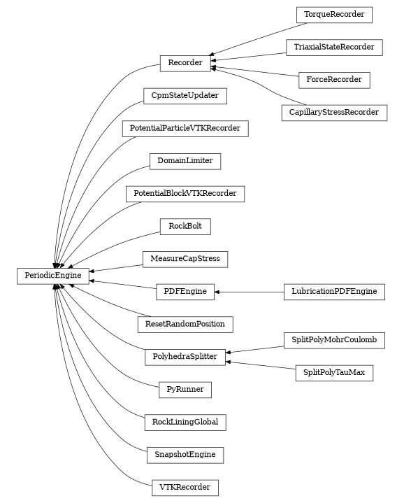 digraph PeriodicEngine {
        rankdir=RL;
        margin="0.2,0.05";
        "PeriodicEngine" [shape="box",fontsize=8,style="setlinewidth(0.5),solid",height=0.2,URL="yade.wrapper.html#yade.wrapper.PeriodicEngine"];
        "TorqueRecorder" [shape="box",fontsize=8,style="setlinewidth(0.5),solid",height=0.2,URL="yade.wrapper.html#yade.wrapper.TorqueRecorder"];
        "TorqueRecorder" -> "Recorder" [arrowsize=0.5,style="setlinewidth(0.5)"];
        "CpmStateUpdater" [shape="box",fontsize=8,style="setlinewidth(0.5),solid",height=0.2,URL="yade.wrapper.html#yade.wrapper.CpmStateUpdater"];
        "CpmStateUpdater" -> "PeriodicEngine" [arrowsize=0.5,style="setlinewidth(0.5)"];
        "PotentialParticleVTKRecorder" [shape="box",fontsize=8,style="setlinewidth(0.5),solid",height=0.2,URL="yade.wrapper.html#yade.wrapper.PotentialParticleVTKRecorder"];
        "PotentialParticleVTKRecorder" -> "PeriodicEngine" [arrowsize=0.5,style="setlinewidth(0.5)"];
        "Recorder" [shape="box",fontsize=8,style="setlinewidth(0.5),solid",height=0.2,URL="yade.wrapper.html#yade.wrapper.Recorder"];
        "Recorder" -> "PeriodicEngine" [arrowsize=0.5,style="setlinewidth(0.5)"];
        "TriaxialStateRecorder" [shape="box",fontsize=8,style="setlinewidth(0.5),solid",height=0.2,URL="yade.wrapper.html#yade.wrapper.TriaxialStateRecorder"];
        "TriaxialStateRecorder" -> "Recorder" [arrowsize=0.5,style="setlinewidth(0.5)"];
        "DomainLimiter" [shape="box",fontsize=8,style="setlinewidth(0.5),solid",height=0.2,URL="yade.wrapper.html#yade.wrapper.DomainLimiter"];
        "DomainLimiter" -> "PeriodicEngine" [arrowsize=0.5,style="setlinewidth(0.5)"];
        "PotentialBlockVTKRecorder" [shape="box",fontsize=8,style="setlinewidth(0.5),solid",height=0.2,URL="yade.wrapper.html#yade.wrapper.PotentialBlockVTKRecorder"];
        "PotentialBlockVTKRecorder" -> "PeriodicEngine" [arrowsize=0.5,style="setlinewidth(0.5)"];
        "RockBolt" [shape="box",fontsize=8,style="setlinewidth(0.5),solid",height=0.2,URL="yade.wrapper.html#yade.wrapper.RockBolt"];
        "RockBolt" -> "PeriodicEngine" [arrowsize=0.5,style="setlinewidth(0.5)"];
        "MeasureCapStress" [shape="box",fontsize=8,style="setlinewidth(0.5),solid",height=0.2,URL="yade.wrapper.html#yade.wrapper.MeasureCapStress"];
        "MeasureCapStress" -> "PeriodicEngine" [arrowsize=0.5,style="setlinewidth(0.5)"];
        "ForceRecorder" [shape="box",fontsize=8,style="setlinewidth(0.5),solid",height=0.2,URL="yade.wrapper.html#yade.wrapper.ForceRecorder"];
        "ForceRecorder" -> "Recorder" [arrowsize=0.5,style="setlinewidth(0.5)"];
        "LubricationPDFEngine" [shape="box",fontsize=8,style="setlinewidth(0.5),solid",height=0.2,URL="yade.wrapper.html#yade.wrapper.LubricationPDFEngine"];
        "LubricationPDFEngine" -> "PDFEngine" [arrowsize=0.5,style="setlinewidth(0.5)"];
        "ResetRandomPosition" [shape="box",fontsize=8,style="setlinewidth(0.5),solid",height=0.2,URL="yade.wrapper.html#yade.wrapper.ResetRandomPosition"];
        "ResetRandomPosition" -> "PeriodicEngine" [arrowsize=0.5,style="setlinewidth(0.5)"];
        "CapillaryStressRecorder" [shape="box",fontsize=8,style="setlinewidth(0.5),solid",height=0.2,URL="yade.wrapper.html#yade.wrapper.CapillaryStressRecorder"];
        "CapillaryStressRecorder" -> "Recorder" [arrowsize=0.5,style="setlinewidth(0.5)"];
        "SplitPolyMohrCoulomb" [shape="box",fontsize=8,style="setlinewidth(0.5),solid",height=0.2,URL="yade.wrapper.html#yade.wrapper.SplitPolyMohrCoulomb"];
        "SplitPolyMohrCoulomb" -> "PolyhedraSplitter" [arrowsize=0.5,style="setlinewidth(0.5)"];
        "PyRunner" [shape="box",fontsize=8,style="setlinewidth(0.5),solid",height=0.2,URL="yade.wrapper.html#yade.wrapper.PyRunner"];
        "PyRunner" -> "PeriodicEngine" [arrowsize=0.5,style="setlinewidth(0.5)"];
        "RockLiningGlobal" [shape="box",fontsize=8,style="setlinewidth(0.5),solid",height=0.2,URL="yade.wrapper.html#yade.wrapper.RockLiningGlobal"];
        "RockLiningGlobal" -> "PeriodicEngine" [arrowsize=0.5,style="setlinewidth(0.5)"];
        "PolyhedraSplitter" [shape="box",fontsize=8,style="setlinewidth(0.5),solid",height=0.2,URL="yade.wrapper.html#yade.wrapper.PolyhedraSplitter"];
        "PolyhedraSplitter" -> "PeriodicEngine" [arrowsize=0.5,style="setlinewidth(0.5)"];
        "SnapshotEngine" [shape="box",fontsize=8,style="setlinewidth(0.5),solid",height=0.2,URL="yade.wrapper.html#yade.wrapper.SnapshotEngine"];
        "SnapshotEngine" -> "PeriodicEngine" [arrowsize=0.5,style="setlinewidth(0.5)"];
        "SplitPolyTauMax" [shape="box",fontsize=8,style="setlinewidth(0.5),solid",height=0.2,URL="yade.wrapper.html#yade.wrapper.SplitPolyTauMax"];
        "SplitPolyTauMax" -> "PolyhedraSplitter" [arrowsize=0.5,style="setlinewidth(0.5)"];
        "PDFEngine" [shape="box",fontsize=8,style="setlinewidth(0.5),solid",height=0.2,URL="yade.wrapper.html#yade.wrapper.PDFEngine"];
        "PDFEngine" -> "PeriodicEngine" [arrowsize=0.5,style="setlinewidth(0.5)"];
        "VTKRecorder" [shape="box",fontsize=8,style="setlinewidth(0.5),solid",height=0.2,URL="yade.wrapper.html#yade.wrapper.VTKRecorder"];
        "VTKRecorder" -> "PeriodicEngine" [arrowsize=0.5,style="setlinewidth(0.5)"];
}