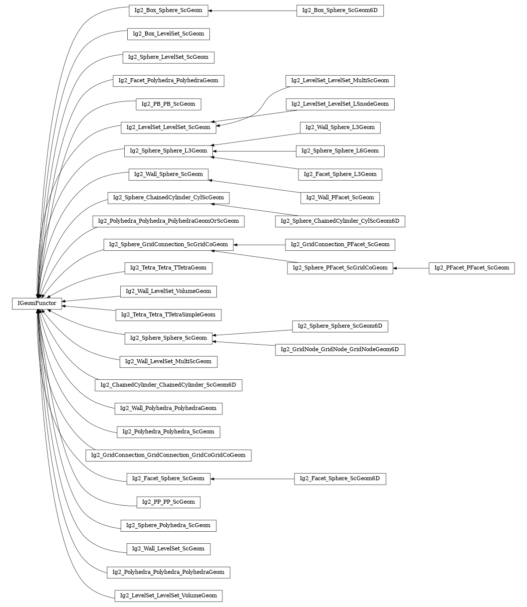 digraph IGeomFunctor {
        rankdir=RL;
        margin="0.2,0.05";
        "IGeomFunctor" [shape="box",fontsize=8,style="setlinewidth(0.5),solid",height=0.2,URL="yade.wrapper.html#yade.wrapper.IGeomFunctor"];
        "Ig2_Box_Sphere_ScGeom6D" [shape="box",fontsize=8,style="setlinewidth(0.5),solid",height=0.2,URL="yade.wrapper.html#yade.wrapper.Ig2_Box_Sphere_ScGeom6D"];
        "Ig2_Box_Sphere_ScGeom6D" -> "Ig2_Box_Sphere_ScGeom" [arrowsize=0.5,style="setlinewidth(0.5)"];
        "Ig2_Box_LevelSet_ScGeom" [shape="box",fontsize=8,style="setlinewidth(0.5),solid",height=0.2,URL="yade.wrapper.html#yade.wrapper.Ig2_Box_LevelSet_ScGeom"];
        "Ig2_Box_LevelSet_ScGeom" -> "IGeomFunctor" [arrowsize=0.5,style="setlinewidth(0.5)"];
        "Ig2_Sphere_LevelSet_ScGeom" [shape="box",fontsize=8,style="setlinewidth(0.5),solid",height=0.2,URL="yade.wrapper.html#yade.wrapper.Ig2_Sphere_LevelSet_ScGeom"];
        "Ig2_Sphere_LevelSet_ScGeom" -> "IGeomFunctor" [arrowsize=0.5,style="setlinewidth(0.5)"];
        "Ig2_Facet_Polyhedra_PolyhedraGeom" [shape="box",fontsize=8,style="setlinewidth(0.5),solid",height=0.2,URL="yade.wrapper.html#yade.wrapper.Ig2_Facet_Polyhedra_PolyhedraGeom"];
        "Ig2_Facet_Polyhedra_PolyhedraGeom" -> "IGeomFunctor" [arrowsize=0.5,style="setlinewidth(0.5)"];
        "Ig2_PB_PB_ScGeom" [shape="box",fontsize=8,style="setlinewidth(0.5),solid",height=0.2,URL="yade.wrapper.html#yade.wrapper.Ig2_PB_PB_ScGeom"];
        "Ig2_PB_PB_ScGeom" -> "IGeomFunctor" [arrowsize=0.5,style="setlinewidth(0.5)"];
        "Ig2_LevelSet_LevelSet_MultiScGeom" [shape="box",fontsize=8,style="setlinewidth(0.5),solid",height=0.2,URL="yade.wrapper.html#yade.wrapper.Ig2_LevelSet_LevelSet_MultiScGeom"];
        "Ig2_LevelSet_LevelSet_MultiScGeom" -> "Ig2_LevelSet_LevelSet_ScGeom" [arrowsize=0.5,style="setlinewidth(0.5)"];
        "Ig2_Wall_Sphere_L3Geom" [shape="box",fontsize=8,style="setlinewidth(0.5),solid",height=0.2,URL="yade.wrapper.html#yade.wrapper.Ig2_Wall_Sphere_L3Geom"];
        "Ig2_Wall_Sphere_L3Geom" -> "Ig2_Sphere_Sphere_L3Geom" [arrowsize=0.5,style="setlinewidth(0.5)"];
        "Ig2_Wall_PFacet_ScGeom" [shape="box",fontsize=8,style="setlinewidth(0.5),solid",height=0.2,URL="yade.wrapper.html#yade.wrapper.Ig2_Wall_PFacet_ScGeom"];
        "Ig2_Wall_PFacet_ScGeom" -> "Ig2_Wall_Sphere_ScGeom" [arrowsize=0.5,style="setlinewidth(0.5)"];
        "Ig2_Sphere_ChainedCylinder_CylScGeom" [shape="box",fontsize=8,style="setlinewidth(0.5),solid",height=0.2,URL="yade.wrapper.html#yade.wrapper.Ig2_Sphere_ChainedCylinder_CylScGeom"];
        "Ig2_Sphere_ChainedCylinder_CylScGeom" -> "IGeomFunctor" [arrowsize=0.5,style="setlinewidth(0.5)"];
        "Ig2_Polyhedra_Polyhedra_PolyhedraGeomOrScGeom" [shape="box",fontsize=8,style="setlinewidth(0.5),solid",height=0.2,URL="yade.wrapper.html#yade.wrapper.Ig2_Polyhedra_Polyhedra_PolyhedraGeomOrScGeom"];
        "Ig2_Polyhedra_Polyhedra_PolyhedraGeomOrScGeom" -> "IGeomFunctor" [arrowsize=0.5,style="setlinewidth(0.5)"];
        "Ig2_GridConnection_PFacet_ScGeom" [shape="box",fontsize=8,style="setlinewidth(0.5),solid",height=0.2,URL="yade.wrapper.html#yade.wrapper.Ig2_GridConnection_PFacet_ScGeom"];
        "Ig2_GridConnection_PFacet_ScGeom" -> "Ig2_Sphere_GridConnection_ScGridCoGeom" [arrowsize=0.5,style="setlinewidth(0.5)"];
        "Ig2_Tetra_Tetra_TTetraGeom" [shape="box",fontsize=8,style="setlinewidth(0.5),solid",height=0.2,URL="yade.wrapper.html#yade.wrapper.Ig2_Tetra_Tetra_TTetraGeom"];
        "Ig2_Tetra_Tetra_TTetraGeom" -> "IGeomFunctor" [arrowsize=0.5,style="setlinewidth(0.5)"];
        "Ig2_Wall_Sphere_ScGeom" [shape="box",fontsize=8,style="setlinewidth(0.5),solid",height=0.2,URL="yade.wrapper.html#yade.wrapper.Ig2_Wall_Sphere_ScGeom"];
        "Ig2_Wall_Sphere_ScGeom" -> "IGeomFunctor" [arrowsize=0.5,style="setlinewidth(0.5)"];
        "Ig2_Wall_LevelSet_VolumeGeom" [shape="box",fontsize=8,style="setlinewidth(0.5),solid",height=0.2,URL="yade.wrapper.html#yade.wrapper.Ig2_Wall_LevelSet_VolumeGeom"];
        "Ig2_Wall_LevelSet_VolumeGeom" -> "IGeomFunctor" [arrowsize=0.5,style="setlinewidth(0.5)"];
        "Ig2_Tetra_Tetra_TTetraSimpleGeom" [shape="box",fontsize=8,style="setlinewidth(0.5),solid",height=0.2,URL="yade.wrapper.html#yade.wrapper.Ig2_Tetra_Tetra_TTetraSimpleGeom"];
        "Ig2_Tetra_Tetra_TTetraSimpleGeom" -> "IGeomFunctor" [arrowsize=0.5,style="setlinewidth(0.5)"];
        "Ig2_Sphere_Sphere_ScGeom" [shape="box",fontsize=8,style="setlinewidth(0.5),solid",height=0.2,URL="yade.wrapper.html#yade.wrapper.Ig2_Sphere_Sphere_ScGeom"];
        "Ig2_Sphere_Sphere_ScGeom" -> "IGeomFunctor" [arrowsize=0.5,style="setlinewidth(0.5)"];
        "Ig2_Sphere_Sphere_L6Geom" [shape="box",fontsize=8,style="setlinewidth(0.5),solid",height=0.2,URL="yade.wrapper.html#yade.wrapper.Ig2_Sphere_Sphere_L6Geom"];
        "Ig2_Sphere_Sphere_L6Geom" -> "Ig2_Sphere_Sphere_L3Geom" [arrowsize=0.5,style="setlinewidth(0.5)"];
        "Ig2_LevelSet_LevelSet_ScGeom" [shape="box",fontsize=8,style="setlinewidth(0.5),solid",height=0.2,URL="yade.wrapper.html#yade.wrapper.Ig2_LevelSet_LevelSet_ScGeom"];
        "Ig2_LevelSet_LevelSet_ScGeom" -> "IGeomFunctor" [arrowsize=0.5,style="setlinewidth(0.5)"];
        "Ig2_Sphere_ChainedCylinder_CylScGeom6D" [shape="box",fontsize=8,style="setlinewidth(0.5),solid",height=0.2,URL="yade.wrapper.html#yade.wrapper.Ig2_Sphere_ChainedCylinder_CylScGeom6D"];
        "Ig2_Sphere_ChainedCylinder_CylScGeom6D" -> "Ig2_Sphere_ChainedCylinder_CylScGeom" [arrowsize=0.5,style="setlinewidth(0.5)"];
        "Ig2_Sphere_GridConnection_ScGridCoGeom" [shape="box",fontsize=8,style="setlinewidth(0.5),solid",height=0.2,URL="yade.wrapper.html#yade.wrapper.Ig2_Sphere_GridConnection_ScGridCoGeom"];
        "Ig2_Sphere_GridConnection_ScGridCoGeom" -> "IGeomFunctor" [arrowsize=0.5,style="setlinewidth(0.5)"];
        "Ig2_Wall_LevelSet_MultiScGeom" [shape="box",fontsize=8,style="setlinewidth(0.5),solid",height=0.2,URL="yade.wrapper.html#yade.wrapper.Ig2_Wall_LevelSet_MultiScGeom"];
        "Ig2_Wall_LevelSet_MultiScGeom" -> "IGeomFunctor" [arrowsize=0.5,style="setlinewidth(0.5)"];
        "Ig2_Sphere_PFacet_ScGridCoGeom" [shape="box",fontsize=8,style="setlinewidth(0.5),solid",height=0.2,URL="yade.wrapper.html#yade.wrapper.Ig2_Sphere_PFacet_ScGridCoGeom"];
        "Ig2_Sphere_PFacet_ScGridCoGeom" -> "Ig2_Sphere_GridConnection_ScGridCoGeom" [arrowsize=0.5,style="setlinewidth(0.5)"];
        "Ig2_ChainedCylinder_ChainedCylinder_ScGeom6D" [shape="box",fontsize=8,style="setlinewidth(0.5),solid",height=0.2,URL="yade.wrapper.html#yade.wrapper.Ig2_ChainedCylinder_ChainedCylinder_ScGeom6D"];
        "Ig2_ChainedCylinder_ChainedCylinder_ScGeom6D" -> "IGeomFunctor" [arrowsize=0.5,style="setlinewidth(0.5)"];
        "Ig2_Wall_Polyhedra_PolyhedraGeom" [shape="box",fontsize=8,style="setlinewidth(0.5),solid",height=0.2,URL="yade.wrapper.html#yade.wrapper.Ig2_Wall_Polyhedra_PolyhedraGeom"];
        "Ig2_Wall_Polyhedra_PolyhedraGeom" -> "IGeomFunctor" [arrowsize=0.5,style="setlinewidth(0.5)"];
        "Ig2_PFacet_PFacet_ScGeom" [shape="box",fontsize=8,style="setlinewidth(0.5),solid",height=0.2,URL="yade.wrapper.html#yade.wrapper.Ig2_PFacet_PFacet_ScGeom"];
        "Ig2_PFacet_PFacet_ScGeom" -> "Ig2_Sphere_PFacet_ScGridCoGeom" [arrowsize=0.5,style="setlinewidth(0.5)"];
        "Ig2_Polyhedra_Polyhedra_ScGeom" [shape="box",fontsize=8,style="setlinewidth(0.5),solid",height=0.2,URL="yade.wrapper.html#yade.wrapper.Ig2_Polyhedra_Polyhedra_ScGeom"];
        "Ig2_Polyhedra_Polyhedra_ScGeom" -> "IGeomFunctor" [arrowsize=0.5,style="setlinewidth(0.5)"];
        "Ig2_GridConnection_GridConnection_GridCoGridCoGeom" [shape="box",fontsize=8,style="setlinewidth(0.5),solid",height=0.2,URL="yade.wrapper.html#yade.wrapper.Ig2_GridConnection_GridConnection_GridCoGridCoGeom"];
        "Ig2_GridConnection_GridConnection_GridCoGridCoGeom" -> "IGeomFunctor" [arrowsize=0.5,style="setlinewidth(0.5)"];
        "Ig2_Facet_Sphere_ScGeom6D" [shape="box",fontsize=8,style="setlinewidth(0.5),solid",height=0.2,URL="yade.wrapper.html#yade.wrapper.Ig2_Facet_Sphere_ScGeom6D"];
        "Ig2_Facet_Sphere_ScGeom6D" -> "Ig2_Facet_Sphere_ScGeom" [arrowsize=0.5,style="setlinewidth(0.5)"];
        "Ig2_Facet_Sphere_L3Geom" [shape="box",fontsize=8,style="setlinewidth(0.5),solid",height=0.2,URL="yade.wrapper.html#yade.wrapper.Ig2_Facet_Sphere_L3Geom"];
        "Ig2_Facet_Sphere_L3Geom" -> "Ig2_Sphere_Sphere_L3Geom" [arrowsize=0.5,style="setlinewidth(0.5)"];
        "Ig2_Sphere_Sphere_ScGeom6D" [shape="box",fontsize=8,style="setlinewidth(0.5),solid",height=0.2,URL="yade.wrapper.html#yade.wrapper.Ig2_Sphere_Sphere_ScGeom6D"];
        "Ig2_Sphere_Sphere_ScGeom6D" -> "Ig2_Sphere_Sphere_ScGeom" [arrowsize=0.5,style="setlinewidth(0.5)"];
        "Ig2_Facet_Sphere_ScGeom" [shape="box",fontsize=8,style="setlinewidth(0.5),solid",height=0.2,URL="yade.wrapper.html#yade.wrapper.Ig2_Facet_Sphere_ScGeom"];
        "Ig2_Facet_Sphere_ScGeom" -> "IGeomFunctor" [arrowsize=0.5,style="setlinewidth(0.5)"];
        "Ig2_Box_Sphere_ScGeom" [shape="box",fontsize=8,style="setlinewidth(0.5),solid",height=0.2,URL="yade.wrapper.html#yade.wrapper.Ig2_Box_Sphere_ScGeom"];
        "Ig2_Box_Sphere_ScGeom" -> "IGeomFunctor" [arrowsize=0.5,style="setlinewidth(0.5)"];
        "Ig2_PP_PP_ScGeom" [shape="box",fontsize=8,style="setlinewidth(0.5),solid",height=0.2,URL="yade.wrapper.html#yade.wrapper.Ig2_PP_PP_ScGeom"];
        "Ig2_PP_PP_ScGeom" -> "IGeomFunctor" [arrowsize=0.5,style="setlinewidth(0.5)"];
        "Ig2_Sphere_Polyhedra_ScGeom" [shape="box",fontsize=8,style="setlinewidth(0.5),solid",height=0.2,URL="yade.wrapper.html#yade.wrapper.Ig2_Sphere_Polyhedra_ScGeom"];
        "Ig2_Sphere_Polyhedra_ScGeom" -> "IGeomFunctor" [arrowsize=0.5,style="setlinewidth(0.5)"];
        "Ig2_Sphere_Sphere_L3Geom" [shape="box",fontsize=8,style="setlinewidth(0.5),solid",height=0.2,URL="yade.wrapper.html#yade.wrapper.Ig2_Sphere_Sphere_L3Geom"];
        "Ig2_Sphere_Sphere_L3Geom" -> "IGeomFunctor" [arrowsize=0.5,style="setlinewidth(0.5)"];
        "Ig2_Wall_LevelSet_ScGeom" [shape="box",fontsize=8,style="setlinewidth(0.5),solid",height=0.2,URL="yade.wrapper.html#yade.wrapper.Ig2_Wall_LevelSet_ScGeom"];
        "Ig2_Wall_LevelSet_ScGeom" -> "IGeomFunctor" [arrowsize=0.5,style="setlinewidth(0.5)"];
        "Ig2_GridNode_GridNode_GridNodeGeom6D" [shape="box",fontsize=8,style="setlinewidth(0.5),solid",height=0.2,URL="yade.wrapper.html#yade.wrapper.Ig2_GridNode_GridNode_GridNodeGeom6D"];
        "Ig2_GridNode_GridNode_GridNodeGeom6D" -> "Ig2_Sphere_Sphere_ScGeom" [arrowsize=0.5,style="setlinewidth(0.5)"];
        "Ig2_LevelSet_LevelSet_LSnodeGeom" [shape="box",fontsize=8,style="setlinewidth(0.5),solid",height=0.2,URL="yade.wrapper.html#yade.wrapper.Ig2_LevelSet_LevelSet_LSnodeGeom"];
        "Ig2_LevelSet_LevelSet_LSnodeGeom" -> "Ig2_LevelSet_LevelSet_ScGeom" [arrowsize=0.5,style="setlinewidth(0.5)"];
        "Ig2_Polyhedra_Polyhedra_PolyhedraGeom" [shape="box",fontsize=8,style="setlinewidth(0.5),solid",height=0.2,URL="yade.wrapper.html#yade.wrapper.Ig2_Polyhedra_Polyhedra_PolyhedraGeom"];
        "Ig2_Polyhedra_Polyhedra_PolyhedraGeom" -> "IGeomFunctor" [arrowsize=0.5,style="setlinewidth(0.5)"];
        "Ig2_LevelSet_LevelSet_VolumeGeom" [shape="box",fontsize=8,style="setlinewidth(0.5),solid",height=0.2,URL="yade.wrapper.html#yade.wrapper.Ig2_LevelSet_LevelSet_VolumeGeom"];
        "Ig2_LevelSet_LevelSet_VolumeGeom" -> "IGeomFunctor" [arrowsize=0.5,style="setlinewidth(0.5)"];
}