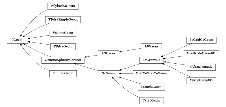 digraph IGeom {
        rankdir=RL;
        margin="0.2,0.05";
        "IGeom" [shape="box",fontsize=8,style="setlinewidth(0.5),solid",height=0.2,URL="yade.wrapper.html#yade.wrapper.IGeom"];
        "ScGridCoGeom" [shape="box",fontsize=8,style="setlinewidth(0.5),solid",height=0.2,URL="yade.wrapper.html#yade.wrapper.ScGridCoGeom"];
        "ScGridCoGeom" -> "ScGeom6D" [arrowsize=0.5,style="setlinewidth(0.5)"];
        "PolyhedraGeom" [shape="box",fontsize=8,style="setlinewidth(0.5),solid",height=0.2,URL="yade.wrapper.html#yade.wrapper.PolyhedraGeom"];
        "PolyhedraGeom" -> "IGeom" [arrowsize=0.5,style="setlinewidth(0.5)"];
        "TTetraSimpleGeom" [shape="box",fontsize=8,style="setlinewidth(0.5),solid",height=0.2,URL="yade.wrapper.html#yade.wrapper.TTetraSimpleGeom"];
        "TTetraSimpleGeom" -> "IGeom" [arrowsize=0.5,style="setlinewidth(0.5)"];
        "VolumeGeom" [shape="box",fontsize=8,style="setlinewidth(0.5),solid",height=0.2,URL="yade.wrapper.html#yade.wrapper.VolumeGeom"];
        "VolumeGeom" -> "IGeom" [arrowsize=0.5,style="setlinewidth(0.5)"];
        "L6Geom" [shape="box",fontsize=8,style="setlinewidth(0.5),solid",height=0.2,URL="yade.wrapper.html#yade.wrapper.L6Geom"];
        "L6Geom" -> "L3Geom" [arrowsize=0.5,style="setlinewidth(0.5)"];
        "TTetraGeom" [shape="box",fontsize=8,style="setlinewidth(0.5),solid",height=0.2,URL="yade.wrapper.html#yade.wrapper.TTetraGeom"];
        "TTetraGeom" -> "IGeom" [arrowsize=0.5,style="setlinewidth(0.5)"];
        "ScGeom" [shape="box",fontsize=8,style="setlinewidth(0.5),solid",height=0.2,URL="yade.wrapper.html#yade.wrapper.ScGeom"];
        "ScGeom" -> "GenericSpheresContact" [arrowsize=0.5,style="setlinewidth(0.5)"];
        "GridNodeGeom6D" [shape="box",fontsize=8,style="setlinewidth(0.5),solid",height=0.2,URL="yade.wrapper.html#yade.wrapper.GridNodeGeom6D"];
        "GridNodeGeom6D" -> "ScGeom6D" [arrowsize=0.5,style="setlinewidth(0.5)"];
        "MultiScGeom" [shape="box",fontsize=8,style="setlinewidth(0.5),solid",height=0.2,URL="yade.wrapper.html#yade.wrapper.MultiScGeom"];
        "MultiScGeom" -> "IGeom" [arrowsize=0.5,style="setlinewidth(0.5)"];
        "GridCoGridCoGeom" [shape="box",fontsize=8,style="setlinewidth(0.5),solid",height=0.2,URL="yade.wrapper.html#yade.wrapper.GridCoGridCoGeom"];
        "GridCoGridCoGeom" -> "ScGeom" [arrowsize=0.5,style="setlinewidth(0.5)"];
        "ScGeom6D" [shape="box",fontsize=8,style="setlinewidth(0.5),solid",height=0.2,URL="yade.wrapper.html#yade.wrapper.ScGeom6D"];
        "ScGeom6D" -> "ScGeom" [arrowsize=0.5,style="setlinewidth(0.5)"];
        "LSnodeGeom" [shape="box",fontsize=8,style="setlinewidth(0.5),solid",height=0.2,URL="yade.wrapper.html#yade.wrapper.LSnodeGeom"];
        "LSnodeGeom" -> "ScGeom" [arrowsize=0.5,style="setlinewidth(0.5)"];
        "GenericSpheresContact" [shape="box",fontsize=8,style="setlinewidth(0.5),solid",height=0.2,URL="yade.wrapper.html#yade.wrapper.GenericSpheresContact"];
        "GenericSpheresContact" -> "IGeom" [arrowsize=0.5,style="setlinewidth(0.5)"];
        "CylScGeom6D" [shape="box",fontsize=8,style="setlinewidth(0.5),solid",height=0.2,URL="yade.wrapper.html#yade.wrapper.CylScGeom6D"];
        "CylScGeom6D" -> "ScGeom6D" [arrowsize=0.5,style="setlinewidth(0.5)"];
        "ChCylGeom6D" [shape="box",fontsize=8,style="setlinewidth(0.5),solid",height=0.2,URL="yade.wrapper.html#yade.wrapper.ChCylGeom6D"];
        "ChCylGeom6D" -> "ScGeom6D" [arrowsize=0.5,style="setlinewidth(0.5)"];
        "L3Geom" [shape="box",fontsize=8,style="setlinewidth(0.5),solid",height=0.2,URL="yade.wrapper.html#yade.wrapper.L3Geom"];
        "L3Geom" -> "GenericSpheresContact" [arrowsize=0.5,style="setlinewidth(0.5)"];
        "CylScGeom" [shape="box",fontsize=8,style="setlinewidth(0.5),solid",height=0.2,URL="yade.wrapper.html#yade.wrapper.CylScGeom"];
        "CylScGeom" -> "ScGeom" [arrowsize=0.5,style="setlinewidth(0.5)"];
}