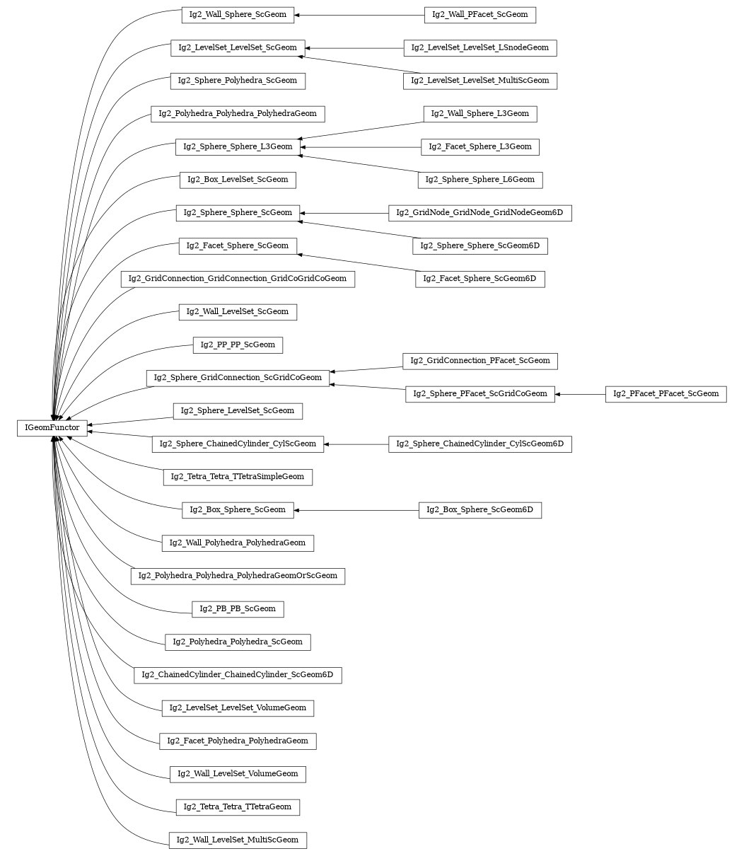 digraph IGeomFunctor {
        rankdir=RL;
        margin="0.2,0.05";
        "IGeomFunctor" [shape="box",fontsize=8,style="setlinewidth(0.5),solid",height=0.2,URL="yade.wrapper.html#yade.wrapper.IGeomFunctor"];
        "Ig2_Wall_PFacet_ScGeom" [shape="box",fontsize=8,style="setlinewidth(0.5),solid",height=0.2,URL="yade.wrapper.html#yade.wrapper.Ig2_Wall_PFacet_ScGeom"];
        "Ig2_Wall_PFacet_ScGeom" -> "Ig2_Wall_Sphere_ScGeom" [arrowsize=0.5,style="setlinewidth(0.5)"];
        "Ig2_LevelSet_LevelSet_ScGeom" [shape="box",fontsize=8,style="setlinewidth(0.5),solid",height=0.2,URL="yade.wrapper.html#yade.wrapper.Ig2_LevelSet_LevelSet_ScGeom"];
        "Ig2_LevelSet_LevelSet_ScGeom" -> "IGeomFunctor" [arrowsize=0.5,style="setlinewidth(0.5)"];
        "Ig2_Sphere_Polyhedra_ScGeom" [shape="box",fontsize=8,style="setlinewidth(0.5),solid",height=0.2,URL="yade.wrapper.html#yade.wrapper.Ig2_Sphere_Polyhedra_ScGeom"];
        "Ig2_Sphere_Polyhedra_ScGeom" -> "IGeomFunctor" [arrowsize=0.5,style="setlinewidth(0.5)"];
        "Ig2_Polyhedra_Polyhedra_PolyhedraGeom" [shape="box",fontsize=8,style="setlinewidth(0.5),solid",height=0.2,URL="yade.wrapper.html#yade.wrapper.Ig2_Polyhedra_Polyhedra_PolyhedraGeom"];
        "Ig2_Polyhedra_Polyhedra_PolyhedraGeom" -> "IGeomFunctor" [arrowsize=0.5,style="setlinewidth(0.5)"];
        "Ig2_Sphere_Sphere_L3Geom" [shape="box",fontsize=8,style="setlinewidth(0.5),solid",height=0.2,URL="yade.wrapper.html#yade.wrapper.Ig2_Sphere_Sphere_L3Geom"];
        "Ig2_Sphere_Sphere_L3Geom" -> "IGeomFunctor" [arrowsize=0.5,style="setlinewidth(0.5)"];
        "Ig2_Box_LevelSet_ScGeom" [shape="box",fontsize=8,style="setlinewidth(0.5),solid",height=0.2,URL="yade.wrapper.html#yade.wrapper.Ig2_Box_LevelSet_ScGeom"];
        "Ig2_Box_LevelSet_ScGeom" -> "IGeomFunctor" [arrowsize=0.5,style="setlinewidth(0.5)"];
        "Ig2_GridNode_GridNode_GridNodeGeom6D" [shape="box",fontsize=8,style="setlinewidth(0.5),solid",height=0.2,URL="yade.wrapper.html#yade.wrapper.Ig2_GridNode_GridNode_GridNodeGeom6D"];
        "Ig2_GridNode_GridNode_GridNodeGeom6D" -> "Ig2_Sphere_Sphere_ScGeom" [arrowsize=0.5,style="setlinewidth(0.5)"];
        "Ig2_Facet_Sphere_ScGeom" [shape="box",fontsize=8,style="setlinewidth(0.5),solid",height=0.2,URL="yade.wrapper.html#yade.wrapper.Ig2_Facet_Sphere_ScGeom"];
        "Ig2_Facet_Sphere_ScGeom" -> "IGeomFunctor" [arrowsize=0.5,style="setlinewidth(0.5)"];
        "Ig2_LevelSet_LevelSet_LSnodeGeom" [shape="box",fontsize=8,style="setlinewidth(0.5),solid",height=0.2,URL="yade.wrapper.html#yade.wrapper.Ig2_LevelSet_LevelSet_LSnodeGeom"];
        "Ig2_LevelSet_LevelSet_LSnodeGeom" -> "Ig2_LevelSet_LevelSet_ScGeom" [arrowsize=0.5,style="setlinewidth(0.5)"];
        "Ig2_GridConnection_GridConnection_GridCoGridCoGeom" [shape="box",fontsize=8,style="setlinewidth(0.5),solid",height=0.2,URL="yade.wrapper.html#yade.wrapper.Ig2_GridConnection_GridConnection_GridCoGridCoGeom"];
        "Ig2_GridConnection_GridConnection_GridCoGridCoGeom" -> "IGeomFunctor" [arrowsize=0.5,style="setlinewidth(0.5)"];
        "Ig2_Wall_LevelSet_ScGeom" [shape="box",fontsize=8,style="setlinewidth(0.5),solid",height=0.2,URL="yade.wrapper.html#yade.wrapper.Ig2_Wall_LevelSet_ScGeom"];
        "Ig2_Wall_LevelSet_ScGeom" -> "IGeomFunctor" [arrowsize=0.5,style="setlinewidth(0.5)"];
        "Ig2_Wall_Sphere_L3Geom" [shape="box",fontsize=8,style="setlinewidth(0.5),solid",height=0.2,URL="yade.wrapper.html#yade.wrapper.Ig2_Wall_Sphere_L3Geom"];
        "Ig2_Wall_Sphere_L3Geom" -> "Ig2_Sphere_Sphere_L3Geom" [arrowsize=0.5,style="setlinewidth(0.5)"];
        "Ig2_PP_PP_ScGeom" [shape="box",fontsize=8,style="setlinewidth(0.5),solid",height=0.2,URL="yade.wrapper.html#yade.wrapper.Ig2_PP_PP_ScGeom"];
        "Ig2_PP_PP_ScGeom" -> "IGeomFunctor" [arrowsize=0.5,style="setlinewidth(0.5)"];
        "Ig2_LevelSet_LevelSet_MultiScGeom" [shape="box",fontsize=8,style="setlinewidth(0.5),solid",height=0.2,URL="yade.wrapper.html#yade.wrapper.Ig2_LevelSet_LevelSet_MultiScGeom"];
        "Ig2_LevelSet_LevelSet_MultiScGeom" -> "Ig2_LevelSet_LevelSet_ScGeom" [arrowsize=0.5,style="setlinewidth(0.5)"];
        "Ig2_Sphere_GridConnection_ScGridCoGeom" [shape="box",fontsize=8,style="setlinewidth(0.5),solid",height=0.2,URL="yade.wrapper.html#yade.wrapper.Ig2_Sphere_GridConnection_ScGridCoGeom"];
        "Ig2_Sphere_GridConnection_ScGridCoGeom" -> "IGeomFunctor" [arrowsize=0.5,style="setlinewidth(0.5)"];
        "Ig2_Sphere_LevelSet_ScGeom" [shape="box",fontsize=8,style="setlinewidth(0.5),solid",height=0.2,URL="yade.wrapper.html#yade.wrapper.Ig2_Sphere_LevelSet_ScGeom"];
        "Ig2_Sphere_LevelSet_ScGeom" -> "IGeomFunctor" [arrowsize=0.5,style="setlinewidth(0.5)"];
        "Ig2_GridConnection_PFacet_ScGeom" [shape="box",fontsize=8,style="setlinewidth(0.5),solid",height=0.2,URL="yade.wrapper.html#yade.wrapper.Ig2_GridConnection_PFacet_ScGeom"];
        "Ig2_GridConnection_PFacet_ScGeom" -> "Ig2_Sphere_GridConnection_ScGridCoGeom" [arrowsize=0.5,style="setlinewidth(0.5)"];
        "Ig2_Sphere_PFacet_ScGridCoGeom" [shape="box",fontsize=8,style="setlinewidth(0.5),solid",height=0.2,URL="yade.wrapper.html#yade.wrapper.Ig2_Sphere_PFacet_ScGridCoGeom"];
        "Ig2_Sphere_PFacet_ScGridCoGeom" -> "Ig2_Sphere_GridConnection_ScGridCoGeom" [arrowsize=0.5,style="setlinewidth(0.5)"];
        "Ig2_Sphere_ChainedCylinder_CylScGeom6D" [shape="box",fontsize=8,style="setlinewidth(0.5),solid",height=0.2,URL="yade.wrapper.html#yade.wrapper.Ig2_Sphere_ChainedCylinder_CylScGeom6D"];
        "Ig2_Sphere_ChainedCylinder_CylScGeom6D" -> "Ig2_Sphere_ChainedCylinder_CylScGeom" [arrowsize=0.5,style="setlinewidth(0.5)"];
        "Ig2_Tetra_Tetra_TTetraSimpleGeom" [shape="box",fontsize=8,style="setlinewidth(0.5),solid",height=0.2,URL="yade.wrapper.html#yade.wrapper.Ig2_Tetra_Tetra_TTetraSimpleGeom"];
        "Ig2_Tetra_Tetra_TTetraSimpleGeom" -> "IGeomFunctor" [arrowsize=0.5,style="setlinewidth(0.5)"];
        "Ig2_Box_Sphere_ScGeom" [shape="box",fontsize=8,style="setlinewidth(0.5),solid",height=0.2,URL="yade.wrapper.html#yade.wrapper.Ig2_Box_Sphere_ScGeom"];
        "Ig2_Box_Sphere_ScGeom" -> "IGeomFunctor" [arrowsize=0.5,style="setlinewidth(0.5)"];
        "Ig2_Facet_Sphere_L3Geom" [shape="box",fontsize=8,style="setlinewidth(0.5),solid",height=0.2,URL="yade.wrapper.html#yade.wrapper.Ig2_Facet_Sphere_L3Geom"];
        "Ig2_Facet_Sphere_L3Geom" -> "Ig2_Sphere_Sphere_L3Geom" [arrowsize=0.5,style="setlinewidth(0.5)"];
        "Ig2_Wall_Polyhedra_PolyhedraGeom" [shape="box",fontsize=8,style="setlinewidth(0.5),solid",height=0.2,URL="yade.wrapper.html#yade.wrapper.Ig2_Wall_Polyhedra_PolyhedraGeom"];
        "Ig2_Wall_Polyhedra_PolyhedraGeom" -> "IGeomFunctor" [arrowsize=0.5,style="setlinewidth(0.5)"];
        "Ig2_Polyhedra_Polyhedra_PolyhedraGeomOrScGeom" [shape="box",fontsize=8,style="setlinewidth(0.5),solid",height=0.2,URL="yade.wrapper.html#yade.wrapper.Ig2_Polyhedra_Polyhedra_PolyhedraGeomOrScGeom"];
        "Ig2_Polyhedra_Polyhedra_PolyhedraGeomOrScGeom" -> "IGeomFunctor" [arrowsize=0.5,style="setlinewidth(0.5)"];
        "Ig2_PB_PB_ScGeom" [shape="box",fontsize=8,style="setlinewidth(0.5),solid",height=0.2,URL="yade.wrapper.html#yade.wrapper.Ig2_PB_PB_ScGeom"];
        "Ig2_PB_PB_ScGeom" -> "IGeomFunctor" [arrowsize=0.5,style="setlinewidth(0.5)"];
        "Ig2_Polyhedra_Polyhedra_ScGeom" [shape="box",fontsize=8,style="setlinewidth(0.5),solid",height=0.2,URL="yade.wrapper.html#yade.wrapper.Ig2_Polyhedra_Polyhedra_ScGeom"];
        "Ig2_Polyhedra_Polyhedra_ScGeom" -> "IGeomFunctor" [arrowsize=0.5,style="setlinewidth(0.5)"];
        "Ig2_Box_Sphere_ScGeom6D" [shape="box",fontsize=8,style="setlinewidth(0.5),solid",height=0.2,URL="yade.wrapper.html#yade.wrapper.Ig2_Box_Sphere_ScGeom6D"];
        "Ig2_Box_Sphere_ScGeom6D" -> "Ig2_Box_Sphere_ScGeom" [arrowsize=0.5,style="setlinewidth(0.5)"];
        "Ig2_Sphere_ChainedCylinder_CylScGeom" [shape="box",fontsize=8,style="setlinewidth(0.5),solid",height=0.2,URL="yade.wrapper.html#yade.wrapper.Ig2_Sphere_ChainedCylinder_CylScGeom"];
        "Ig2_Sphere_ChainedCylinder_CylScGeom" -> "IGeomFunctor" [arrowsize=0.5,style="setlinewidth(0.5)"];
        "Ig2_ChainedCylinder_ChainedCylinder_ScGeom6D" [shape="box",fontsize=8,style="setlinewidth(0.5),solid",height=0.2,URL="yade.wrapper.html#yade.wrapper.Ig2_ChainedCylinder_ChainedCylinder_ScGeom6D"];
        "Ig2_ChainedCylinder_ChainedCylinder_ScGeom6D" -> "IGeomFunctor" [arrowsize=0.5,style="setlinewidth(0.5)"];
        "Ig2_Sphere_Sphere_ScGeom6D" [shape="box",fontsize=8,style="setlinewidth(0.5),solid",height=0.2,URL="yade.wrapper.html#yade.wrapper.Ig2_Sphere_Sphere_ScGeom6D"];
        "Ig2_Sphere_Sphere_ScGeom6D" -> "Ig2_Sphere_Sphere_ScGeom" [arrowsize=0.5,style="setlinewidth(0.5)"];
        "Ig2_LevelSet_LevelSet_VolumeGeom" [shape="box",fontsize=8,style="setlinewidth(0.5),solid",height=0.2,URL="yade.wrapper.html#yade.wrapper.Ig2_LevelSet_LevelSet_VolumeGeom"];
        "Ig2_LevelSet_LevelSet_VolumeGeom" -> "IGeomFunctor" [arrowsize=0.5,style="setlinewidth(0.5)"];
        "Ig2_PFacet_PFacet_ScGeom" [shape="box",fontsize=8,style="setlinewidth(0.5),solid",height=0.2,URL="yade.wrapper.html#yade.wrapper.Ig2_PFacet_PFacet_ScGeom"];
        "Ig2_PFacet_PFacet_ScGeom" -> "Ig2_Sphere_PFacet_ScGridCoGeom" [arrowsize=0.5,style="setlinewidth(0.5)"];
        "Ig2_Sphere_Sphere_L6Geom" [shape="box",fontsize=8,style="setlinewidth(0.5),solid",height=0.2,URL="yade.wrapper.html#yade.wrapper.Ig2_Sphere_Sphere_L6Geom"];
        "Ig2_Sphere_Sphere_L6Geom" -> "Ig2_Sphere_Sphere_L3Geom" [arrowsize=0.5,style="setlinewidth(0.5)"];
        "Ig2_Facet_Polyhedra_PolyhedraGeom" [shape="box",fontsize=8,style="setlinewidth(0.5),solid",height=0.2,URL="yade.wrapper.html#yade.wrapper.Ig2_Facet_Polyhedra_PolyhedraGeom"];
        "Ig2_Facet_Polyhedra_PolyhedraGeom" -> "IGeomFunctor" [arrowsize=0.5,style="setlinewidth(0.5)"];
        "Ig2_Wall_LevelSet_VolumeGeom" [shape="box",fontsize=8,style="setlinewidth(0.5),solid",height=0.2,URL="yade.wrapper.html#yade.wrapper.Ig2_Wall_LevelSet_VolumeGeom"];
        "Ig2_Wall_LevelSet_VolumeGeom" -> "IGeomFunctor" [arrowsize=0.5,style="setlinewidth(0.5)"];
        "Ig2_Wall_Sphere_ScGeom" [shape="box",fontsize=8,style="setlinewidth(0.5),solid",height=0.2,URL="yade.wrapper.html#yade.wrapper.Ig2_Wall_Sphere_ScGeom"];
        "Ig2_Wall_Sphere_ScGeom" -> "IGeomFunctor" [arrowsize=0.5,style="setlinewidth(0.5)"];
        "Ig2_Tetra_Tetra_TTetraGeom" [shape="box",fontsize=8,style="setlinewidth(0.5),solid",height=0.2,URL="yade.wrapper.html#yade.wrapper.Ig2_Tetra_Tetra_TTetraGeom"];
        "Ig2_Tetra_Tetra_TTetraGeom" -> "IGeomFunctor" [arrowsize=0.5,style="setlinewidth(0.5)"];
        "Ig2_Facet_Sphere_ScGeom6D" [shape="box",fontsize=8,style="setlinewidth(0.5),solid",height=0.2,URL="yade.wrapper.html#yade.wrapper.Ig2_Facet_Sphere_ScGeom6D"];
        "Ig2_Facet_Sphere_ScGeom6D" -> "Ig2_Facet_Sphere_ScGeom" [arrowsize=0.5,style="setlinewidth(0.5)"];
        "Ig2_Sphere_Sphere_ScGeom" [shape="box",fontsize=8,style="setlinewidth(0.5),solid",height=0.2,URL="yade.wrapper.html#yade.wrapper.Ig2_Sphere_Sphere_ScGeom"];
        "Ig2_Sphere_Sphere_ScGeom" -> "IGeomFunctor" [arrowsize=0.5,style="setlinewidth(0.5)"];
        "Ig2_Wall_LevelSet_MultiScGeom" [shape="box",fontsize=8,style="setlinewidth(0.5),solid",height=0.2,URL="yade.wrapper.html#yade.wrapper.Ig2_Wall_LevelSet_MultiScGeom"];
        "Ig2_Wall_LevelSet_MultiScGeom" -> "IGeomFunctor" [arrowsize=0.5,style="setlinewidth(0.5)"];
}