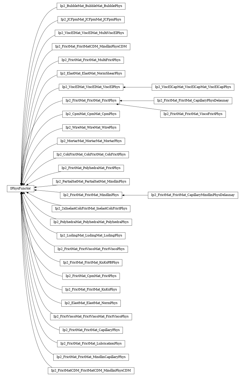 digraph IPhysFunctor {
        rankdir=RL;
        margin="0.2,0.05";
        "IPhysFunctor" [shape="box",fontsize=8,style="setlinewidth(0.5),solid",height=0.2,URL="yade.wrapper.html#yade.wrapper.IPhysFunctor"];
        "Ip2_BubbleMat_BubbleMat_BubblePhys" [shape="box",fontsize=8,style="setlinewidth(0.5),solid",height=0.2,URL="yade.wrapper.html#yade.wrapper.Ip2_BubbleMat_BubbleMat_BubblePhys"];
        "Ip2_BubbleMat_BubbleMat_BubblePhys" -> "IPhysFunctor" [arrowsize=0.5,style="setlinewidth(0.5)"];
        "Ip2_JCFpmMat_JCFpmMat_JCFpmPhys" [shape="box",fontsize=8,style="setlinewidth(0.5),solid",height=0.2,URL="yade.wrapper.html#yade.wrapper.Ip2_JCFpmMat_JCFpmMat_JCFpmPhys"];
        "Ip2_JCFpmMat_JCFpmMat_JCFpmPhys" -> "IPhysFunctor" [arrowsize=0.5,style="setlinewidth(0.5)"];
        "Ip2_ViscElMat_ViscElMat_MultiViscElPhys" [shape="box",fontsize=8,style="setlinewidth(0.5),solid",height=0.2,URL="yade.wrapper.html#yade.wrapper.Ip2_ViscElMat_ViscElMat_MultiViscElPhys"];
        "Ip2_ViscElMat_ViscElMat_MultiViscElPhys" -> "IPhysFunctor" [arrowsize=0.5,style="setlinewidth(0.5)"];
        "Ip2_FrictMat_FrictMatCDM_MindlinPhysCDM" [shape="box",fontsize=8,style="setlinewidth(0.5),solid",height=0.2,URL="yade.wrapper.html#yade.wrapper.Ip2_FrictMat_FrictMatCDM_MindlinPhysCDM"];
        "Ip2_FrictMat_FrictMatCDM_MindlinPhysCDM" -> "IPhysFunctor" [arrowsize=0.5,style="setlinewidth(0.5)"];
        "Ip2_FrictMat_FrictMat_MultiFrictPhys" [shape="box",fontsize=8,style="setlinewidth(0.5),solid",height=0.2,URL="yade.wrapper.html#yade.wrapper.Ip2_FrictMat_FrictMat_MultiFrictPhys"];
        "Ip2_FrictMat_FrictMat_MultiFrictPhys" -> "IPhysFunctor" [arrowsize=0.5,style="setlinewidth(0.5)"];
        "Ip2_ElastMat_ElastMat_NormShearPhys" [shape="box",fontsize=8,style="setlinewidth(0.5),solid",height=0.2,URL="yade.wrapper.html#yade.wrapper.Ip2_ElastMat_ElastMat_NormShearPhys"];
        "Ip2_ElastMat_ElastMat_NormShearPhys" -> "IPhysFunctor" [arrowsize=0.5,style="setlinewidth(0.5)"];
        "Ip2_ViscElCapMat_ViscElCapMat_ViscElCapPhys" [shape="box",fontsize=8,style="setlinewidth(0.5),solid",height=0.2,URL="yade.wrapper.html#yade.wrapper.Ip2_ViscElCapMat_ViscElCapMat_ViscElCapPhys"];
        "Ip2_ViscElCapMat_ViscElCapMat_ViscElCapPhys" -> "Ip2_ViscElMat_ViscElMat_ViscElPhys" [arrowsize=0.5,style="setlinewidth(0.5)"];
        "Ip2_FrictMat_FrictMat_FrictPhys" [shape="box",fontsize=8,style="setlinewidth(0.5),solid",height=0.2,URL="yade.wrapper.html#yade.wrapper.Ip2_FrictMat_FrictMat_FrictPhys"];
        "Ip2_FrictMat_FrictMat_FrictPhys" -> "IPhysFunctor" [arrowsize=0.5,style="setlinewidth(0.5)"];
        "Ip2_CpmMat_CpmMat_CpmPhys" [shape="box",fontsize=8,style="setlinewidth(0.5),solid",height=0.2,URL="yade.wrapper.html#yade.wrapper.Ip2_CpmMat_CpmMat_CpmPhys"];
        "Ip2_CpmMat_CpmMat_CpmPhys" -> "IPhysFunctor" [arrowsize=0.5,style="setlinewidth(0.5)"];
        "Ip2_WireMat_WireMat_WirePhys" [shape="box",fontsize=8,style="setlinewidth(0.5),solid",height=0.2,URL="yade.wrapper.html#yade.wrapper.Ip2_WireMat_WireMat_WirePhys"];
        "Ip2_WireMat_WireMat_WirePhys" -> "IPhysFunctor" [arrowsize=0.5,style="setlinewidth(0.5)"];
        "Ip2_MortarMat_MortarMat_MortarPhys" [shape="box",fontsize=8,style="setlinewidth(0.5),solid",height=0.2,URL="yade.wrapper.html#yade.wrapper.Ip2_MortarMat_MortarMat_MortarPhys"];
        "Ip2_MortarMat_MortarMat_MortarPhys" -> "IPhysFunctor" [arrowsize=0.5,style="setlinewidth(0.5)"];
        "Ip2_ViscElMat_ViscElMat_ViscElPhys" [shape="box",fontsize=8,style="setlinewidth(0.5),solid",height=0.2,URL="yade.wrapper.html#yade.wrapper.Ip2_ViscElMat_ViscElMat_ViscElPhys"];
        "Ip2_ViscElMat_ViscElMat_ViscElPhys" -> "IPhysFunctor" [arrowsize=0.5,style="setlinewidth(0.5)"];
        "Ip2_CohFrictMat_CohFrictMat_CohFrictPhys" [shape="box",fontsize=8,style="setlinewidth(0.5),solid",height=0.2,URL="yade.wrapper.html#yade.wrapper.Ip2_CohFrictMat_CohFrictMat_CohFrictPhys"];
        "Ip2_CohFrictMat_CohFrictMat_CohFrictPhys" -> "IPhysFunctor" [arrowsize=0.5,style="setlinewidth(0.5)"];
        "Ip2_FrictMat_PolyhedraMat_FrictPhys" [shape="box",fontsize=8,style="setlinewidth(0.5),solid",height=0.2,URL="yade.wrapper.html#yade.wrapper.Ip2_FrictMat_PolyhedraMat_FrictPhys"];
        "Ip2_FrictMat_PolyhedraMat_FrictPhys" -> "IPhysFunctor" [arrowsize=0.5,style="setlinewidth(0.5)"];
        "Ip2_PartialSatMat_PartialSatMat_MindlinPhys" [shape="box",fontsize=8,style="setlinewidth(0.5),solid",height=0.2,URL="yade.wrapper.html#yade.wrapper.Ip2_PartialSatMat_PartialSatMat_MindlinPhys"];
        "Ip2_PartialSatMat_PartialSatMat_MindlinPhys" -> "IPhysFunctor" [arrowsize=0.5,style="setlinewidth(0.5)"];
        "Ip2_FrictMat_FrictMat_CapillaryMindlinPhysDelaunay" [shape="box",fontsize=8,style="setlinewidth(0.5),solid",height=0.2,URL="yade.wrapper.html#yade.wrapper.Ip2_FrictMat_FrictMat_CapillaryMindlinPhysDelaunay"];
        "Ip2_FrictMat_FrictMat_CapillaryMindlinPhysDelaunay" -> "Ip2_FrictMat_FrictMat_MindlinPhys" [arrowsize=0.5,style="setlinewidth(0.5)"];
        "Ip2_2xInelastCohFrictMat_InelastCohFrictPhys" [shape="box",fontsize=8,style="setlinewidth(0.5),solid",height=0.2,URL="yade.wrapper.html#yade.wrapper.Ip2_2xInelastCohFrictMat_InelastCohFrictPhys"];
        "Ip2_2xInelastCohFrictMat_InelastCohFrictPhys" -> "IPhysFunctor" [arrowsize=0.5,style="setlinewidth(0.5)"];
        "Ip2_PolyhedraMat_PolyhedraMat_PolyhedraPhys" [shape="box",fontsize=8,style="setlinewidth(0.5),solid",height=0.2,URL="yade.wrapper.html#yade.wrapper.Ip2_PolyhedraMat_PolyhedraMat_PolyhedraPhys"];
        "Ip2_PolyhedraMat_PolyhedraMat_PolyhedraPhys" -> "IPhysFunctor" [arrowsize=0.5,style="setlinewidth(0.5)"];
        "Ip2_LudingMat_LudingMat_LudingPhys" [shape="box",fontsize=8,style="setlinewidth(0.5),solid",height=0.2,URL="yade.wrapper.html#yade.wrapper.Ip2_LudingMat_LudingMat_LudingPhys"];
        "Ip2_LudingMat_LudingMat_LudingPhys" -> "IPhysFunctor" [arrowsize=0.5,style="setlinewidth(0.5)"];
        "Ip2_FrictMat_FrictViscoMat_FrictViscoPhys" [shape="box",fontsize=8,style="setlinewidth(0.5),solid",height=0.2,URL="yade.wrapper.html#yade.wrapper.Ip2_FrictMat_FrictViscoMat_FrictViscoPhys"];
        "Ip2_FrictMat_FrictViscoMat_FrictViscoPhys" -> "IPhysFunctor" [arrowsize=0.5,style="setlinewidth(0.5)"];
        "Ip2_FrictMat_FrictMat_KnKsPBPhys" [shape="box",fontsize=8,style="setlinewidth(0.5),solid",height=0.2,URL="yade.wrapper.html#yade.wrapper.Ip2_FrictMat_FrictMat_KnKsPBPhys"];
        "Ip2_FrictMat_FrictMat_KnKsPBPhys" -> "IPhysFunctor" [arrowsize=0.5,style="setlinewidth(0.5)"];
        "Ip2_FrictMat_CpmMat_FrictPhys" [shape="box",fontsize=8,style="setlinewidth(0.5),solid",height=0.2,URL="yade.wrapper.html#yade.wrapper.Ip2_FrictMat_CpmMat_FrictPhys"];
        "Ip2_FrictMat_CpmMat_FrictPhys" -> "IPhysFunctor" [arrowsize=0.5,style="setlinewidth(0.5)"];
        "Ip2_FrictMat_FrictMat_KnKsPhys" [shape="box",fontsize=8,style="setlinewidth(0.5),solid",height=0.2,URL="yade.wrapper.html#yade.wrapper.Ip2_FrictMat_FrictMat_KnKsPhys"];
        "Ip2_FrictMat_FrictMat_KnKsPhys" -> "IPhysFunctor" [arrowsize=0.5,style="setlinewidth(0.5)"];
        "Ip2_ElastMat_ElastMat_NormPhys" [shape="box",fontsize=8,style="setlinewidth(0.5),solid",height=0.2,URL="yade.wrapper.html#yade.wrapper.Ip2_ElastMat_ElastMat_NormPhys"];
        "Ip2_ElastMat_ElastMat_NormPhys" -> "IPhysFunctor" [arrowsize=0.5,style="setlinewidth(0.5)"];
        "Ip2_FrictViscoMat_FrictViscoMat_FrictViscoPhys" [shape="box",fontsize=8,style="setlinewidth(0.5),solid",height=0.2,URL="yade.wrapper.html#yade.wrapper.Ip2_FrictViscoMat_FrictViscoMat_FrictViscoPhys"];
        "Ip2_FrictViscoMat_FrictViscoMat_FrictViscoPhys" -> "IPhysFunctor" [arrowsize=0.5,style="setlinewidth(0.5)"];
        "Ip2_FrictMat_FrictMat_MindlinPhys" [shape="box",fontsize=8,style="setlinewidth(0.5),solid",height=0.2,URL="yade.wrapper.html#yade.wrapper.Ip2_FrictMat_FrictMat_MindlinPhys"];
        "Ip2_FrictMat_FrictMat_MindlinPhys" -> "IPhysFunctor" [arrowsize=0.5,style="setlinewidth(0.5)"];
        "Ip2_FrictMat_FrictMat_CapillaryPhysDelaunay" [shape="box",fontsize=8,style="setlinewidth(0.5),solid",height=0.2,URL="yade.wrapper.html#yade.wrapper.Ip2_FrictMat_FrictMat_CapillaryPhysDelaunay"];
        "Ip2_FrictMat_FrictMat_CapillaryPhysDelaunay" -> "Ip2_FrictMat_FrictMat_FrictPhys" [arrowsize=0.5,style="setlinewidth(0.5)"];
        "Ip2_FrictMat_FrictMat_CapillaryPhys" [shape="box",fontsize=8,style="setlinewidth(0.5),solid",height=0.2,URL="yade.wrapper.html#yade.wrapper.Ip2_FrictMat_FrictMat_CapillaryPhys"];
        "Ip2_FrictMat_FrictMat_CapillaryPhys" -> "IPhysFunctor" [arrowsize=0.5,style="setlinewidth(0.5)"];
        "Ip2_FrictMat_FrictMat_LubricationPhys" [shape="box",fontsize=8,style="setlinewidth(0.5),solid",height=0.2,URL="yade.wrapper.html#yade.wrapper.Ip2_FrictMat_FrictMat_LubricationPhys"];
        "Ip2_FrictMat_FrictMat_LubricationPhys" -> "IPhysFunctor" [arrowsize=0.5,style="setlinewidth(0.5)"];
        "Ip2_FrictMat_FrictMat_MindlinCapillaryPhys" [shape="box",fontsize=8,style="setlinewidth(0.5),solid",height=0.2,URL="yade.wrapper.html#yade.wrapper.Ip2_FrictMat_FrictMat_MindlinCapillaryPhys"];
        "Ip2_FrictMat_FrictMat_MindlinCapillaryPhys" -> "IPhysFunctor" [arrowsize=0.5,style="setlinewidth(0.5)"];
        "Ip2_FrictMatCDM_FrictMatCDM_MindlinPhysCDM" [shape="box",fontsize=8,style="setlinewidth(0.5),solid",height=0.2,URL="yade.wrapper.html#yade.wrapper.Ip2_FrictMatCDM_FrictMatCDM_MindlinPhysCDM"];
        "Ip2_FrictMatCDM_FrictMatCDM_MindlinPhysCDM" -> "IPhysFunctor" [arrowsize=0.5,style="setlinewidth(0.5)"];
        "Ip2_FrictMat_FrictMat_ViscoFrictPhys" [shape="box",fontsize=8,style="setlinewidth(0.5),solid",height=0.2,URL="yade.wrapper.html#yade.wrapper.Ip2_FrictMat_FrictMat_ViscoFrictPhys"];
        "Ip2_FrictMat_FrictMat_ViscoFrictPhys" -> "Ip2_FrictMat_FrictMat_FrictPhys" [arrowsize=0.5,style="setlinewidth(0.5)"];
}