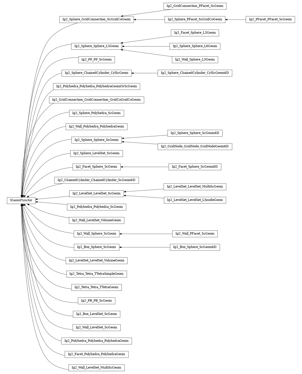 digraph IGeomFunctor {
        rankdir=RL;
        margin="0.2,0.05";
        "IGeomFunctor" [shape="box",fontsize=8,style="setlinewidth(0.5),solid",height=0.2,URL="yade.wrapper.html#yade.wrapper.IGeomFunctor"];
        "Ig2_Sphere_GridConnection_ScGridCoGeom" [shape="box",fontsize=8,style="setlinewidth(0.5),solid",height=0.2,URL="yade.wrapper.html#yade.wrapper.Ig2_Sphere_GridConnection_ScGridCoGeom"];
        "Ig2_Sphere_GridConnection_ScGridCoGeom" -> "IGeomFunctor" [arrowsize=0.5,style="setlinewidth(0.5)"];
        "Ig2_Facet_Sphere_L3Geom" [shape="box",fontsize=8,style="setlinewidth(0.5),solid",height=0.2,URL="yade.wrapper.html#yade.wrapper.Ig2_Facet_Sphere_L3Geom"];
        "Ig2_Facet_Sphere_L3Geom" -> "Ig2_Sphere_Sphere_L3Geom" [arrowsize=0.5,style="setlinewidth(0.5)"];
        "Ig2_PP_PP_ScGeom" [shape="box",fontsize=8,style="setlinewidth(0.5),solid",height=0.2,URL="yade.wrapper.html#yade.wrapper.Ig2_PP_PP_ScGeom"];
        "Ig2_PP_PP_ScGeom" -> "IGeomFunctor" [arrowsize=0.5,style="setlinewidth(0.5)"];
        "Ig2_Sphere_ChainedCylinder_CylScGeom6D" [shape="box",fontsize=8,style="setlinewidth(0.5),solid",height=0.2,URL="yade.wrapper.html#yade.wrapper.Ig2_Sphere_ChainedCylinder_CylScGeom6D"];
        "Ig2_Sphere_ChainedCylinder_CylScGeom6D" -> "Ig2_Sphere_ChainedCylinder_CylScGeom" [arrowsize=0.5,style="setlinewidth(0.5)"];
        "Ig2_Polyhedra_Polyhedra_PolyhedraGeomOrScGeom" [shape="box",fontsize=8,style="setlinewidth(0.5),solid",height=0.2,URL="yade.wrapper.html#yade.wrapper.Ig2_Polyhedra_Polyhedra_PolyhedraGeomOrScGeom"];
        "Ig2_Polyhedra_Polyhedra_PolyhedraGeomOrScGeom" -> "IGeomFunctor" [arrowsize=0.5,style="setlinewidth(0.5)"];
        "Ig2_GridConnection_GridConnection_GridCoGridCoGeom" [shape="box",fontsize=8,style="setlinewidth(0.5),solid",height=0.2,URL="yade.wrapper.html#yade.wrapper.Ig2_GridConnection_GridConnection_GridCoGridCoGeom"];
        "Ig2_GridConnection_GridConnection_GridCoGridCoGeom" -> "IGeomFunctor" [arrowsize=0.5,style="setlinewidth(0.5)"];
        "Ig2_Sphere_Polyhedra_ScGeom" [shape="box",fontsize=8,style="setlinewidth(0.5),solid",height=0.2,URL="yade.wrapper.html#yade.wrapper.Ig2_Sphere_Polyhedra_ScGeom"];
        "Ig2_Sphere_Polyhedra_ScGeom" -> "IGeomFunctor" [arrowsize=0.5,style="setlinewidth(0.5)"];
        "Ig2_Wall_Polyhedra_PolyhedraGeom" [shape="box",fontsize=8,style="setlinewidth(0.5),solid",height=0.2,URL="yade.wrapper.html#yade.wrapper.Ig2_Wall_Polyhedra_PolyhedraGeom"];
        "Ig2_Wall_Polyhedra_PolyhedraGeom" -> "IGeomFunctor" [arrowsize=0.5,style="setlinewidth(0.5)"];
        "Ig2_Sphere_Sphere_ScGeom6D" [shape="box",fontsize=8,style="setlinewidth(0.5),solid",height=0.2,URL="yade.wrapper.html#yade.wrapper.Ig2_Sphere_Sphere_ScGeom6D"];
        "Ig2_Sphere_Sphere_ScGeom6D" -> "Ig2_Sphere_Sphere_ScGeom" [arrowsize=0.5,style="setlinewidth(0.5)"];
        "Ig2_Sphere_LevelSet_ScGeom" [shape="box",fontsize=8,style="setlinewidth(0.5),solid",height=0.2,URL="yade.wrapper.html#yade.wrapper.Ig2_Sphere_LevelSet_ScGeom"];
        "Ig2_Sphere_LevelSet_ScGeom" -> "IGeomFunctor" [arrowsize=0.5,style="setlinewidth(0.5)"];
        "Ig2_Sphere_Sphere_L3Geom" [shape="box",fontsize=8,style="setlinewidth(0.5),solid",height=0.2,URL="yade.wrapper.html#yade.wrapper.Ig2_Sphere_Sphere_L3Geom"];
        "Ig2_Sphere_Sphere_L3Geom" -> "IGeomFunctor" [arrowsize=0.5,style="setlinewidth(0.5)"];
        "Ig2_Facet_Sphere_ScGeom6D" [shape="box",fontsize=8,style="setlinewidth(0.5),solid",height=0.2,URL="yade.wrapper.html#yade.wrapper.Ig2_Facet_Sphere_ScGeom6D"];
        "Ig2_Facet_Sphere_ScGeom6D" -> "Ig2_Facet_Sphere_ScGeom" [arrowsize=0.5,style="setlinewidth(0.5)"];
        "Ig2_ChainedCylinder_ChainedCylinder_ScGeom6D" [shape="box",fontsize=8,style="setlinewidth(0.5),solid",height=0.2,URL="yade.wrapper.html#yade.wrapper.Ig2_ChainedCylinder_ChainedCylinder_ScGeom6D"];
        "Ig2_ChainedCylinder_ChainedCylinder_ScGeom6D" -> "IGeomFunctor" [arrowsize=0.5,style="setlinewidth(0.5)"];
        "Ig2_LevelSet_LevelSet_MultiScGeom" [shape="box",fontsize=8,style="setlinewidth(0.5),solid",height=0.2,URL="yade.wrapper.html#yade.wrapper.Ig2_LevelSet_LevelSet_MultiScGeom"];
        "Ig2_LevelSet_LevelSet_MultiScGeom" -> "Ig2_LevelSet_LevelSet_ScGeom" [arrowsize=0.5,style="setlinewidth(0.5)"];
        "Ig2_Polyhedra_Polyhedra_ScGeom" [shape="box",fontsize=8,style="setlinewidth(0.5),solid",height=0.2,URL="yade.wrapper.html#yade.wrapper.Ig2_Polyhedra_Polyhedra_ScGeom"];
        "Ig2_Polyhedra_Polyhedra_ScGeom" -> "IGeomFunctor" [arrowsize=0.5,style="setlinewidth(0.5)"];
        "Ig2_Wall_LevelSet_VolumeGeom" [shape="box",fontsize=8,style="setlinewidth(0.5),solid",height=0.2,URL="yade.wrapper.html#yade.wrapper.Ig2_Wall_LevelSet_VolumeGeom"];
        "Ig2_Wall_LevelSet_VolumeGeom" -> "IGeomFunctor" [arrowsize=0.5,style="setlinewidth(0.5)"];
        "Ig2_GridConnection_PFacet_ScGeom" [shape="box",fontsize=8,style="setlinewidth(0.5),solid",height=0.2,URL="yade.wrapper.html#yade.wrapper.Ig2_GridConnection_PFacet_ScGeom"];
        "Ig2_GridConnection_PFacet_ScGeom" -> "Ig2_Sphere_GridConnection_ScGridCoGeom" [arrowsize=0.5,style="setlinewidth(0.5)"];
        "Ig2_Wall_PFacet_ScGeom" [shape="box",fontsize=8,style="setlinewidth(0.5),solid",height=0.2,URL="yade.wrapper.html#yade.wrapper.Ig2_Wall_PFacet_ScGeom"];
        "Ig2_Wall_PFacet_ScGeom" -> "Ig2_Wall_Sphere_ScGeom" [arrowsize=0.5,style="setlinewidth(0.5)"];
        "Ig2_Box_Sphere_ScGeom" [shape="box",fontsize=8,style="setlinewidth(0.5),solid",height=0.2,URL="yade.wrapper.html#yade.wrapper.Ig2_Box_Sphere_ScGeom"];
        "Ig2_Box_Sphere_ScGeom" -> "IGeomFunctor" [arrowsize=0.5,style="setlinewidth(0.5)"];
        "Ig2_LevelSet_LevelSet_VolumeGeom" [shape="box",fontsize=8,style="setlinewidth(0.5),solid",height=0.2,URL="yade.wrapper.html#yade.wrapper.Ig2_LevelSet_LevelSet_VolumeGeom"];
        "Ig2_LevelSet_LevelSet_VolumeGeom" -> "IGeomFunctor" [arrowsize=0.5,style="setlinewidth(0.5)"];
        "Ig2_Sphere_ChainedCylinder_CylScGeom" [shape="box",fontsize=8,style="setlinewidth(0.5),solid",height=0.2,URL="yade.wrapper.html#yade.wrapper.Ig2_Sphere_ChainedCylinder_CylScGeom"];
        "Ig2_Sphere_ChainedCylinder_CylScGeom" -> "IGeomFunctor" [arrowsize=0.5,style="setlinewidth(0.5)"];
        "Ig2_Tetra_Tetra_TTetraSimpleGeom" [shape="box",fontsize=8,style="setlinewidth(0.5),solid",height=0.2,URL="yade.wrapper.html#yade.wrapper.Ig2_Tetra_Tetra_TTetraSimpleGeom"];
        "Ig2_Tetra_Tetra_TTetraSimpleGeom" -> "IGeomFunctor" [arrowsize=0.5,style="setlinewidth(0.5)"];
        "Ig2_Sphere_PFacet_ScGridCoGeom" [shape="box",fontsize=8,style="setlinewidth(0.5),solid",height=0.2,URL="yade.wrapper.html#yade.wrapper.Ig2_Sphere_PFacet_ScGridCoGeom"];
        "Ig2_Sphere_PFacet_ScGridCoGeom" -> "Ig2_Sphere_GridConnection_ScGridCoGeom" [arrowsize=0.5,style="setlinewidth(0.5)"];
        "Ig2_Tetra_Tetra_TTetraGeom" [shape="box",fontsize=8,style="setlinewidth(0.5),solid",height=0.2,URL="yade.wrapper.html#yade.wrapper.Ig2_Tetra_Tetra_TTetraGeom"];
        "Ig2_Tetra_Tetra_TTetraGeom" -> "IGeomFunctor" [arrowsize=0.5,style="setlinewidth(0.5)"];
        "Ig2_PFacet_PFacet_ScGeom" [shape="box",fontsize=8,style="setlinewidth(0.5),solid",height=0.2,URL="yade.wrapper.html#yade.wrapper.Ig2_PFacet_PFacet_ScGeom"];
        "Ig2_PFacet_PFacet_ScGeom" -> "Ig2_Sphere_PFacet_ScGridCoGeom" [arrowsize=0.5,style="setlinewidth(0.5)"];
        "Ig2_PB_PB_ScGeom" [shape="box",fontsize=8,style="setlinewidth(0.5),solid",height=0.2,URL="yade.wrapper.html#yade.wrapper.Ig2_PB_PB_ScGeom"];
        "Ig2_PB_PB_ScGeom" -> "IGeomFunctor" [arrowsize=0.5,style="setlinewidth(0.5)"];
        "Ig2_Box_LevelSet_ScGeom" [shape="box",fontsize=8,style="setlinewidth(0.5),solid",height=0.2,URL="yade.wrapper.html#yade.wrapper.Ig2_Box_LevelSet_ScGeom"];
        "Ig2_Box_LevelSet_ScGeom" -> "IGeomFunctor" [arrowsize=0.5,style="setlinewidth(0.5)"];
        "Ig2_Sphere_Sphere_ScGeom" [shape="box",fontsize=8,style="setlinewidth(0.5),solid",height=0.2,URL="yade.wrapper.html#yade.wrapper.Ig2_Sphere_Sphere_ScGeom"];
        "Ig2_Sphere_Sphere_ScGeom" -> "IGeomFunctor" [arrowsize=0.5,style="setlinewidth(0.5)"];
        "Ig2_GridNode_GridNode_GridNodeGeom6D" [shape="box",fontsize=8,style="setlinewidth(0.5),solid",height=0.2,URL="yade.wrapper.html#yade.wrapper.Ig2_GridNode_GridNode_GridNodeGeom6D"];
        "Ig2_GridNode_GridNode_GridNodeGeom6D" -> "Ig2_Sphere_Sphere_ScGeom" [arrowsize=0.5,style="setlinewidth(0.5)"];
        "Ig2_Wall_LevelSet_ScGeom" [shape="box",fontsize=8,style="setlinewidth(0.5),solid",height=0.2,URL="yade.wrapper.html#yade.wrapper.Ig2_Wall_LevelSet_ScGeom"];
        "Ig2_Wall_LevelSet_ScGeom" -> "IGeomFunctor" [arrowsize=0.5,style="setlinewidth(0.5)"];
        "Ig2_Polyhedra_Polyhedra_PolyhedraGeom" [shape="box",fontsize=8,style="setlinewidth(0.5),solid",height=0.2,URL="yade.wrapper.html#yade.wrapper.Ig2_Polyhedra_Polyhedra_PolyhedraGeom"];
        "Ig2_Polyhedra_Polyhedra_PolyhedraGeom" -> "IGeomFunctor" [arrowsize=0.5,style="setlinewidth(0.5)"];
        "Ig2_LevelSet_LevelSet_LSnodeGeom" [shape="box",fontsize=8,style="setlinewidth(0.5),solid",height=0.2,URL="yade.wrapper.html#yade.wrapper.Ig2_LevelSet_LevelSet_LSnodeGeom"];
        "Ig2_LevelSet_LevelSet_LSnodeGeom" -> "Ig2_LevelSet_LevelSet_ScGeom" [arrowsize=0.5,style="setlinewidth(0.5)"];
        "Ig2_Wall_Sphere_ScGeom" [shape="box",fontsize=8,style="setlinewidth(0.5),solid",height=0.2,URL="yade.wrapper.html#yade.wrapper.Ig2_Wall_Sphere_ScGeom"];
        "Ig2_Wall_Sphere_ScGeom" -> "IGeomFunctor" [arrowsize=0.5,style="setlinewidth(0.5)"];
        "Ig2_Facet_Sphere_ScGeom" [shape="box",fontsize=8,style="setlinewidth(0.5),solid",height=0.2,URL="yade.wrapper.html#yade.wrapper.Ig2_Facet_Sphere_ScGeom"];
        "Ig2_Facet_Sphere_ScGeom" -> "IGeomFunctor" [arrowsize=0.5,style="setlinewidth(0.5)"];
        "Ig2_LevelSet_LevelSet_ScGeom" [shape="box",fontsize=8,style="setlinewidth(0.5),solid",height=0.2,URL="yade.wrapper.html#yade.wrapper.Ig2_LevelSet_LevelSet_ScGeom"];
        "Ig2_LevelSet_LevelSet_ScGeom" -> "IGeomFunctor" [arrowsize=0.5,style="setlinewidth(0.5)"];
        "Ig2_Sphere_Sphere_L6Geom" [shape="box",fontsize=8,style="setlinewidth(0.5),solid",height=0.2,URL="yade.wrapper.html#yade.wrapper.Ig2_Sphere_Sphere_L6Geom"];
        "Ig2_Sphere_Sphere_L6Geom" -> "Ig2_Sphere_Sphere_L3Geom" [arrowsize=0.5,style="setlinewidth(0.5)"];
        "Ig2_Facet_Polyhedra_PolyhedraGeom" [shape="box",fontsize=8,style="setlinewidth(0.5),solid",height=0.2,URL="yade.wrapper.html#yade.wrapper.Ig2_Facet_Polyhedra_PolyhedraGeom"];
        "Ig2_Facet_Polyhedra_PolyhedraGeom" -> "IGeomFunctor" [arrowsize=0.5,style="setlinewidth(0.5)"];
        "Ig2_Wall_Sphere_L3Geom" [shape="box",fontsize=8,style="setlinewidth(0.5),solid",height=0.2,URL="yade.wrapper.html#yade.wrapper.Ig2_Wall_Sphere_L3Geom"];
        "Ig2_Wall_Sphere_L3Geom" -> "Ig2_Sphere_Sphere_L3Geom" [arrowsize=0.5,style="setlinewidth(0.5)"];
        "Ig2_Wall_LevelSet_MultiScGeom" [shape="box",fontsize=8,style="setlinewidth(0.5),solid",height=0.2,URL="yade.wrapper.html#yade.wrapper.Ig2_Wall_LevelSet_MultiScGeom"];
        "Ig2_Wall_LevelSet_MultiScGeom" -> "IGeomFunctor" [arrowsize=0.5,style="setlinewidth(0.5)"];
        "Ig2_Box_Sphere_ScGeom6D" [shape="box",fontsize=8,style="setlinewidth(0.5),solid",height=0.2,URL="yade.wrapper.html#yade.wrapper.Ig2_Box_Sphere_ScGeom6D"];
        "Ig2_Box_Sphere_ScGeom6D" -> "Ig2_Box_Sphere_ScGeom" [arrowsize=0.5,style="setlinewidth(0.5)"];
}