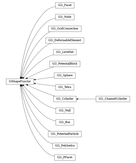 digraph GlShapeFunctor {
        rankdir=RL;
        margin="0.2,0.05";
        "GlShapeFunctor" [shape="box",fontsize=8,style="setlinewidth(0.5),solid",height=0.2,URL="yade.wrapper.html#yade.wrapper.GlShapeFunctor"];
        "Gl1_Facet" [shape="box",fontsize=8,style="setlinewidth(0.5),solid",height=0.2,URL="yade.wrapper.html#yade.wrapper.Gl1_Facet"];
        "Gl1_Facet" -> "GlShapeFunctor" [arrowsize=0.5,style="setlinewidth(0.5)"];
        "Gl1_Node" [shape="box",fontsize=8,style="setlinewidth(0.5),solid",height=0.2,URL="yade.wrapper.html#yade.wrapper.Gl1_Node"];
        "Gl1_Node" -> "GlShapeFunctor" [arrowsize=0.5,style="setlinewidth(0.5)"];
        "Gl1_GridConnection" [shape="box",fontsize=8,style="setlinewidth(0.5),solid",height=0.2,URL="yade.wrapper.html#yade.wrapper.Gl1_GridConnection"];
        "Gl1_GridConnection" -> "GlShapeFunctor" [arrowsize=0.5,style="setlinewidth(0.5)"];
        "Gl1_DeformableElement" [shape="box",fontsize=8,style="setlinewidth(0.5),solid",height=0.2,URL="yade.wrapper.html#yade.wrapper.Gl1_DeformableElement"];
        "Gl1_DeformableElement" -> "GlShapeFunctor" [arrowsize=0.5,style="setlinewidth(0.5)"];
        "Gl1_LevelSet" [shape="box",fontsize=8,style="setlinewidth(0.5),solid",height=0.2,URL="yade.wrapper.html#yade.wrapper.Gl1_LevelSet"];
        "Gl1_LevelSet" -> "GlShapeFunctor" [arrowsize=0.5,style="setlinewidth(0.5)"];
        "Gl1_PotentialBlock" [shape="box",fontsize=8,style="setlinewidth(0.5),solid",height=0.2,URL="yade.wrapper.html#yade.wrapper.Gl1_PotentialBlock"];
        "Gl1_PotentialBlock" -> "GlShapeFunctor" [arrowsize=0.5,style="setlinewidth(0.5)"];
        "Gl1_Sphere" [shape="box",fontsize=8,style="setlinewidth(0.5),solid",height=0.2,URL="yade.wrapper.html#yade.wrapper.Gl1_Sphere"];
        "Gl1_Sphere" -> "GlShapeFunctor" [arrowsize=0.5,style="setlinewidth(0.5)"];
        "Gl1_Tetra" [shape="box",fontsize=8,style="setlinewidth(0.5),solid",height=0.2,URL="yade.wrapper.html#yade.wrapper.Gl1_Tetra"];
        "Gl1_Tetra" -> "GlShapeFunctor" [arrowsize=0.5,style="setlinewidth(0.5)"];
        "Gl1_ChainedCylinder" [shape="box",fontsize=8,style="setlinewidth(0.5),solid",height=0.2,URL="yade.wrapper.html#yade.wrapper.Gl1_ChainedCylinder"];
        "Gl1_ChainedCylinder" -> "Gl1_Cylinder" [arrowsize=0.5,style="setlinewidth(0.5)"];
        "Gl1_Cylinder" [shape="box",fontsize=8,style="setlinewidth(0.5),solid",height=0.2,URL="yade.wrapper.html#yade.wrapper.Gl1_Cylinder"];
        "Gl1_Cylinder" -> "GlShapeFunctor" [arrowsize=0.5,style="setlinewidth(0.5)"];
        "Gl1_Wall" [shape="box",fontsize=8,style="setlinewidth(0.5),solid",height=0.2,URL="yade.wrapper.html#yade.wrapper.Gl1_Wall"];
        "Gl1_Wall" -> "GlShapeFunctor" [arrowsize=0.5,style="setlinewidth(0.5)"];
        "Gl1_Box" [shape="box",fontsize=8,style="setlinewidth(0.5),solid",height=0.2,URL="yade.wrapper.html#yade.wrapper.Gl1_Box"];
        "Gl1_Box" -> "GlShapeFunctor" [arrowsize=0.5,style="setlinewidth(0.5)"];
        "Gl1_PotentialParticle" [shape="box",fontsize=8,style="setlinewidth(0.5),solid",height=0.2,URL="yade.wrapper.html#yade.wrapper.Gl1_PotentialParticle"];
        "Gl1_PotentialParticle" -> "GlShapeFunctor" [arrowsize=0.5,style="setlinewidth(0.5)"];
        "Gl1_Polyhedra" [shape="box",fontsize=8,style="setlinewidth(0.5),solid",height=0.2,URL="yade.wrapper.html#yade.wrapper.Gl1_Polyhedra"];
        "Gl1_Polyhedra" -> "GlShapeFunctor" [arrowsize=0.5,style="setlinewidth(0.5)"];
        "Gl1_PFacet" [shape="box",fontsize=8,style="setlinewidth(0.5),solid",height=0.2,URL="yade.wrapper.html#yade.wrapper.Gl1_PFacet"];
        "Gl1_PFacet" -> "GlShapeFunctor" [arrowsize=0.5,style="setlinewidth(0.5)"];
}