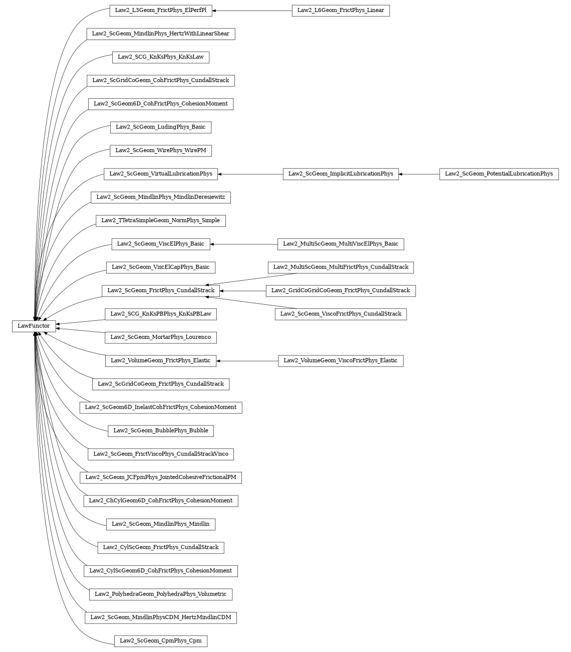 digraph LawFunctor {
        rankdir=RL;
        margin="0.2,0.05";
        "LawFunctor" [shape="box",fontsize=8,style="setlinewidth(0.5),solid",height=0.2,URL="yade.wrapper.html#yade.wrapper.LawFunctor"];
        "Law2_L6Geom_FrictPhys_Linear" [shape="box",fontsize=8,style="setlinewidth(0.5),solid",height=0.2,URL="yade.wrapper.html#yade.wrapper.Law2_L6Geom_FrictPhys_Linear"];
        "Law2_L6Geom_FrictPhys_Linear" -> "Law2_L3Geom_FrictPhys_ElPerfPl" [arrowsize=0.5,style="setlinewidth(0.5)"];
        "Law2_ScGeom_MindlinPhys_HertzWithLinearShear" [shape="box",fontsize=8,style="setlinewidth(0.5),solid",height=0.2,URL="yade.wrapper.html#yade.wrapper.Law2_ScGeom_MindlinPhys_HertzWithLinearShear"];
        "Law2_ScGeom_MindlinPhys_HertzWithLinearShear" -> "LawFunctor" [arrowsize=0.5,style="setlinewidth(0.5)"];
        "Law2_SCG_KnKsPhys_KnKsLaw" [shape="box",fontsize=8,style="setlinewidth(0.5),solid",height=0.2,URL="yade.wrapper.html#yade.wrapper.Law2_SCG_KnKsPhys_KnKsLaw"];
        "Law2_SCG_KnKsPhys_KnKsLaw" -> "LawFunctor" [arrowsize=0.5,style="setlinewidth(0.5)"];
        "Law2_ScGridCoGeom_CohFrictPhys_CundallStrack" [shape="box",fontsize=8,style="setlinewidth(0.5),solid",height=0.2,URL="yade.wrapper.html#yade.wrapper.Law2_ScGridCoGeom_CohFrictPhys_CundallStrack"];
        "Law2_ScGridCoGeom_CohFrictPhys_CundallStrack" -> "LawFunctor" [arrowsize=0.5,style="setlinewidth(0.5)"];
        "Law2_ScGeom6D_CohFrictPhys_CohesionMoment" [shape="box",fontsize=8,style="setlinewidth(0.5),solid",height=0.2,URL="yade.wrapper.html#yade.wrapper.Law2_ScGeom6D_CohFrictPhys_CohesionMoment"];
        "Law2_ScGeom6D_CohFrictPhys_CohesionMoment" -> "LawFunctor" [arrowsize=0.5,style="setlinewidth(0.5)"];
        "Law2_ScGeom_LudingPhys_Basic" [shape="box",fontsize=8,style="setlinewidth(0.5),solid",height=0.2,URL="yade.wrapper.html#yade.wrapper.Law2_ScGeom_LudingPhys_Basic"];
        "Law2_ScGeom_LudingPhys_Basic" -> "LawFunctor" [arrowsize=0.5,style="setlinewidth(0.5)"];
        "Law2_ScGeom_WirePhys_WirePM" [shape="box",fontsize=8,style="setlinewidth(0.5),solid",height=0.2,URL="yade.wrapper.html#yade.wrapper.Law2_ScGeom_WirePhys_WirePM"];
        "Law2_ScGeom_WirePhys_WirePM" -> "LawFunctor" [arrowsize=0.5,style="setlinewidth(0.5)"];
        "Law2_ScGeom_VirtualLubricationPhys" [shape="box",fontsize=8,style="setlinewidth(0.5),solid",height=0.2,URL="yade.wrapper.html#yade.wrapper.Law2_ScGeom_VirtualLubricationPhys"];
        "Law2_ScGeom_VirtualLubricationPhys" -> "LawFunctor" [arrowsize=0.5,style="setlinewidth(0.5)"];
        "Law2_ScGeom_MindlinPhys_MindlinDeresiewitz" [shape="box",fontsize=8,style="setlinewidth(0.5),solid",height=0.2,URL="yade.wrapper.html#yade.wrapper.Law2_ScGeom_MindlinPhys_MindlinDeresiewitz"];
        "Law2_ScGeom_MindlinPhys_MindlinDeresiewitz" -> "LawFunctor" [arrowsize=0.5,style="setlinewidth(0.5)"];
        "Law2_TTetraSimpleGeom_NormPhys_Simple" [shape="box",fontsize=8,style="setlinewidth(0.5),solid",height=0.2,URL="yade.wrapper.html#yade.wrapper.Law2_TTetraSimpleGeom_NormPhys_Simple"];
        "Law2_TTetraSimpleGeom_NormPhys_Simple" -> "LawFunctor" [arrowsize=0.5,style="setlinewidth(0.5)"];
        "Law2_MultiScGeom_MultiViscElPhys_Basic" [shape="box",fontsize=8,style="setlinewidth(0.5),solid",height=0.2,URL="yade.wrapper.html#yade.wrapper.Law2_MultiScGeom_MultiViscElPhys_Basic"];
        "Law2_MultiScGeom_MultiViscElPhys_Basic" -> "Law2_ScGeom_ViscElPhys_Basic" [arrowsize=0.5,style="setlinewidth(0.5)"];
        "Law2_ScGeom_ViscElCapPhys_Basic" [shape="box",fontsize=8,style="setlinewidth(0.5),solid",height=0.2,URL="yade.wrapper.html#yade.wrapper.Law2_ScGeom_ViscElCapPhys_Basic"];
        "Law2_ScGeom_ViscElCapPhys_Basic" -> "LawFunctor" [arrowsize=0.5,style="setlinewidth(0.5)"];
        "Law2_MultiScGeom_MultiFrictPhys_CundallStrack" [shape="box",fontsize=8,style="setlinewidth(0.5),solid",height=0.2,URL="yade.wrapper.html#yade.wrapper.Law2_MultiScGeom_MultiFrictPhys_CundallStrack"];
        "Law2_MultiScGeom_MultiFrictPhys_CundallStrack" -> "Law2_ScGeom_FrictPhys_CundallStrack" [arrowsize=0.5,style="setlinewidth(0.5)"];
        "Law2_SCG_KnKsPBPhys_KnKsPBLaw" [shape="box",fontsize=8,style="setlinewidth(0.5),solid",height=0.2,URL="yade.wrapper.html#yade.wrapper.Law2_SCG_KnKsPBPhys_KnKsPBLaw"];
        "Law2_SCG_KnKsPBPhys_KnKsPBLaw" -> "LawFunctor" [arrowsize=0.5,style="setlinewidth(0.5)"];
        "Law2_ScGeom_MortarPhys_Lourenco" [shape="box",fontsize=8,style="setlinewidth(0.5),solid",height=0.2,URL="yade.wrapper.html#yade.wrapper.Law2_ScGeom_MortarPhys_Lourenco"];
        "Law2_ScGeom_MortarPhys_Lourenco" -> "LawFunctor" [arrowsize=0.5,style="setlinewidth(0.5)"];
        "Law2_VolumeGeom_ViscoFrictPhys_Elastic" [shape="box",fontsize=8,style="setlinewidth(0.5),solid",height=0.2,URL="yade.wrapper.html#yade.wrapper.Law2_VolumeGeom_ViscoFrictPhys_Elastic"];
        "Law2_VolumeGeom_ViscoFrictPhys_Elastic" -> "Law2_VolumeGeom_FrictPhys_Elastic" [arrowsize=0.5,style="setlinewidth(0.5)"];
        "Law2_ScGridCoGeom_FrictPhys_CundallStrack" [shape="box",fontsize=8,style="setlinewidth(0.5),solid",height=0.2,URL="yade.wrapper.html#yade.wrapper.Law2_ScGridCoGeom_FrictPhys_CundallStrack"];
        "Law2_ScGridCoGeom_FrictPhys_CundallStrack" -> "LawFunctor" [arrowsize=0.5,style="setlinewidth(0.5)"];
        "Law2_ScGeom_FrictPhys_CundallStrack" [shape="box",fontsize=8,style="setlinewidth(0.5),solid",height=0.2,URL="yade.wrapper.html#yade.wrapper.Law2_ScGeom_FrictPhys_CundallStrack"];
        "Law2_ScGeom_FrictPhys_CundallStrack" -> "LawFunctor" [arrowsize=0.5,style="setlinewidth(0.5)"];
        "Law2_ScGeom6D_InelastCohFrictPhys_CohesionMoment" [shape="box",fontsize=8,style="setlinewidth(0.5),solid",height=0.2,URL="yade.wrapper.html#yade.wrapper.Law2_ScGeom6D_InelastCohFrictPhys_CohesionMoment"];
        "Law2_ScGeom6D_InelastCohFrictPhys_CohesionMoment" -> "LawFunctor" [arrowsize=0.5,style="setlinewidth(0.5)"];
        "Law2_ScGeom_ImplicitLubricationPhys" [shape="box",fontsize=8,style="setlinewidth(0.5),solid",height=0.2,URL="yade.wrapper.html#yade.wrapper.Law2_ScGeom_ImplicitLubricationPhys"];
        "Law2_ScGeom_ImplicitLubricationPhys" -> "Law2_ScGeom_VirtualLubricationPhys" [arrowsize=0.5,style="setlinewidth(0.5)"];
        "Law2_ScGeom_BubblePhys_Bubble" [shape="box",fontsize=8,style="setlinewidth(0.5),solid",height=0.2,URL="yade.wrapper.html#yade.wrapper.Law2_ScGeom_BubblePhys_Bubble"];
        "Law2_ScGeom_BubblePhys_Bubble" -> "LawFunctor" [arrowsize=0.5,style="setlinewidth(0.5)"];
        "Law2_ScGeom_FrictViscoPhys_CundallStrackVisco" [shape="box",fontsize=8,style="setlinewidth(0.5),solid",height=0.2,URL="yade.wrapper.html#yade.wrapper.Law2_ScGeom_FrictViscoPhys_CundallStrackVisco"];
        "Law2_ScGeom_FrictViscoPhys_CundallStrackVisco" -> "LawFunctor" [arrowsize=0.5,style="setlinewidth(0.5)"];
        "Law2_ScGeom_JCFpmPhys_JointedCohesiveFrictionalPM" [shape="box",fontsize=8,style="setlinewidth(0.5),solid",height=0.2,URL="yade.wrapper.html#yade.wrapper.Law2_ScGeom_JCFpmPhys_JointedCohesiveFrictionalPM"];
        "Law2_ScGeom_JCFpmPhys_JointedCohesiveFrictionalPM" -> "LawFunctor" [arrowsize=0.5,style="setlinewidth(0.5)"];
        "Law2_ChCylGeom6D_CohFrictPhys_CohesionMoment" [shape="box",fontsize=8,style="setlinewidth(0.5),solid",height=0.2,URL="yade.wrapper.html#yade.wrapper.Law2_ChCylGeom6D_CohFrictPhys_CohesionMoment"];
        "Law2_ChCylGeom6D_CohFrictPhys_CohesionMoment" -> "LawFunctor" [arrowsize=0.5,style="setlinewidth(0.5)"];
        "Law2_ScGeom_MindlinPhys_Mindlin" [shape="box",fontsize=8,style="setlinewidth(0.5),solid",height=0.2,URL="yade.wrapper.html#yade.wrapper.Law2_ScGeom_MindlinPhys_Mindlin"];
        "Law2_ScGeom_MindlinPhys_Mindlin" -> "LawFunctor" [arrowsize=0.5,style="setlinewidth(0.5)"];
        "Law2_GridCoGridCoGeom_FrictPhys_CundallStrack" [shape="box",fontsize=8,style="setlinewidth(0.5),solid",height=0.2,URL="yade.wrapper.html#yade.wrapper.Law2_GridCoGridCoGeom_FrictPhys_CundallStrack"];
        "Law2_GridCoGridCoGeom_FrictPhys_CundallStrack" -> "Law2_ScGeom_FrictPhys_CundallStrack" [arrowsize=0.5,style="setlinewidth(0.5)"];
        "Law2_ScGeom_PotentialLubricationPhys" [shape="box",fontsize=8,style="setlinewidth(0.5),solid",height=0.2,URL="yade.wrapper.html#yade.wrapper.Law2_ScGeom_PotentialLubricationPhys"];
        "Law2_ScGeom_PotentialLubricationPhys" -> "Law2_ScGeom_ImplicitLubricationPhys" [arrowsize=0.5,style="setlinewidth(0.5)"];
        "Law2_CylScGeom_FrictPhys_CundallStrack" [shape="box",fontsize=8,style="setlinewidth(0.5),solid",height=0.2,URL="yade.wrapper.html#yade.wrapper.Law2_CylScGeom_FrictPhys_CundallStrack"];
        "Law2_CylScGeom_FrictPhys_CundallStrack" -> "LawFunctor" [arrowsize=0.5,style="setlinewidth(0.5)"];
        "Law2_CylScGeom6D_CohFrictPhys_CohesionMoment" [shape="box",fontsize=8,style="setlinewidth(0.5),solid",height=0.2,URL="yade.wrapper.html#yade.wrapper.Law2_CylScGeom6D_CohFrictPhys_CohesionMoment"];
        "Law2_CylScGeom6D_CohFrictPhys_CohesionMoment" -> "LawFunctor" [arrowsize=0.5,style="setlinewidth(0.5)"];
        "Law2_VolumeGeom_FrictPhys_Elastic" [shape="box",fontsize=8,style="setlinewidth(0.5),solid",height=0.2,URL="yade.wrapper.html#yade.wrapper.Law2_VolumeGeom_FrictPhys_Elastic"];
        "Law2_VolumeGeom_FrictPhys_Elastic" -> "LawFunctor" [arrowsize=0.5,style="setlinewidth(0.5)"];
        "Law2_PolyhedraGeom_PolyhedraPhys_Volumetric" [shape="box",fontsize=8,style="setlinewidth(0.5),solid",height=0.2,URL="yade.wrapper.html#yade.wrapper.Law2_PolyhedraGeom_PolyhedraPhys_Volumetric"];
        "Law2_PolyhedraGeom_PolyhedraPhys_Volumetric" -> "LawFunctor" [arrowsize=0.5,style="setlinewidth(0.5)"];
        "Law2_L3Geom_FrictPhys_ElPerfPl" [shape="box",fontsize=8,style="setlinewidth(0.5),solid",height=0.2,URL="yade.wrapper.html#yade.wrapper.Law2_L3Geom_FrictPhys_ElPerfPl"];
        "Law2_L3Geom_FrictPhys_ElPerfPl" -> "LawFunctor" [arrowsize=0.5,style="setlinewidth(0.5)"];
        "Law2_ScGeom_ViscElPhys_Basic" [shape="box",fontsize=8,style="setlinewidth(0.5),solid",height=0.2,URL="yade.wrapper.html#yade.wrapper.Law2_ScGeom_ViscElPhys_Basic"];
        "Law2_ScGeom_ViscElPhys_Basic" -> "LawFunctor" [arrowsize=0.5,style="setlinewidth(0.5)"];
        "Law2_ScGeom_ViscoFrictPhys_CundallStrack" [shape="box",fontsize=8,style="setlinewidth(0.5),solid",height=0.2,URL="yade.wrapper.html#yade.wrapper.Law2_ScGeom_ViscoFrictPhys_CundallStrack"];
        "Law2_ScGeom_ViscoFrictPhys_CundallStrack" -> "Law2_ScGeom_FrictPhys_CundallStrack" [arrowsize=0.5,style="setlinewidth(0.5)"];
        "Law2_ScGeom_MindlinPhysCDM_HertzMindlinCDM" [shape="box",fontsize=8,style="setlinewidth(0.5),solid",height=0.2,URL="yade.wrapper.html#yade.wrapper.Law2_ScGeom_MindlinPhysCDM_HertzMindlinCDM"];
        "Law2_ScGeom_MindlinPhysCDM_HertzMindlinCDM" -> "LawFunctor" [arrowsize=0.5,style="setlinewidth(0.5)"];
        "Law2_ScGeom_CpmPhys_Cpm" [shape="box",fontsize=8,style="setlinewidth(0.5),solid",height=0.2,URL="yade.wrapper.html#yade.wrapper.Law2_ScGeom_CpmPhys_Cpm"];
        "Law2_ScGeom_CpmPhys_Cpm" -> "LawFunctor" [arrowsize=0.5,style="setlinewidth(0.5)"];
}