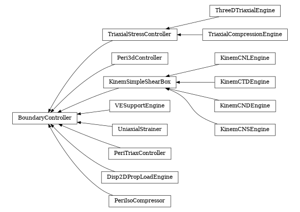 digraph BoundaryController {
        rankdir=RL;
        margin="0.2,0.05";
        "BoundaryController" [shape="box",fontsize=8,style="setlinewidth(0.5),solid",height=0.2,URL="yade.wrapper.html#yade.wrapper.BoundaryController"];
        "TriaxialStressController" [shape="box",fontsize=8,style="setlinewidth(0.5),solid",height=0.2,URL="yade.wrapper.html#yade.wrapper.TriaxialStressController"];
        "TriaxialStressController" -> "BoundaryController" [arrowsize=0.5,style="setlinewidth(0.5)"];
        "Peri3dController" [shape="box",fontsize=8,style="setlinewidth(0.5),solid",height=0.2,URL="yade.wrapper.html#yade.wrapper.Peri3dController"];
        "Peri3dController" -> "BoundaryController" [arrowsize=0.5,style="setlinewidth(0.5)"];
        "KinemCNLEngine" [shape="box",fontsize=8,style="setlinewidth(0.5),solid",height=0.2,URL="yade.wrapper.html#yade.wrapper.KinemCNLEngine"];
        "KinemCNLEngine" -> "KinemSimpleShearBox" [arrowsize=0.5,style="setlinewidth(0.5)"];
        "KinemCTDEngine" [shape="box",fontsize=8,style="setlinewidth(0.5),solid",height=0.2,URL="yade.wrapper.html#yade.wrapper.KinemCTDEngine"];
        "KinemCTDEngine" -> "KinemSimpleShearBox" [arrowsize=0.5,style="setlinewidth(0.5)"];
        "ThreeDTriaxialEngine" [shape="box",fontsize=8,style="setlinewidth(0.5),solid",height=0.2,URL="yade.wrapper.html#yade.wrapper.ThreeDTriaxialEngine"];
        "ThreeDTriaxialEngine" -> "TriaxialStressController" [arrowsize=0.5,style="setlinewidth(0.5)"];
        "TriaxialCompressionEngine" [shape="box",fontsize=8,style="setlinewidth(0.5),solid",height=0.2,URL="yade.wrapper.html#yade.wrapper.TriaxialCompressionEngine"];
        "TriaxialCompressionEngine" -> "TriaxialStressController" [arrowsize=0.5,style="setlinewidth(0.5)"];
        "VESupportEngine" [shape="box",fontsize=8,style="setlinewidth(0.5),solid",height=0.2,URL="yade.wrapper.html#yade.wrapper.VESupportEngine"];
        "VESupportEngine" -> "BoundaryController" [arrowsize=0.5,style="setlinewidth(0.5)"];
        "UniaxialStrainer" [shape="box",fontsize=8,style="setlinewidth(0.5),solid",height=0.2,URL="yade.wrapper.html#yade.wrapper.UniaxialStrainer"];
        "UniaxialStrainer" -> "BoundaryController" [arrowsize=0.5,style="setlinewidth(0.5)"];
        "KinemCNDEngine" [shape="box",fontsize=8,style="setlinewidth(0.5),solid",height=0.2,URL="yade.wrapper.html#yade.wrapper.KinemCNDEngine"];
        "KinemCNDEngine" -> "KinemSimpleShearBox" [arrowsize=0.5,style="setlinewidth(0.5)"];
        "PeriTriaxController" [shape="box",fontsize=8,style="setlinewidth(0.5),solid",height=0.2,URL="yade.wrapper.html#yade.wrapper.PeriTriaxController"];
        "PeriTriaxController" -> "BoundaryController" [arrowsize=0.5,style="setlinewidth(0.5)"];
        "KinemSimpleShearBox" [shape="box",fontsize=8,style="setlinewidth(0.5),solid",height=0.2,URL="yade.wrapper.html#yade.wrapper.KinemSimpleShearBox"];
        "KinemSimpleShearBox" -> "BoundaryController" [arrowsize=0.5,style="setlinewidth(0.5)"];
        "Disp2DPropLoadEngine" [shape="box",fontsize=8,style="setlinewidth(0.5),solid",height=0.2,URL="yade.wrapper.html#yade.wrapper.Disp2DPropLoadEngine"];
        "Disp2DPropLoadEngine" -> "BoundaryController" [arrowsize=0.5,style="setlinewidth(0.5)"];
        "PeriIsoCompressor" [shape="box",fontsize=8,style="setlinewidth(0.5),solid",height=0.2,URL="yade.wrapper.html#yade.wrapper.PeriIsoCompressor"];
        "PeriIsoCompressor" -> "BoundaryController" [arrowsize=0.5,style="setlinewidth(0.5)"];
        "KinemCNSEngine" [shape="box",fontsize=8,style="setlinewidth(0.5),solid",height=0.2,URL="yade.wrapper.html#yade.wrapper.KinemCNSEngine"];
        "KinemCNSEngine" -> "KinemSimpleShearBox" [arrowsize=0.5,style="setlinewidth(0.5)"];
}