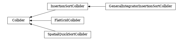 digraph Collider {
        rankdir=RL;
        margin="0.2,0.05";
        "Collider" [shape="box",fontsize=8,style="setlinewidth(0.5),solid",height=0.2,URL="yade.wrapper.html#yade.wrapper.Collider"];
        "InsertionSortCollider" [shape="box",fontsize=8,style="setlinewidth(0.5),solid",height=0.2,URL="yade.wrapper.html#yade.wrapper.InsertionSortCollider"];
        "InsertionSortCollider" -> "Collider" [arrowsize=0.5,style="setlinewidth(0.5)"];
        "FlatGridCollider" [shape="box",fontsize=8,style="setlinewidth(0.5),solid",height=0.2,URL="yade.wrapper.html#yade.wrapper.FlatGridCollider"];
        "FlatGridCollider" -> "Collider" [arrowsize=0.5,style="setlinewidth(0.5)"];
        "GeneralIntegratorInsertionSortCollider" [shape="box",fontsize=8,style="setlinewidth(0.5),solid",height=0.2,URL="yade.wrapper.html#yade.wrapper.GeneralIntegratorInsertionSortCollider"];
        "GeneralIntegratorInsertionSortCollider" -> "InsertionSortCollider" [arrowsize=0.5,style="setlinewidth(0.5)"];
        "SpatialQuickSortCollider" [shape="box",fontsize=8,style="setlinewidth(0.5),solid",height=0.2,URL="yade.wrapper.html#yade.wrapper.SpatialQuickSortCollider"];
        "SpatialQuickSortCollider" -> "Collider" [arrowsize=0.5,style="setlinewidth(0.5)"];
}