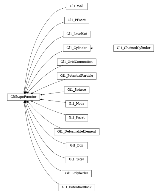 digraph GlShapeFunctor {
        rankdir=RL;
        margin="0.2,0.05";
        "GlShapeFunctor" [shape="box",fontsize=8,style="setlinewidth(0.5),solid",height=0.2,URL="yade.wrapper.html#yade.wrapper.GlShapeFunctor"];
        "Gl1_Wall" [shape="box",fontsize=8,style="setlinewidth(0.5),solid",height=0.2,URL="yade.wrapper.html#yade.wrapper.Gl1_Wall"];
        "Gl1_Wall" -> "GlShapeFunctor" [arrowsize=0.5,style="setlinewidth(0.5)"];
        "Gl1_PFacet" [shape="box",fontsize=8,style="setlinewidth(0.5),solid",height=0.2,URL="yade.wrapper.html#yade.wrapper.Gl1_PFacet"];
        "Gl1_PFacet" -> "GlShapeFunctor" [arrowsize=0.5,style="setlinewidth(0.5)"];
        "Gl1_LevelSet" [shape="box",fontsize=8,style="setlinewidth(0.5),solid",height=0.2,URL="yade.wrapper.html#yade.wrapper.Gl1_LevelSet"];
        "Gl1_LevelSet" -> "GlShapeFunctor" [arrowsize=0.5,style="setlinewidth(0.5)"];
        "Gl1_Cylinder" [shape="box",fontsize=8,style="setlinewidth(0.5),solid",height=0.2,URL="yade.wrapper.html#yade.wrapper.Gl1_Cylinder"];
        "Gl1_Cylinder" -> "GlShapeFunctor" [arrowsize=0.5,style="setlinewidth(0.5)"];
        "Gl1_GridConnection" [shape="box",fontsize=8,style="setlinewidth(0.5),solid",height=0.2,URL="yade.wrapper.html#yade.wrapper.Gl1_GridConnection"];
        "Gl1_GridConnection" -> "GlShapeFunctor" [arrowsize=0.5,style="setlinewidth(0.5)"];
        "Gl1_PotentialParticle" [shape="box",fontsize=8,style="setlinewidth(0.5),solid",height=0.2,URL="yade.wrapper.html#yade.wrapper.Gl1_PotentialParticle"];
        "Gl1_PotentialParticle" -> "GlShapeFunctor" [arrowsize=0.5,style="setlinewidth(0.5)"];
        "Gl1_Sphere" [shape="box",fontsize=8,style="setlinewidth(0.5),solid",height=0.2,URL="yade.wrapper.html#yade.wrapper.Gl1_Sphere"];
        "Gl1_Sphere" -> "GlShapeFunctor" [arrowsize=0.5,style="setlinewidth(0.5)"];
        "Gl1_Node" [shape="box",fontsize=8,style="setlinewidth(0.5),solid",height=0.2,URL="yade.wrapper.html#yade.wrapper.Gl1_Node"];
        "Gl1_Node" -> "GlShapeFunctor" [arrowsize=0.5,style="setlinewidth(0.5)"];
        "Gl1_Facet" [shape="box",fontsize=8,style="setlinewidth(0.5),solid",height=0.2,URL="yade.wrapper.html#yade.wrapper.Gl1_Facet"];
        "Gl1_Facet" -> "GlShapeFunctor" [arrowsize=0.5,style="setlinewidth(0.5)"];
        "Gl1_ChainedCylinder" [shape="box",fontsize=8,style="setlinewidth(0.5),solid",height=0.2,URL="yade.wrapper.html#yade.wrapper.Gl1_ChainedCylinder"];
        "Gl1_ChainedCylinder" -> "Gl1_Cylinder" [arrowsize=0.5,style="setlinewidth(0.5)"];
        "Gl1_DeformableElement" [shape="box",fontsize=8,style="setlinewidth(0.5),solid",height=0.2,URL="yade.wrapper.html#yade.wrapper.Gl1_DeformableElement"];
        "Gl1_DeformableElement" -> "GlShapeFunctor" [arrowsize=0.5,style="setlinewidth(0.5)"];
        "Gl1_Box" [shape="box",fontsize=8,style="setlinewidth(0.5),solid",height=0.2,URL="yade.wrapper.html#yade.wrapper.Gl1_Box"];
        "Gl1_Box" -> "GlShapeFunctor" [arrowsize=0.5,style="setlinewidth(0.5)"];
        "Gl1_Tetra" [shape="box",fontsize=8,style="setlinewidth(0.5),solid",height=0.2,URL="yade.wrapper.html#yade.wrapper.Gl1_Tetra"];
        "Gl1_Tetra" -> "GlShapeFunctor" [arrowsize=0.5,style="setlinewidth(0.5)"];
        "Gl1_Polyhedra" [shape="box",fontsize=8,style="setlinewidth(0.5),solid",height=0.2,URL="yade.wrapper.html#yade.wrapper.Gl1_Polyhedra"];
        "Gl1_Polyhedra" -> "GlShapeFunctor" [arrowsize=0.5,style="setlinewidth(0.5)"];
        "Gl1_PotentialBlock" [shape="box",fontsize=8,style="setlinewidth(0.5),solid",height=0.2,URL="yade.wrapper.html#yade.wrapper.Gl1_PotentialBlock"];
        "Gl1_PotentialBlock" -> "GlShapeFunctor" [arrowsize=0.5,style="setlinewidth(0.5)"];
}