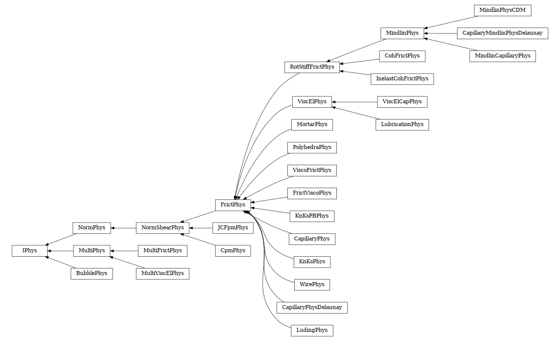 digraph IPhys {
        rankdir=RL;
        margin="0.2,0.05";
        "IPhys" [shape="box",fontsize=8,style="setlinewidth(0.5),solid",height=0.2,URL="yade.wrapper.html#yade.wrapper.IPhys"];
        "FrictPhys" [shape="box",fontsize=8,style="setlinewidth(0.5),solid",height=0.2,URL="yade.wrapper.html#yade.wrapper.FrictPhys"];
        "FrictPhys" -> "NormShearPhys" [arrowsize=0.5,style="setlinewidth(0.5)"];
        "RotStiffFrictPhys" [shape="box",fontsize=8,style="setlinewidth(0.5),solid",height=0.2,URL="yade.wrapper.html#yade.wrapper.RotStiffFrictPhys"];
        "RotStiffFrictPhys" -> "FrictPhys" [arrowsize=0.5,style="setlinewidth(0.5)"];
        "ViscElCapPhys" [shape="box",fontsize=8,style="setlinewidth(0.5),solid",height=0.2,URL="yade.wrapper.html#yade.wrapper.ViscElCapPhys"];
        "ViscElCapPhys" -> "ViscElPhys" [arrowsize=0.5,style="setlinewidth(0.5)"];
        "NormShearPhys" [shape="box",fontsize=8,style="setlinewidth(0.5),solid",height=0.2,URL="yade.wrapper.html#yade.wrapper.NormShearPhys"];
        "NormShearPhys" -> "NormPhys" [arrowsize=0.5,style="setlinewidth(0.5)"];
        "MortarPhys" [shape="box",fontsize=8,style="setlinewidth(0.5),solid",height=0.2,URL="yade.wrapper.html#yade.wrapper.MortarPhys"];
        "MortarPhys" -> "FrictPhys" [arrowsize=0.5,style="setlinewidth(0.5)"];
        "MindlinPhysCDM" [shape="box",fontsize=8,style="setlinewidth(0.5),solid",height=0.2,URL="yade.wrapper.html#yade.wrapper.MindlinPhysCDM"];
        "MindlinPhysCDM" -> "MindlinPhys" [arrowsize=0.5,style="setlinewidth(0.5)"];
        "PolyhedraPhys" [shape="box",fontsize=8,style="setlinewidth(0.5),solid",height=0.2,URL="yade.wrapper.html#yade.wrapper.PolyhedraPhys"];
        "PolyhedraPhys" -> "FrictPhys" [arrowsize=0.5,style="setlinewidth(0.5)"];
        "ViscoFrictPhys" [shape="box",fontsize=8,style="setlinewidth(0.5),solid",height=0.2,URL="yade.wrapper.html#yade.wrapper.ViscoFrictPhys"];
        "ViscoFrictPhys" -> "FrictPhys" [arrowsize=0.5,style="setlinewidth(0.5)"];
        "CohFrictPhys" [shape="box",fontsize=8,style="setlinewidth(0.5),solid",height=0.2,URL="yade.wrapper.html#yade.wrapper.CohFrictPhys"];
        "CohFrictPhys" -> "RotStiffFrictPhys" [arrowsize=0.5,style="setlinewidth(0.5)"];
        "JCFpmPhys" [shape="box",fontsize=8,style="setlinewidth(0.5),solid",height=0.2,URL="yade.wrapper.html#yade.wrapper.JCFpmPhys"];
        "JCFpmPhys" -> "NormShearPhys" [arrowsize=0.5,style="setlinewidth(0.5)"];
        "FrictViscoPhys" [shape="box",fontsize=8,style="setlinewidth(0.5),solid",height=0.2,URL="yade.wrapper.html#yade.wrapper.FrictViscoPhys"];
        "FrictViscoPhys" -> "FrictPhys" [arrowsize=0.5,style="setlinewidth(0.5)"];
        "NormPhys" [shape="box",fontsize=8,style="setlinewidth(0.5),solid",height=0.2,URL="yade.wrapper.html#yade.wrapper.NormPhys"];
        "NormPhys" -> "IPhys" [arrowsize=0.5,style="setlinewidth(0.5)"];
        "MultiFrictPhys" [shape="box",fontsize=8,style="setlinewidth(0.5),solid",height=0.2,URL="yade.wrapper.html#yade.wrapper.MultiFrictPhys"];
        "MultiFrictPhys" -> "MultiPhys" [arrowsize=0.5,style="setlinewidth(0.5)"];
        "KnKsPBPhys" [shape="box",fontsize=8,style="setlinewidth(0.5),solid",height=0.2,URL="yade.wrapper.html#yade.wrapper.KnKsPBPhys"];
        "KnKsPBPhys" -> "FrictPhys" [arrowsize=0.5,style="setlinewidth(0.5)"];
        "BubblePhys" [shape="box",fontsize=8,style="setlinewidth(0.5),solid",height=0.2,URL="yade.wrapper.html#yade.wrapper.BubblePhys"];
        "BubblePhys" -> "IPhys" [arrowsize=0.5,style="setlinewidth(0.5)"];
        "InelastCohFrictPhys" [shape="box",fontsize=8,style="setlinewidth(0.5),solid",height=0.2,URL="yade.wrapper.html#yade.wrapper.InelastCohFrictPhys"];
        "InelastCohFrictPhys" -> "RotStiffFrictPhys" [arrowsize=0.5,style="setlinewidth(0.5)"];
        "CpmPhys" [shape="box",fontsize=8,style="setlinewidth(0.5),solid",height=0.2,URL="yade.wrapper.html#yade.wrapper.CpmPhys"];
        "CpmPhys" -> "NormShearPhys" [arrowsize=0.5,style="setlinewidth(0.5)"];
        "CapillaryPhys" [shape="box",fontsize=8,style="setlinewidth(0.5),solid",height=0.2,URL="yade.wrapper.html#yade.wrapper.CapillaryPhys"];
        "CapillaryPhys" -> "FrictPhys" [arrowsize=0.5,style="setlinewidth(0.5)"];
        "KnKsPhys" [shape="box",fontsize=8,style="setlinewidth(0.5),solid",height=0.2,URL="yade.wrapper.html#yade.wrapper.KnKsPhys"];
        "KnKsPhys" -> "FrictPhys" [arrowsize=0.5,style="setlinewidth(0.5)"];
        "MindlinPhys" [shape="box",fontsize=8,style="setlinewidth(0.5),solid",height=0.2,URL="yade.wrapper.html#yade.wrapper.MindlinPhys"];
        "MindlinPhys" -> "RotStiffFrictPhys" [arrowsize=0.5,style="setlinewidth(0.5)"];
        "CapillaryMindlinPhysDelaunay" [shape="box",fontsize=8,style="setlinewidth(0.5),solid",height=0.2,URL="yade.wrapper.html#yade.wrapper.CapillaryMindlinPhysDelaunay"];
        "CapillaryMindlinPhysDelaunay" -> "MindlinPhys" [arrowsize=0.5,style="setlinewidth(0.5)"];
        "MultiViscElPhys" [shape="box",fontsize=8,style="setlinewidth(0.5),solid",height=0.2,URL="yade.wrapper.html#yade.wrapper.MultiViscElPhys"];
        "MultiViscElPhys" -> "MultiPhys" [arrowsize=0.5,style="setlinewidth(0.5)"];
        "WirePhys" [shape="box",fontsize=8,style="setlinewidth(0.5),solid",height=0.2,URL="yade.wrapper.html#yade.wrapper.WirePhys"];
        "WirePhys" -> "FrictPhys" [arrowsize=0.5,style="setlinewidth(0.5)"];
        "MultiPhys" [shape="box",fontsize=8,style="setlinewidth(0.5),solid",height=0.2,URL="yade.wrapper.html#yade.wrapper.MultiPhys"];
        "MultiPhys" -> "IPhys" [arrowsize=0.5,style="setlinewidth(0.5)"];
        "LubricationPhys" [shape="box",fontsize=8,style="setlinewidth(0.5),solid",height=0.2,URL="yade.wrapper.html#yade.wrapper.LubricationPhys"];
        "LubricationPhys" -> "ViscElPhys" [arrowsize=0.5,style="setlinewidth(0.5)"];
        "ViscElPhys" [shape="box",fontsize=8,style="setlinewidth(0.5),solid",height=0.2,URL="yade.wrapper.html#yade.wrapper.ViscElPhys"];
        "ViscElPhys" -> "FrictPhys" [arrowsize=0.5,style="setlinewidth(0.5)"];
        "MindlinCapillaryPhys" [shape="box",fontsize=8,style="setlinewidth(0.5),solid",height=0.2,URL="yade.wrapper.html#yade.wrapper.MindlinCapillaryPhys"];
        "MindlinCapillaryPhys" -> "MindlinPhys" [arrowsize=0.5,style="setlinewidth(0.5)"];
        "CapillaryPhysDelaunay" [shape="box",fontsize=8,style="setlinewidth(0.5),solid",height=0.2,URL="yade.wrapper.html#yade.wrapper.CapillaryPhysDelaunay"];
        "CapillaryPhysDelaunay" -> "FrictPhys" [arrowsize=0.5,style="setlinewidth(0.5)"];
        "LudingPhys" [shape="box",fontsize=8,style="setlinewidth(0.5),solid",height=0.2,URL="yade.wrapper.html#yade.wrapper.LudingPhys"];
        "LudingPhys" -> "FrictPhys" [arrowsize=0.5,style="setlinewidth(0.5)"];
}