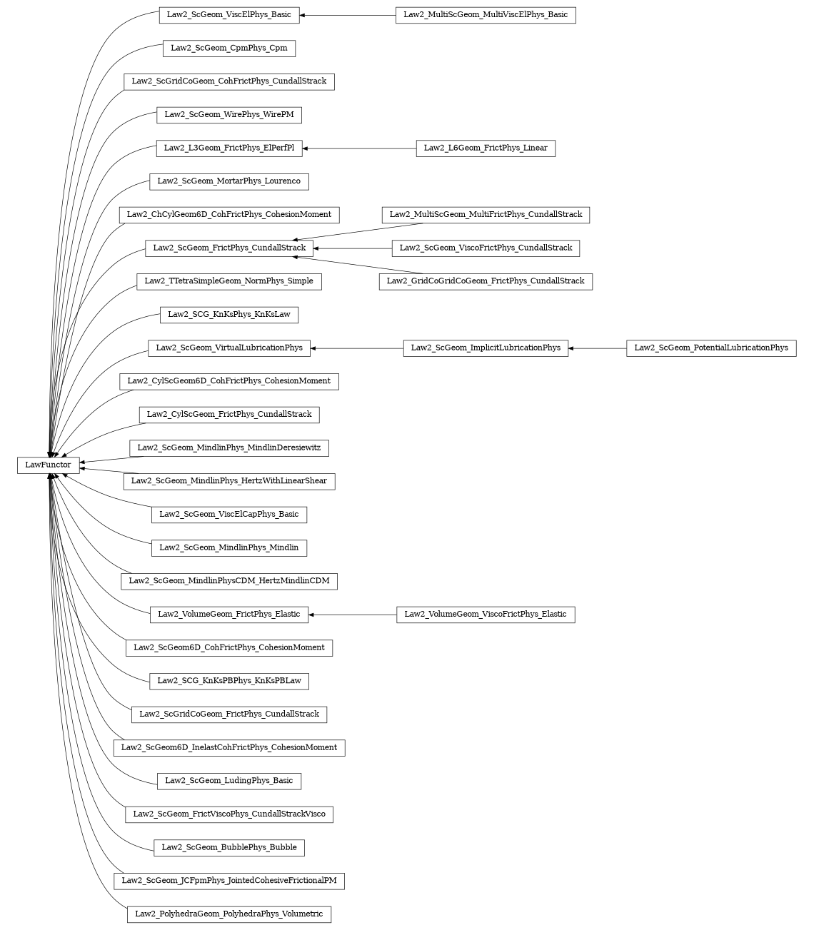 digraph LawFunctor {
        rankdir=RL;
        margin="0.2,0.05";
        "LawFunctor" [shape="box",fontsize=8,style="setlinewidth(0.5),solid",height=0.2,URL="yade.wrapper.html#yade.wrapper.LawFunctor"];
        "Law2_ScGeom_ViscElPhys_Basic" [shape="box",fontsize=8,style="setlinewidth(0.5),solid",height=0.2,URL="yade.wrapper.html#yade.wrapper.Law2_ScGeom_ViscElPhys_Basic"];
        "Law2_ScGeom_ViscElPhys_Basic" -> "LawFunctor" [arrowsize=0.5,style="setlinewidth(0.5)"];
        "Law2_ScGeom_CpmPhys_Cpm" [shape="box",fontsize=8,style="setlinewidth(0.5),solid",height=0.2,URL="yade.wrapper.html#yade.wrapper.Law2_ScGeom_CpmPhys_Cpm"];
        "Law2_ScGeom_CpmPhys_Cpm" -> "LawFunctor" [arrowsize=0.5,style="setlinewidth(0.5)"];
        "Law2_ScGridCoGeom_CohFrictPhys_CundallStrack" [shape="box",fontsize=8,style="setlinewidth(0.5),solid",height=0.2,URL="yade.wrapper.html#yade.wrapper.Law2_ScGridCoGeom_CohFrictPhys_CundallStrack"];
        "Law2_ScGridCoGeom_CohFrictPhys_CundallStrack" -> "LawFunctor" [arrowsize=0.5,style="setlinewidth(0.5)"];
        "Law2_ScGeom_WirePhys_WirePM" [shape="box",fontsize=8,style="setlinewidth(0.5),solid",height=0.2,URL="yade.wrapper.html#yade.wrapper.Law2_ScGeom_WirePhys_WirePM"];
        "Law2_ScGeom_WirePhys_WirePM" -> "LawFunctor" [arrowsize=0.5,style="setlinewidth(0.5)"];
        "Law2_L6Geom_FrictPhys_Linear" [shape="box",fontsize=8,style="setlinewidth(0.5),solid",height=0.2,URL="yade.wrapper.html#yade.wrapper.Law2_L6Geom_FrictPhys_Linear"];
        "Law2_L6Geom_FrictPhys_Linear" -> "Law2_L3Geom_FrictPhys_ElPerfPl" [arrowsize=0.5,style="setlinewidth(0.5)"];
        "Law2_ScGeom_MortarPhys_Lourenco" [shape="box",fontsize=8,style="setlinewidth(0.5),solid",height=0.2,URL="yade.wrapper.html#yade.wrapper.Law2_ScGeom_MortarPhys_Lourenco"];
        "Law2_ScGeom_MortarPhys_Lourenco" -> "LawFunctor" [arrowsize=0.5,style="setlinewidth(0.5)"];
        "Law2_ChCylGeom6D_CohFrictPhys_CohesionMoment" [shape="box",fontsize=8,style="setlinewidth(0.5),solid",height=0.2,URL="yade.wrapper.html#yade.wrapper.Law2_ChCylGeom6D_CohFrictPhys_CohesionMoment"];
        "Law2_ChCylGeom6D_CohFrictPhys_CohesionMoment" -> "LawFunctor" [arrowsize=0.5,style="setlinewidth(0.5)"];
        "Law2_ScGeom_FrictPhys_CundallStrack" [shape="box",fontsize=8,style="setlinewidth(0.5),solid",height=0.2,URL="yade.wrapper.html#yade.wrapper.Law2_ScGeom_FrictPhys_CundallStrack"];
        "Law2_ScGeom_FrictPhys_CundallStrack" -> "LawFunctor" [arrowsize=0.5,style="setlinewidth(0.5)"];
        "Law2_TTetraSimpleGeom_NormPhys_Simple" [shape="box",fontsize=8,style="setlinewidth(0.5),solid",height=0.2,URL="yade.wrapper.html#yade.wrapper.Law2_TTetraSimpleGeom_NormPhys_Simple"];
        "Law2_TTetraSimpleGeom_NormPhys_Simple" -> "LawFunctor" [arrowsize=0.5,style="setlinewidth(0.5)"];
        "Law2_SCG_KnKsPhys_KnKsLaw" [shape="box",fontsize=8,style="setlinewidth(0.5),solid",height=0.2,URL="yade.wrapper.html#yade.wrapper.Law2_SCG_KnKsPhys_KnKsLaw"];
        "Law2_SCG_KnKsPhys_KnKsLaw" -> "LawFunctor" [arrowsize=0.5,style="setlinewidth(0.5)"];
        "Law2_MultiScGeom_MultiFrictPhys_CundallStrack" [shape="box",fontsize=8,style="setlinewidth(0.5),solid",height=0.2,URL="yade.wrapper.html#yade.wrapper.Law2_MultiScGeom_MultiFrictPhys_CundallStrack"];
        "Law2_MultiScGeom_MultiFrictPhys_CundallStrack" -> "Law2_ScGeom_FrictPhys_CundallStrack" [arrowsize=0.5,style="setlinewidth(0.5)"];
        "Law2_ScGeom_ImplicitLubricationPhys" [shape="box",fontsize=8,style="setlinewidth(0.5),solid",height=0.2,URL="yade.wrapper.html#yade.wrapper.Law2_ScGeom_ImplicitLubricationPhys"];
        "Law2_ScGeom_ImplicitLubricationPhys" -> "Law2_ScGeom_VirtualLubricationPhys" [arrowsize=0.5,style="setlinewidth(0.5)"];
        "Law2_CylScGeom6D_CohFrictPhys_CohesionMoment" [shape="box",fontsize=8,style="setlinewidth(0.5),solid",height=0.2,URL="yade.wrapper.html#yade.wrapper.Law2_CylScGeom6D_CohFrictPhys_CohesionMoment"];
        "Law2_CylScGeom6D_CohFrictPhys_CohesionMoment" -> "LawFunctor" [arrowsize=0.5,style="setlinewidth(0.5)"];
        "Law2_CylScGeom_FrictPhys_CundallStrack" [shape="box",fontsize=8,style="setlinewidth(0.5),solid",height=0.2,URL="yade.wrapper.html#yade.wrapper.Law2_CylScGeom_FrictPhys_CundallStrack"];
        "Law2_CylScGeom_FrictPhys_CundallStrack" -> "LawFunctor" [arrowsize=0.5,style="setlinewidth(0.5)"];
        "Law2_ScGeom_MindlinPhys_MindlinDeresiewitz" [shape="box",fontsize=8,style="setlinewidth(0.5),solid",height=0.2,URL="yade.wrapper.html#yade.wrapper.Law2_ScGeom_MindlinPhys_MindlinDeresiewitz"];
        "Law2_ScGeom_MindlinPhys_MindlinDeresiewitz" -> "LawFunctor" [arrowsize=0.5,style="setlinewidth(0.5)"];
        "Law2_ScGeom_MindlinPhys_HertzWithLinearShear" [shape="box",fontsize=8,style="setlinewidth(0.5),solid",height=0.2,URL="yade.wrapper.html#yade.wrapper.Law2_ScGeom_MindlinPhys_HertzWithLinearShear"];
        "Law2_ScGeom_MindlinPhys_HertzWithLinearShear" -> "LawFunctor" [arrowsize=0.5,style="setlinewidth(0.5)"];
        "Law2_ScGeom_ViscElCapPhys_Basic" [shape="box",fontsize=8,style="setlinewidth(0.5),solid",height=0.2,URL="yade.wrapper.html#yade.wrapper.Law2_ScGeom_ViscElCapPhys_Basic"];
        "Law2_ScGeom_ViscElCapPhys_Basic" -> "LawFunctor" [arrowsize=0.5,style="setlinewidth(0.5)"];
        "Law2_ScGeom_MindlinPhys_Mindlin" [shape="box",fontsize=8,style="setlinewidth(0.5),solid",height=0.2,URL="yade.wrapper.html#yade.wrapper.Law2_ScGeom_MindlinPhys_Mindlin"];
        "Law2_ScGeom_MindlinPhys_Mindlin" -> "LawFunctor" [arrowsize=0.5,style="setlinewidth(0.5)"];
        "Law2_MultiScGeom_MultiViscElPhys_Basic" [shape="box",fontsize=8,style="setlinewidth(0.5),solid",height=0.2,URL="yade.wrapper.html#yade.wrapper.Law2_MultiScGeom_MultiViscElPhys_Basic"];
        "Law2_MultiScGeom_MultiViscElPhys_Basic" -> "Law2_ScGeom_ViscElPhys_Basic" [arrowsize=0.5,style="setlinewidth(0.5)"];
        "Law2_ScGeom_ViscoFrictPhys_CundallStrack" [shape="box",fontsize=8,style="setlinewidth(0.5),solid",height=0.2,URL="yade.wrapper.html#yade.wrapper.Law2_ScGeom_ViscoFrictPhys_CundallStrack"];
        "Law2_ScGeom_ViscoFrictPhys_CundallStrack" -> "Law2_ScGeom_FrictPhys_CundallStrack" [arrowsize=0.5,style="setlinewidth(0.5)"];
        "Law2_ScGeom_MindlinPhysCDM_HertzMindlinCDM" [shape="box",fontsize=8,style="setlinewidth(0.5),solid",height=0.2,URL="yade.wrapper.html#yade.wrapper.Law2_ScGeom_MindlinPhysCDM_HertzMindlinCDM"];
        "Law2_ScGeom_MindlinPhysCDM_HertzMindlinCDM" -> "LawFunctor" [arrowsize=0.5,style="setlinewidth(0.5)"];
        "Law2_VolumeGeom_FrictPhys_Elastic" [shape="box",fontsize=8,style="setlinewidth(0.5),solid",height=0.2,URL="yade.wrapper.html#yade.wrapper.Law2_VolumeGeom_FrictPhys_Elastic"];
        "Law2_VolumeGeom_FrictPhys_Elastic" -> "LawFunctor" [arrowsize=0.5,style="setlinewidth(0.5)"];
        "Law2_ScGeom_VirtualLubricationPhys" [shape="box",fontsize=8,style="setlinewidth(0.5),solid",height=0.2,URL="yade.wrapper.html#yade.wrapper.Law2_ScGeom_VirtualLubricationPhys"];
        "Law2_ScGeom_VirtualLubricationPhys" -> "LawFunctor" [arrowsize=0.5,style="setlinewidth(0.5)"];
        "Law2_ScGeom6D_CohFrictPhys_CohesionMoment" [shape="box",fontsize=8,style="setlinewidth(0.5),solid",height=0.2,URL="yade.wrapper.html#yade.wrapper.Law2_ScGeom6D_CohFrictPhys_CohesionMoment"];
        "Law2_ScGeom6D_CohFrictPhys_CohesionMoment" -> "LawFunctor" [arrowsize=0.5,style="setlinewidth(0.5)"];
        "Law2_SCG_KnKsPBPhys_KnKsPBLaw" [shape="box",fontsize=8,style="setlinewidth(0.5),solid",height=0.2,URL="yade.wrapper.html#yade.wrapper.Law2_SCG_KnKsPBPhys_KnKsPBLaw"];
        "Law2_SCG_KnKsPBPhys_KnKsPBLaw" -> "LawFunctor" [arrowsize=0.5,style="setlinewidth(0.5)"];
        "Law2_ScGridCoGeom_FrictPhys_CundallStrack" [shape="box",fontsize=8,style="setlinewidth(0.5),solid",height=0.2,URL="yade.wrapper.html#yade.wrapper.Law2_ScGridCoGeom_FrictPhys_CundallStrack"];
        "Law2_ScGridCoGeom_FrictPhys_CundallStrack" -> "LawFunctor" [arrowsize=0.5,style="setlinewidth(0.5)"];
        "Law2_ScGeom6D_InelastCohFrictPhys_CohesionMoment" [shape="box",fontsize=8,style="setlinewidth(0.5),solid",height=0.2,URL="yade.wrapper.html#yade.wrapper.Law2_ScGeom6D_InelastCohFrictPhys_CohesionMoment"];
        "Law2_ScGeom6D_InelastCohFrictPhys_CohesionMoment" -> "LawFunctor" [arrowsize=0.5,style="setlinewidth(0.5)"];
        "Law2_GridCoGridCoGeom_FrictPhys_CundallStrack" [shape="box",fontsize=8,style="setlinewidth(0.5),solid",height=0.2,URL="yade.wrapper.html#yade.wrapper.Law2_GridCoGridCoGeom_FrictPhys_CundallStrack"];
        "Law2_GridCoGridCoGeom_FrictPhys_CundallStrack" -> "Law2_ScGeom_FrictPhys_CundallStrack" [arrowsize=0.5,style="setlinewidth(0.5)"];
        "Law2_VolumeGeom_ViscoFrictPhys_Elastic" [shape="box",fontsize=8,style="setlinewidth(0.5),solid",height=0.2,URL="yade.wrapper.html#yade.wrapper.Law2_VolumeGeom_ViscoFrictPhys_Elastic"];
        "Law2_VolumeGeom_ViscoFrictPhys_Elastic" -> "Law2_VolumeGeom_FrictPhys_Elastic" [arrowsize=0.5,style="setlinewidth(0.5)"];
        "Law2_ScGeom_LudingPhys_Basic" [shape="box",fontsize=8,style="setlinewidth(0.5),solid",height=0.2,URL="yade.wrapper.html#yade.wrapper.Law2_ScGeom_LudingPhys_Basic"];
        "Law2_ScGeom_LudingPhys_Basic" -> "LawFunctor" [arrowsize=0.5,style="setlinewidth(0.5)"];
        "Law2_ScGeom_FrictViscoPhys_CundallStrackVisco" [shape="box",fontsize=8,style="setlinewidth(0.5),solid",height=0.2,URL="yade.wrapper.html#yade.wrapper.Law2_ScGeom_FrictViscoPhys_CundallStrackVisco"];
        "Law2_ScGeom_FrictViscoPhys_CundallStrackVisco" -> "LawFunctor" [arrowsize=0.5,style="setlinewidth(0.5)"];
        "Law2_ScGeom_PotentialLubricationPhys" [shape="box",fontsize=8,style="setlinewidth(0.5),solid",height=0.2,URL="yade.wrapper.html#yade.wrapper.Law2_ScGeom_PotentialLubricationPhys"];
        "Law2_ScGeom_PotentialLubricationPhys" -> "Law2_ScGeom_ImplicitLubricationPhys" [arrowsize=0.5,style="setlinewidth(0.5)"];
        "Law2_ScGeom_BubblePhys_Bubble" [shape="box",fontsize=8,style="setlinewidth(0.5),solid",height=0.2,URL="yade.wrapper.html#yade.wrapper.Law2_ScGeom_BubblePhys_Bubble"];
        "Law2_ScGeom_BubblePhys_Bubble" -> "LawFunctor" [arrowsize=0.5,style="setlinewidth(0.5)"];
        "Law2_ScGeom_JCFpmPhys_JointedCohesiveFrictionalPM" [shape="box",fontsize=8,style="setlinewidth(0.5),solid",height=0.2,URL="yade.wrapper.html#yade.wrapper.Law2_ScGeom_JCFpmPhys_JointedCohesiveFrictionalPM"];
        "Law2_ScGeom_JCFpmPhys_JointedCohesiveFrictionalPM" -> "LawFunctor" [arrowsize=0.5,style="setlinewidth(0.5)"];
        "Law2_PolyhedraGeom_PolyhedraPhys_Volumetric" [shape="box",fontsize=8,style="setlinewidth(0.5),solid",height=0.2,URL="yade.wrapper.html#yade.wrapper.Law2_PolyhedraGeom_PolyhedraPhys_Volumetric"];
        "Law2_PolyhedraGeom_PolyhedraPhys_Volumetric" -> "LawFunctor" [arrowsize=0.5,style="setlinewidth(0.5)"];
        "Law2_L3Geom_FrictPhys_ElPerfPl" [shape="box",fontsize=8,style="setlinewidth(0.5),solid",height=0.2,URL="yade.wrapper.html#yade.wrapper.Law2_L3Geom_FrictPhys_ElPerfPl"];
        "Law2_L3Geom_FrictPhys_ElPerfPl" -> "LawFunctor" [arrowsize=0.5,style="setlinewidth(0.5)"];
}