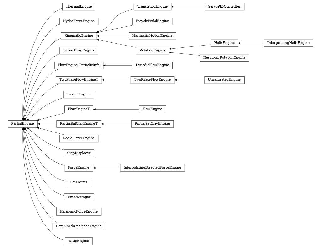 digraph PartialEngine {
        rankdir=RL;
        margin="0.2,0.05";
        "PartialEngine" [shape="box",fontsize=8,style="setlinewidth(0.5),solid",height=0.2,URL="yade.wrapper.html#yade.wrapper.PartialEngine"];
        "ThermalEngine" [shape="box",fontsize=8,style="setlinewidth(0.5),solid",height=0.2,URL="yade.wrapper.html#yade.wrapper.ThermalEngine"];
        "ThermalEngine" -> "PartialEngine" [arrowsize=0.5,style="setlinewidth(0.5)"];
        "HydroForceEngine" [shape="box",fontsize=8,style="setlinewidth(0.5),solid",height=0.2,URL="yade.wrapper.html#yade.wrapper.HydroForceEngine"];
        "HydroForceEngine" -> "PartialEngine" [arrowsize=0.5,style="setlinewidth(0.5)"];
        "TranslationEngine" [shape="box",fontsize=8,style="setlinewidth(0.5),solid",height=0.2,URL="yade.wrapper.html#yade.wrapper.TranslationEngine"];
        "TranslationEngine" -> "KinematicEngine" [arrowsize=0.5,style="setlinewidth(0.5)"];
        "LinearDragEngine" [shape="box",fontsize=8,style="setlinewidth(0.5),solid",height=0.2,URL="yade.wrapper.html#yade.wrapper.LinearDragEngine"];
        "LinearDragEngine" -> "PartialEngine" [arrowsize=0.5,style="setlinewidth(0.5)"];
        "FlowEngine_PeriodicInfo" [shape="box",fontsize=8,style="setlinewidth(0.5),solid",height=0.2,URL="yade.wrapper.html#yade.wrapper.FlowEngine_PeriodicInfo"];
        "FlowEngine_PeriodicInfo" -> "PartialEngine" [arrowsize=0.5,style="setlinewidth(0.5)"];
        "BicyclePedalEngine" [shape="box",fontsize=8,style="setlinewidth(0.5),solid",height=0.2,URL="yade.wrapper.html#yade.wrapper.BicyclePedalEngine"];
        "BicyclePedalEngine" -> "KinematicEngine" [arrowsize=0.5,style="setlinewidth(0.5)"];
        "KinematicEngine" [shape="box",fontsize=8,style="setlinewidth(0.5),solid",height=0.2,URL="yade.wrapper.html#yade.wrapper.KinematicEngine"];
        "KinematicEngine" -> "PartialEngine" [arrowsize=0.5,style="setlinewidth(0.5)"];
        "InterpolatingHelixEngine" [shape="box",fontsize=8,style="setlinewidth(0.5),solid",height=0.2,URL="yade.wrapper.html#yade.wrapper.InterpolatingHelixEngine"];
        "InterpolatingHelixEngine" -> "HelixEngine" [arrowsize=0.5,style="setlinewidth(0.5)"];
        "HarmonicMotionEngine" [shape="box",fontsize=8,style="setlinewidth(0.5),solid",height=0.2,URL="yade.wrapper.html#yade.wrapper.HarmonicMotionEngine"];
        "HarmonicMotionEngine" -> "KinematicEngine" [arrowsize=0.5,style="setlinewidth(0.5)"];
        "TwoPhaseFlowEngineT" [shape="box",fontsize=8,style="setlinewidth(0.5),solid",height=0.2,URL="yade.wrapper.html#yade.wrapper.TwoPhaseFlowEngineT"];
        "TwoPhaseFlowEngineT" -> "PartialEngine" [arrowsize=0.5,style="setlinewidth(0.5)"];
        "TorqueEngine" [shape="box",fontsize=8,style="setlinewidth(0.5),solid",height=0.2,URL="yade.wrapper.html#yade.wrapper.TorqueEngine"];
        "TorqueEngine" -> "PartialEngine" [arrowsize=0.5,style="setlinewidth(0.5)"];
        "TwoPhaseFlowEngine" [shape="box",fontsize=8,style="setlinewidth(0.5),solid",height=0.2,URL="yade.wrapper.html#yade.wrapper.TwoPhaseFlowEngine"];
        "TwoPhaseFlowEngine" -> "TwoPhaseFlowEngineT" [arrowsize=0.5,style="setlinewidth(0.5)"];
        "FlowEngineT" [shape="box",fontsize=8,style="setlinewidth(0.5),solid",height=0.2,URL="yade.wrapper.html#yade.wrapper.FlowEngineT"];
        "FlowEngineT" -> "PartialEngine" [arrowsize=0.5,style="setlinewidth(0.5)"];
        "PartialSatClayEngine" [shape="box",fontsize=8,style="setlinewidth(0.5),solid",height=0.2,URL="yade.wrapper.html#yade.wrapper.PartialSatClayEngine"];
        "PartialSatClayEngine" -> "PartialSatClayEngineT" [arrowsize=0.5,style="setlinewidth(0.5)"];
        "HarmonicRotationEngine" [shape="box",fontsize=8,style="setlinewidth(0.5),solid",height=0.2,URL="yade.wrapper.html#yade.wrapper.HarmonicRotationEngine"];
        "HarmonicRotationEngine" -> "RotationEngine" [arrowsize=0.5,style="setlinewidth(0.5)"];
        "RadialForceEngine" [shape="box",fontsize=8,style="setlinewidth(0.5),solid",height=0.2,URL="yade.wrapper.html#yade.wrapper.RadialForceEngine"];
        "RadialForceEngine" -> "PartialEngine" [arrowsize=0.5,style="setlinewidth(0.5)"];
        "StepDisplacer" [shape="box",fontsize=8,style="setlinewidth(0.5),solid",height=0.2,URL="yade.wrapper.html#yade.wrapper.StepDisplacer"];
        "StepDisplacer" -> "PartialEngine" [arrowsize=0.5,style="setlinewidth(0.5)"];
        "FlowEngine" [shape="box",fontsize=8,style="setlinewidth(0.5),solid",height=0.2,URL="yade.wrapper.html#yade.wrapper.FlowEngine"];
        "FlowEngine" -> "FlowEngineT" [arrowsize=0.5,style="setlinewidth(0.5)"];
        "ServoPIDController" [shape="box",fontsize=8,style="setlinewidth(0.5),solid",height=0.2,URL="yade.wrapper.html#yade.wrapper.ServoPIDController"];
        "ServoPIDController" -> "TranslationEngine" [arrowsize=0.5,style="setlinewidth(0.5)"];
        "ForceEngine" [shape="box",fontsize=8,style="setlinewidth(0.5),solid",height=0.2,URL="yade.wrapper.html#yade.wrapper.ForceEngine"];
        "ForceEngine" -> "PartialEngine" [arrowsize=0.5,style="setlinewidth(0.5)"];
        "PeriodicFlowEngine" [shape="box",fontsize=8,style="setlinewidth(0.5),solid",height=0.2,URL="yade.wrapper.html#yade.wrapper.PeriodicFlowEngine"];
        "PeriodicFlowEngine" -> "FlowEngine_PeriodicInfo" [arrowsize=0.5,style="setlinewidth(0.5)"];
        "HelixEngine" [shape="box",fontsize=8,style="setlinewidth(0.5),solid",height=0.2,URL="yade.wrapper.html#yade.wrapper.HelixEngine"];
        "HelixEngine" -> "RotationEngine" [arrowsize=0.5,style="setlinewidth(0.5)"];
        "LawTester" [shape="box",fontsize=8,style="setlinewidth(0.5),solid",height=0.2,URL="yade.wrapper.html#yade.wrapper.LawTester"];
        "LawTester" -> "PartialEngine" [arrowsize=0.5,style="setlinewidth(0.5)"];
        "PartialSatClayEngineT" [shape="box",fontsize=8,style="setlinewidth(0.5),solid",height=0.2,URL="yade.wrapper.html#yade.wrapper.PartialSatClayEngineT"];
        "PartialSatClayEngineT" -> "PartialEngine" [arrowsize=0.5,style="setlinewidth(0.5)"];
        "TimeAverager" [shape="box",fontsize=8,style="setlinewidth(0.5),solid",height=0.2,URL="yade.wrapper.html#yade.wrapper.TimeAverager"];
        "TimeAverager" -> "PartialEngine" [arrowsize=0.5,style="setlinewidth(0.5)"];
        "HarmonicForceEngine" [shape="box",fontsize=8,style="setlinewidth(0.5),solid",height=0.2,URL="yade.wrapper.html#yade.wrapper.HarmonicForceEngine"];
        "HarmonicForceEngine" -> "PartialEngine" [arrowsize=0.5,style="setlinewidth(0.5)"];
        "CombinedKinematicEngine" [shape="box",fontsize=8,style="setlinewidth(0.5),solid",height=0.2,URL="yade.wrapper.html#yade.wrapper.CombinedKinematicEngine"];
        "CombinedKinematicEngine" -> "PartialEngine" [arrowsize=0.5,style="setlinewidth(0.5)"];
        "InterpolatingDirectedForceEngine" [shape="box",fontsize=8,style="setlinewidth(0.5),solid",height=0.2,URL="yade.wrapper.html#yade.wrapper.InterpolatingDirectedForceEngine"];
        "InterpolatingDirectedForceEngine" -> "ForceEngine" [arrowsize=0.5,style="setlinewidth(0.5)"];
        "UnsaturatedEngine" [shape="box",fontsize=8,style="setlinewidth(0.5),solid",height=0.2,URL="yade.wrapper.html#yade.wrapper.UnsaturatedEngine"];
        "UnsaturatedEngine" -> "TwoPhaseFlowEngine" [arrowsize=0.5,style="setlinewidth(0.5)"];
        "RotationEngine" [shape="box",fontsize=8,style="setlinewidth(0.5),solid",height=0.2,URL="yade.wrapper.html#yade.wrapper.RotationEngine"];
        "RotationEngine" -> "KinematicEngine" [arrowsize=0.5,style="setlinewidth(0.5)"];
        "DragEngine" [shape="box",fontsize=8,style="setlinewidth(0.5),solid",height=0.2,URL="yade.wrapper.html#yade.wrapper.DragEngine"];
        "DragEngine" -> "PartialEngine" [arrowsize=0.5,style="setlinewidth(0.5)"];
}