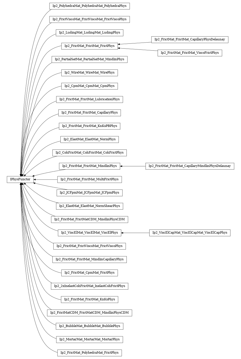 digraph IPhysFunctor {
        rankdir=RL;
        margin="0.2,0.05";
        "IPhysFunctor" [shape="box",fontsize=8,style="setlinewidth(0.5),solid",height=0.2,URL="yade.wrapper.html#yade.wrapper.IPhysFunctor"];
        "Ip2_PolyhedraMat_PolyhedraMat_PolyhedraPhys" [shape="box",fontsize=8,style="setlinewidth(0.5),solid",height=0.2,URL="yade.wrapper.html#yade.wrapper.Ip2_PolyhedraMat_PolyhedraMat_PolyhedraPhys"];
        "Ip2_PolyhedraMat_PolyhedraMat_PolyhedraPhys" -> "IPhysFunctor" [arrowsize=0.5,style="setlinewidth(0.5)"];
        "Ip2_FrictViscoMat_FrictViscoMat_FrictViscoPhys" [shape="box",fontsize=8,style="setlinewidth(0.5),solid",height=0.2,URL="yade.wrapper.html#yade.wrapper.Ip2_FrictViscoMat_FrictViscoMat_FrictViscoPhys"];
        "Ip2_FrictViscoMat_FrictViscoMat_FrictViscoPhys" -> "IPhysFunctor" [arrowsize=0.5,style="setlinewidth(0.5)"];
        "Ip2_LudingMat_LudingMat_LudingPhys" [shape="box",fontsize=8,style="setlinewidth(0.5),solid",height=0.2,URL="yade.wrapper.html#yade.wrapper.Ip2_LudingMat_LudingMat_LudingPhys"];
        "Ip2_LudingMat_LudingMat_LudingPhys" -> "IPhysFunctor" [arrowsize=0.5,style="setlinewidth(0.5)"];
        "Ip2_FrictMat_FrictMat_CapillaryPhysDelaunay" [shape="box",fontsize=8,style="setlinewidth(0.5),solid",height=0.2,URL="yade.wrapper.html#yade.wrapper.Ip2_FrictMat_FrictMat_CapillaryPhysDelaunay"];
        "Ip2_FrictMat_FrictMat_CapillaryPhysDelaunay" -> "Ip2_FrictMat_FrictMat_FrictPhys" [arrowsize=0.5,style="setlinewidth(0.5)"];
        "Ip2_PartialSatMat_PartialSatMat_MindlinPhys" [shape="box",fontsize=8,style="setlinewidth(0.5),solid",height=0.2,URL="yade.wrapper.html#yade.wrapper.Ip2_PartialSatMat_PartialSatMat_MindlinPhys"];
        "Ip2_PartialSatMat_PartialSatMat_MindlinPhys" -> "IPhysFunctor" [arrowsize=0.5,style="setlinewidth(0.5)"];
        "Ip2_WireMat_WireMat_WirePhys" [shape="box",fontsize=8,style="setlinewidth(0.5),solid",height=0.2,URL="yade.wrapper.html#yade.wrapper.Ip2_WireMat_WireMat_WirePhys"];
        "Ip2_WireMat_WireMat_WirePhys" -> "IPhysFunctor" [arrowsize=0.5,style="setlinewidth(0.5)"];
        "Ip2_CpmMat_CpmMat_CpmPhys" [shape="box",fontsize=8,style="setlinewidth(0.5),solid",height=0.2,URL="yade.wrapper.html#yade.wrapper.Ip2_CpmMat_CpmMat_CpmPhys"];
        "Ip2_CpmMat_CpmMat_CpmPhys" -> "IPhysFunctor" [arrowsize=0.5,style="setlinewidth(0.5)"];
        "Ip2_FrictMat_FrictMat_LubricationPhys" [shape="box",fontsize=8,style="setlinewidth(0.5),solid",height=0.2,URL="yade.wrapper.html#yade.wrapper.Ip2_FrictMat_FrictMat_LubricationPhys"];
        "Ip2_FrictMat_FrictMat_LubricationPhys" -> "IPhysFunctor" [arrowsize=0.5,style="setlinewidth(0.5)"];
        "Ip2_FrictMat_FrictMat_CapillaryPhys" [shape="box",fontsize=8,style="setlinewidth(0.5),solid",height=0.2,URL="yade.wrapper.html#yade.wrapper.Ip2_FrictMat_FrictMat_CapillaryPhys"];
        "Ip2_FrictMat_FrictMat_CapillaryPhys" -> "IPhysFunctor" [arrowsize=0.5,style="setlinewidth(0.5)"];
        "Ip2_FrictMat_FrictMat_KnKsPBPhys" [shape="box",fontsize=8,style="setlinewidth(0.5),solid",height=0.2,URL="yade.wrapper.html#yade.wrapper.Ip2_FrictMat_FrictMat_KnKsPBPhys"];
        "Ip2_FrictMat_FrictMat_KnKsPBPhys" -> "IPhysFunctor" [arrowsize=0.5,style="setlinewidth(0.5)"];
        "Ip2_ElastMat_ElastMat_NormPhys" [shape="box",fontsize=8,style="setlinewidth(0.5),solid",height=0.2,URL="yade.wrapper.html#yade.wrapper.Ip2_ElastMat_ElastMat_NormPhys"];
        "Ip2_ElastMat_ElastMat_NormPhys" -> "IPhysFunctor" [arrowsize=0.5,style="setlinewidth(0.5)"];
        "Ip2_CohFrictMat_CohFrictMat_CohFrictPhys" [shape="box",fontsize=8,style="setlinewidth(0.5),solid",height=0.2,URL="yade.wrapper.html#yade.wrapper.Ip2_CohFrictMat_CohFrictMat_CohFrictPhys"];
        "Ip2_CohFrictMat_CohFrictMat_CohFrictPhys" -> "IPhysFunctor" [arrowsize=0.5,style="setlinewidth(0.5)"];
        "Ip2_FrictMat_FrictMat_CapillaryMindlinPhysDelaunay" [shape="box",fontsize=8,style="setlinewidth(0.5),solid",height=0.2,URL="yade.wrapper.html#yade.wrapper.Ip2_FrictMat_FrictMat_CapillaryMindlinPhysDelaunay"];
        "Ip2_FrictMat_FrictMat_CapillaryMindlinPhysDelaunay" -> "Ip2_FrictMat_FrictMat_MindlinPhys" [arrowsize=0.5,style="setlinewidth(0.5)"];
        "Ip2_FrictMat_FrictMat_MultiFrictPhys" [shape="box",fontsize=8,style="setlinewidth(0.5),solid",height=0.2,URL="yade.wrapper.html#yade.wrapper.Ip2_FrictMat_FrictMat_MultiFrictPhys"];
        "Ip2_FrictMat_FrictMat_MultiFrictPhys" -> "IPhysFunctor" [arrowsize=0.5,style="setlinewidth(0.5)"];
        "Ip2_JCFpmMat_JCFpmMat_JCFpmPhys" [shape="box",fontsize=8,style="setlinewidth(0.5),solid",height=0.2,URL="yade.wrapper.html#yade.wrapper.Ip2_JCFpmMat_JCFpmMat_JCFpmPhys"];
        "Ip2_JCFpmMat_JCFpmMat_JCFpmPhys" -> "IPhysFunctor" [arrowsize=0.5,style="setlinewidth(0.5)"];
        "Ip2_ElastMat_ElastMat_NormShearPhys" [shape="box",fontsize=8,style="setlinewidth(0.5),solid",height=0.2,URL="yade.wrapper.html#yade.wrapper.Ip2_ElastMat_ElastMat_NormShearPhys"];
        "Ip2_ElastMat_ElastMat_NormShearPhys" -> "IPhysFunctor" [arrowsize=0.5,style="setlinewidth(0.5)"];
        "Ip2_FrictMat_FrictMatCDM_MindlinPhysCDM" [shape="box",fontsize=8,style="setlinewidth(0.5),solid",height=0.2,URL="yade.wrapper.html#yade.wrapper.Ip2_FrictMat_FrictMatCDM_MindlinPhysCDM"];
        "Ip2_FrictMat_FrictMatCDM_MindlinPhysCDM" -> "IPhysFunctor" [arrowsize=0.5,style="setlinewidth(0.5)"];
        "Ip2_FrictMat_FrictMat_FrictPhys" [shape="box",fontsize=8,style="setlinewidth(0.5),solid",height=0.2,URL="yade.wrapper.html#yade.wrapper.Ip2_FrictMat_FrictMat_FrictPhys"];
        "Ip2_FrictMat_FrictMat_FrictPhys" -> "IPhysFunctor" [arrowsize=0.5,style="setlinewidth(0.5)"];
        "Ip2_ViscElCapMat_ViscElCapMat_ViscElCapPhys" [shape="box",fontsize=8,style="setlinewidth(0.5),solid",height=0.2,URL="yade.wrapper.html#yade.wrapper.Ip2_ViscElCapMat_ViscElCapMat_ViscElCapPhys"];
        "Ip2_ViscElCapMat_ViscElCapMat_ViscElCapPhys" -> "Ip2_ViscElMat_ViscElMat_ViscElPhys" [arrowsize=0.5,style="setlinewidth(0.5)"];
        "Ip2_FrictMat_FrictViscoMat_FrictViscoPhys" [shape="box",fontsize=8,style="setlinewidth(0.5),solid",height=0.2,URL="yade.wrapper.html#yade.wrapper.Ip2_FrictMat_FrictViscoMat_FrictViscoPhys"];
        "Ip2_FrictMat_FrictViscoMat_FrictViscoPhys" -> "IPhysFunctor" [arrowsize=0.5,style="setlinewidth(0.5)"];
        "Ip2_FrictMat_FrictMat_MindlinCapillaryPhys" [shape="box",fontsize=8,style="setlinewidth(0.5),solid",height=0.2,URL="yade.wrapper.html#yade.wrapper.Ip2_FrictMat_FrictMat_MindlinCapillaryPhys"];
        "Ip2_FrictMat_FrictMat_MindlinCapillaryPhys" -> "IPhysFunctor" [arrowsize=0.5,style="setlinewidth(0.5)"];
        "Ip2_FrictMat_CpmMat_FrictPhys" [shape="box",fontsize=8,style="setlinewidth(0.5),solid",height=0.2,URL="yade.wrapper.html#yade.wrapper.Ip2_FrictMat_CpmMat_FrictPhys"];
        "Ip2_FrictMat_CpmMat_FrictPhys" -> "IPhysFunctor" [arrowsize=0.5,style="setlinewidth(0.5)"];
        "Ip2_2xInelastCohFrictMat_InelastCohFrictPhys" [shape="box",fontsize=8,style="setlinewidth(0.5),solid",height=0.2,URL="yade.wrapper.html#yade.wrapper.Ip2_2xInelastCohFrictMat_InelastCohFrictPhys"];
        "Ip2_2xInelastCohFrictMat_InelastCohFrictPhys" -> "IPhysFunctor" [arrowsize=0.5,style="setlinewidth(0.5)"];
        "Ip2_FrictMat_FrictMat_KnKsPhys" [shape="box",fontsize=8,style="setlinewidth(0.5),solid",height=0.2,URL="yade.wrapper.html#yade.wrapper.Ip2_FrictMat_FrictMat_KnKsPhys"];
        "Ip2_FrictMat_FrictMat_KnKsPhys" -> "IPhysFunctor" [arrowsize=0.5,style="setlinewidth(0.5)"];
        "Ip2_ViscElMat_ViscElMat_ViscElPhys" [shape="box",fontsize=8,style="setlinewidth(0.5),solid",height=0.2,URL="yade.wrapper.html#yade.wrapper.Ip2_ViscElMat_ViscElMat_ViscElPhys"];
        "Ip2_ViscElMat_ViscElMat_ViscElPhys" -> "IPhysFunctor" [arrowsize=0.5,style="setlinewidth(0.5)"];
        "Ip2_FrictMatCDM_FrictMatCDM_MindlinPhysCDM" [shape="box",fontsize=8,style="setlinewidth(0.5),solid",height=0.2,URL="yade.wrapper.html#yade.wrapper.Ip2_FrictMatCDM_FrictMatCDM_MindlinPhysCDM"];
        "Ip2_FrictMatCDM_FrictMatCDM_MindlinPhysCDM" -> "IPhysFunctor" [arrowsize=0.5,style="setlinewidth(0.5)"];
        "Ip2_FrictMat_FrictMat_ViscoFrictPhys" [shape="box",fontsize=8,style="setlinewidth(0.5),solid",height=0.2,URL="yade.wrapper.html#yade.wrapper.Ip2_FrictMat_FrictMat_ViscoFrictPhys"];
        "Ip2_FrictMat_FrictMat_ViscoFrictPhys" -> "Ip2_FrictMat_FrictMat_FrictPhys" [arrowsize=0.5,style="setlinewidth(0.5)"];
        "Ip2_BubbleMat_BubbleMat_BubblePhys" [shape="box",fontsize=8,style="setlinewidth(0.5),solid",height=0.2,URL="yade.wrapper.html#yade.wrapper.Ip2_BubbleMat_BubbleMat_BubblePhys"];
        "Ip2_BubbleMat_BubbleMat_BubblePhys" -> "IPhysFunctor" [arrowsize=0.5,style="setlinewidth(0.5)"];
        "Ip2_MortarMat_MortarMat_MortarPhys" [shape="box",fontsize=8,style="setlinewidth(0.5),solid",height=0.2,URL="yade.wrapper.html#yade.wrapper.Ip2_MortarMat_MortarMat_MortarPhys"];
        "Ip2_MortarMat_MortarMat_MortarPhys" -> "IPhysFunctor" [arrowsize=0.5,style="setlinewidth(0.5)"];
        "Ip2_FrictMat_FrictMat_MindlinPhys" [shape="box",fontsize=8,style="setlinewidth(0.5),solid",height=0.2,URL="yade.wrapper.html#yade.wrapper.Ip2_FrictMat_FrictMat_MindlinPhys"];
        "Ip2_FrictMat_FrictMat_MindlinPhys" -> "IPhysFunctor" [arrowsize=0.5,style="setlinewidth(0.5)"];
        "Ip2_FrictMat_PolyhedraMat_FrictPhys" [shape="box",fontsize=8,style="setlinewidth(0.5),solid",height=0.2,URL="yade.wrapper.html#yade.wrapper.Ip2_FrictMat_PolyhedraMat_FrictPhys"];
        "Ip2_FrictMat_PolyhedraMat_FrictPhys" -> "IPhysFunctor" [arrowsize=0.5,style="setlinewidth(0.5)"];
}
