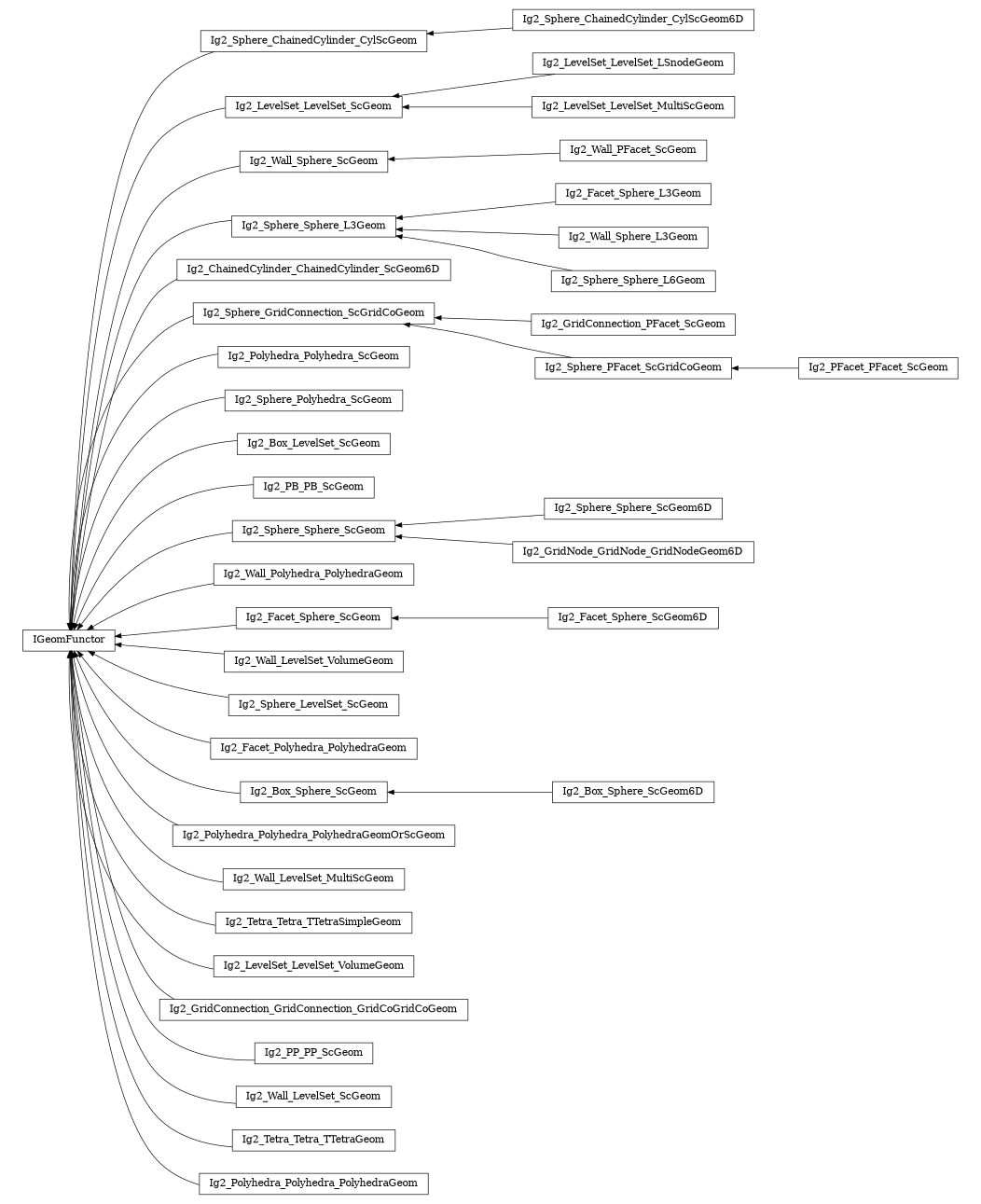 digraph IGeomFunctor {
        rankdir=RL;
        margin="0.2,0.05";
        "IGeomFunctor" [shape="box",fontsize=8,style="setlinewidth(0.5),solid",height=0.2,URL="yade.wrapper.html#yade.wrapper.IGeomFunctor"];
        "Ig2_Sphere_ChainedCylinder_CylScGeom6D" [shape="box",fontsize=8,style="setlinewidth(0.5),solid",height=0.2,URL="yade.wrapper.html#yade.wrapper.Ig2_Sphere_ChainedCylinder_CylScGeom6D"];
        "Ig2_Sphere_ChainedCylinder_CylScGeom6D" -> "Ig2_Sphere_ChainedCylinder_CylScGeom" [arrowsize=0.5,style="setlinewidth(0.5)"];
        "Ig2_LevelSet_LevelSet_LSnodeGeom" [shape="box",fontsize=8,style="setlinewidth(0.5),solid",height=0.2,URL="yade.wrapper.html#yade.wrapper.Ig2_LevelSet_LevelSet_LSnodeGeom"];
        "Ig2_LevelSet_LevelSet_LSnodeGeom" -> "Ig2_LevelSet_LevelSet_ScGeom" [arrowsize=0.5,style="setlinewidth(0.5)"];
        "Ig2_Wall_PFacet_ScGeom" [shape="box",fontsize=8,style="setlinewidth(0.5),solid",height=0.2,URL="yade.wrapper.html#yade.wrapper.Ig2_Wall_PFacet_ScGeom"];
        "Ig2_Wall_PFacet_ScGeom" -> "Ig2_Wall_Sphere_ScGeom" [arrowsize=0.5,style="setlinewidth(0.5)"];
        "Ig2_Facet_Sphere_L3Geom" [shape="box",fontsize=8,style="setlinewidth(0.5),solid",height=0.2,URL="yade.wrapper.html#yade.wrapper.Ig2_Facet_Sphere_L3Geom"];
        "Ig2_Facet_Sphere_L3Geom" -> "Ig2_Sphere_Sphere_L3Geom" [arrowsize=0.5,style="setlinewidth(0.5)"];
        "Ig2_Wall_Sphere_L3Geom" [shape="box",fontsize=8,style="setlinewidth(0.5),solid",height=0.2,URL="yade.wrapper.html#yade.wrapper.Ig2_Wall_Sphere_L3Geom"];
        "Ig2_Wall_Sphere_L3Geom" -> "Ig2_Sphere_Sphere_L3Geom" [arrowsize=0.5,style="setlinewidth(0.5)"];
        "Ig2_ChainedCylinder_ChainedCylinder_ScGeom6D" [shape="box",fontsize=8,style="setlinewidth(0.5),solid",height=0.2,URL="yade.wrapper.html#yade.wrapper.Ig2_ChainedCylinder_ChainedCylinder_ScGeom6D"];
        "Ig2_ChainedCylinder_ChainedCylinder_ScGeom6D" -> "IGeomFunctor" [arrowsize=0.5,style="setlinewidth(0.5)"];
        "Ig2_GridConnection_PFacet_ScGeom" [shape="box",fontsize=8,style="setlinewidth(0.5),solid",height=0.2,URL="yade.wrapper.html#yade.wrapper.Ig2_GridConnection_PFacet_ScGeom"];
        "Ig2_GridConnection_PFacet_ScGeom" -> "Ig2_Sphere_GridConnection_ScGridCoGeom" [arrowsize=0.5,style="setlinewidth(0.5)"];
        "Ig2_Polyhedra_Polyhedra_ScGeom" [shape="box",fontsize=8,style="setlinewidth(0.5),solid",height=0.2,URL="yade.wrapper.html#yade.wrapper.Ig2_Polyhedra_Polyhedra_ScGeom"];
        "Ig2_Polyhedra_Polyhedra_ScGeom" -> "IGeomFunctor" [arrowsize=0.5,style="setlinewidth(0.5)"];
        "Ig2_Sphere_Polyhedra_ScGeom" [shape="box",fontsize=8,style="setlinewidth(0.5),solid",height=0.2,URL="yade.wrapper.html#yade.wrapper.Ig2_Sphere_Polyhedra_ScGeom"];
        "Ig2_Sphere_Polyhedra_ScGeom" -> "IGeomFunctor" [arrowsize=0.5,style="setlinewidth(0.5)"];
        "Ig2_Box_LevelSet_ScGeom" [shape="box",fontsize=8,style="setlinewidth(0.5),solid",height=0.2,URL="yade.wrapper.html#yade.wrapper.Ig2_Box_LevelSet_ScGeom"];
        "Ig2_Box_LevelSet_ScGeom" -> "IGeomFunctor" [arrowsize=0.5,style="setlinewidth(0.5)"];
        "Ig2_Wall_Sphere_ScGeom" [shape="box",fontsize=8,style="setlinewidth(0.5),solid",height=0.2,URL="yade.wrapper.html#yade.wrapper.Ig2_Wall_Sphere_ScGeom"];
        "Ig2_Wall_Sphere_ScGeom" -> "IGeomFunctor" [arrowsize=0.5,style="setlinewidth(0.5)"];
        "Ig2_Sphere_ChainedCylinder_CylScGeom" [shape="box",fontsize=8,style="setlinewidth(0.5),solid",height=0.2,URL="yade.wrapper.html#yade.wrapper.Ig2_Sphere_ChainedCylinder_CylScGeom"];
        "Ig2_Sphere_ChainedCylinder_CylScGeom" -> "IGeomFunctor" [arrowsize=0.5,style="setlinewidth(0.5)"];
        "Ig2_PB_PB_ScGeom" [shape="box",fontsize=8,style="setlinewidth(0.5),solid",height=0.2,URL="yade.wrapper.html#yade.wrapper.Ig2_PB_PB_ScGeom"];
        "Ig2_PB_PB_ScGeom" -> "IGeomFunctor" [arrowsize=0.5,style="setlinewidth(0.5)"];
        "Ig2_Sphere_Sphere_ScGeom" [shape="box",fontsize=8,style="setlinewidth(0.5),solid",height=0.2,URL="yade.wrapper.html#yade.wrapper.Ig2_Sphere_Sphere_ScGeom"];
        "Ig2_Sphere_Sphere_ScGeom" -> "IGeomFunctor" [arrowsize=0.5,style="setlinewidth(0.5)"];
        "Ig2_Wall_Polyhedra_PolyhedraGeom" [shape="box",fontsize=8,style="setlinewidth(0.5),solid",height=0.2,URL="yade.wrapper.html#yade.wrapper.Ig2_Wall_Polyhedra_PolyhedraGeom"];
        "Ig2_Wall_Polyhedra_PolyhedraGeom" -> "IGeomFunctor" [arrowsize=0.5,style="setlinewidth(0.5)"];
        "Ig2_Facet_Sphere_ScGeom6D" [shape="box",fontsize=8,style="setlinewidth(0.5),solid",height=0.2,URL="yade.wrapper.html#yade.wrapper.Ig2_Facet_Sphere_ScGeom6D"];
        "Ig2_Facet_Sphere_ScGeom6D" -> "Ig2_Facet_Sphere_ScGeom" [arrowsize=0.5,style="setlinewidth(0.5)"];
        "Ig2_Sphere_Sphere_L6Geom" [shape="box",fontsize=8,style="setlinewidth(0.5),solid",height=0.2,URL="yade.wrapper.html#yade.wrapper.Ig2_Sphere_Sphere_L6Geom"];
        "Ig2_Sphere_Sphere_L6Geom" -> "Ig2_Sphere_Sphere_L3Geom" [arrowsize=0.5,style="setlinewidth(0.5)"];
        "Ig2_Wall_LevelSet_VolumeGeom" [shape="box",fontsize=8,style="setlinewidth(0.5),solid",height=0.2,URL="yade.wrapper.html#yade.wrapper.Ig2_Wall_LevelSet_VolumeGeom"];
        "Ig2_Wall_LevelSet_VolumeGeom" -> "IGeomFunctor" [arrowsize=0.5,style="setlinewidth(0.5)"];
        "Ig2_Sphere_LevelSet_ScGeom" [shape="box",fontsize=8,style="setlinewidth(0.5),solid",height=0.2,URL="yade.wrapper.html#yade.wrapper.Ig2_Sphere_LevelSet_ScGeom"];
        "Ig2_Sphere_LevelSet_ScGeom" -> "IGeomFunctor" [arrowsize=0.5,style="setlinewidth(0.5)"];
        "Ig2_Facet_Polyhedra_PolyhedraGeom" [shape="box",fontsize=8,style="setlinewidth(0.5),solid",height=0.2,URL="yade.wrapper.html#yade.wrapper.Ig2_Facet_Polyhedra_PolyhedraGeom"];
        "Ig2_Facet_Polyhedra_PolyhedraGeom" -> "IGeomFunctor" [arrowsize=0.5,style="setlinewidth(0.5)"];
        "Ig2_Box_Sphere_ScGeom" [shape="box",fontsize=8,style="setlinewidth(0.5),solid",height=0.2,URL="yade.wrapper.html#yade.wrapper.Ig2_Box_Sphere_ScGeom"];
        "Ig2_Box_Sphere_ScGeom" -> "IGeomFunctor" [arrowsize=0.5,style="setlinewidth(0.5)"];
        "Ig2_Sphere_PFacet_ScGridCoGeom" [shape="box",fontsize=8,style="setlinewidth(0.5),solid",height=0.2,URL="yade.wrapper.html#yade.wrapper.Ig2_Sphere_PFacet_ScGridCoGeom"];
        "Ig2_Sphere_PFacet_ScGridCoGeom" -> "Ig2_Sphere_GridConnection_ScGridCoGeom" [arrowsize=0.5,style="setlinewidth(0.5)"];
        "Ig2_Sphere_Sphere_L3Geom" [shape="box",fontsize=8,style="setlinewidth(0.5),solid",height=0.2,URL="yade.wrapper.html#yade.wrapper.Ig2_Sphere_Sphere_L3Geom"];
        "Ig2_Sphere_Sphere_L3Geom" -> "IGeomFunctor" [arrowsize=0.5,style="setlinewidth(0.5)"];
        "Ig2_Sphere_Sphere_ScGeom6D" [shape="box",fontsize=8,style="setlinewidth(0.5),solid",height=0.2,URL="yade.wrapper.html#yade.wrapper.Ig2_Sphere_Sphere_ScGeom6D"];
        "Ig2_Sphere_Sphere_ScGeom6D" -> "Ig2_Sphere_Sphere_ScGeom" [arrowsize=0.5,style="setlinewidth(0.5)"];
        "Ig2_Facet_Sphere_ScGeom" [shape="box",fontsize=8,style="setlinewidth(0.5),solid",height=0.2,URL="yade.wrapper.html#yade.wrapper.Ig2_Facet_Sphere_ScGeom"];
        "Ig2_Facet_Sphere_ScGeom" -> "IGeomFunctor" [arrowsize=0.5,style="setlinewidth(0.5)"];
        "Ig2_LevelSet_LevelSet_MultiScGeom" [shape="box",fontsize=8,style="setlinewidth(0.5),solid",height=0.2,URL="yade.wrapper.html#yade.wrapper.Ig2_LevelSet_LevelSet_MultiScGeom"];
        "Ig2_LevelSet_LevelSet_MultiScGeom" -> "Ig2_LevelSet_LevelSet_ScGeom" [arrowsize=0.5,style="setlinewidth(0.5)"];
        "Ig2_PFacet_PFacet_ScGeom" [shape="box",fontsize=8,style="setlinewidth(0.5),solid",height=0.2,URL="yade.wrapper.html#yade.wrapper.Ig2_PFacet_PFacet_ScGeom"];
        "Ig2_PFacet_PFacet_ScGeom" -> "Ig2_Sphere_PFacet_ScGridCoGeom" [arrowsize=0.5,style="setlinewidth(0.5)"];
        "Ig2_Polyhedra_Polyhedra_PolyhedraGeomOrScGeom" [shape="box",fontsize=8,style="setlinewidth(0.5),solid",height=0.2,URL="yade.wrapper.html#yade.wrapper.Ig2_Polyhedra_Polyhedra_PolyhedraGeomOrScGeom"];
        "Ig2_Polyhedra_Polyhedra_PolyhedraGeomOrScGeom" -> "IGeomFunctor" [arrowsize=0.5,style="setlinewidth(0.5)"];
        "Ig2_Wall_LevelSet_MultiScGeom" [shape="box",fontsize=8,style="setlinewidth(0.5),solid",height=0.2,URL="yade.wrapper.html#yade.wrapper.Ig2_Wall_LevelSet_MultiScGeom"];
        "Ig2_Wall_LevelSet_MultiScGeom" -> "IGeomFunctor" [arrowsize=0.5,style="setlinewidth(0.5)"];
        "Ig2_Tetra_Tetra_TTetraSimpleGeom" [shape="box",fontsize=8,style="setlinewidth(0.5),solid",height=0.2,URL="yade.wrapper.html#yade.wrapper.Ig2_Tetra_Tetra_TTetraSimpleGeom"];
        "Ig2_Tetra_Tetra_TTetraSimpleGeom" -> "IGeomFunctor" [arrowsize=0.5,style="setlinewidth(0.5)"];
        "Ig2_Sphere_GridConnection_ScGridCoGeom" [shape="box",fontsize=8,style="setlinewidth(0.5),solid",height=0.2,URL="yade.wrapper.html#yade.wrapper.Ig2_Sphere_GridConnection_ScGridCoGeom"];
        "Ig2_Sphere_GridConnection_ScGridCoGeom" -> "IGeomFunctor" [arrowsize=0.5,style="setlinewidth(0.5)"];
        "Ig2_Box_Sphere_ScGeom6D" [shape="box",fontsize=8,style="setlinewidth(0.5),solid",height=0.2,URL="yade.wrapper.html#yade.wrapper.Ig2_Box_Sphere_ScGeom6D"];
        "Ig2_Box_Sphere_ScGeom6D" -> "Ig2_Box_Sphere_ScGeom" [arrowsize=0.5,style="setlinewidth(0.5)"];
        "Ig2_LevelSet_LevelSet_VolumeGeom" [shape="box",fontsize=8,style="setlinewidth(0.5),solid",height=0.2,URL="yade.wrapper.html#yade.wrapper.Ig2_LevelSet_LevelSet_VolumeGeom"];
        "Ig2_LevelSet_LevelSet_VolumeGeom" -> "IGeomFunctor" [arrowsize=0.5,style="setlinewidth(0.5)"];
        "Ig2_GridNode_GridNode_GridNodeGeom6D" [shape="box",fontsize=8,style="setlinewidth(0.5),solid",height=0.2,URL="yade.wrapper.html#yade.wrapper.Ig2_GridNode_GridNode_GridNodeGeom6D"];
        "Ig2_GridNode_GridNode_GridNodeGeom6D" -> "Ig2_Sphere_Sphere_ScGeom" [arrowsize=0.5,style="setlinewidth(0.5)"];
        "Ig2_GridConnection_GridConnection_GridCoGridCoGeom" [shape="box",fontsize=8,style="setlinewidth(0.5),solid",height=0.2,URL="yade.wrapper.html#yade.wrapper.Ig2_GridConnection_GridConnection_GridCoGridCoGeom"];
        "Ig2_GridConnection_GridConnection_GridCoGridCoGeom" -> "IGeomFunctor" [arrowsize=0.5,style="setlinewidth(0.5)"];
        "Ig2_PP_PP_ScGeom" [shape="box",fontsize=8,style="setlinewidth(0.5),solid",height=0.2,URL="yade.wrapper.html#yade.wrapper.Ig2_PP_PP_ScGeom"];
        "Ig2_PP_PP_ScGeom" -> "IGeomFunctor" [arrowsize=0.5,style="setlinewidth(0.5)"];
        "Ig2_Wall_LevelSet_ScGeom" [shape="box",fontsize=8,style="setlinewidth(0.5),solid",height=0.2,URL="yade.wrapper.html#yade.wrapper.Ig2_Wall_LevelSet_ScGeom"];
        "Ig2_Wall_LevelSet_ScGeom" -> "IGeomFunctor" [arrowsize=0.5,style="setlinewidth(0.5)"];
        "Ig2_LevelSet_LevelSet_ScGeom" [shape="box",fontsize=8,style="setlinewidth(0.5),solid",height=0.2,URL="yade.wrapper.html#yade.wrapper.Ig2_LevelSet_LevelSet_ScGeom"];
        "Ig2_LevelSet_LevelSet_ScGeom" -> "IGeomFunctor" [arrowsize=0.5,style="setlinewidth(0.5)"];
        "Ig2_Tetra_Tetra_TTetraGeom" [shape="box",fontsize=8,style="setlinewidth(0.5),solid",height=0.2,URL="yade.wrapper.html#yade.wrapper.Ig2_Tetra_Tetra_TTetraGeom"];
        "Ig2_Tetra_Tetra_TTetraGeom" -> "IGeomFunctor" [arrowsize=0.5,style="setlinewidth(0.5)"];
        "Ig2_Polyhedra_Polyhedra_PolyhedraGeom" [shape="box",fontsize=8,style="setlinewidth(0.5),solid",height=0.2,URL="yade.wrapper.html#yade.wrapper.Ig2_Polyhedra_Polyhedra_PolyhedraGeom"];
        "Ig2_Polyhedra_Polyhedra_PolyhedraGeom" -> "IGeomFunctor" [arrowsize=0.5,style="setlinewidth(0.5)"];
}