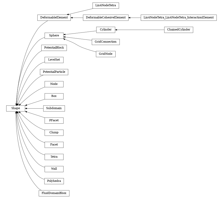 digraph Shape {
        rankdir=RL;
        margin="0.2,0.05";
        "Shape" [shape="box",fontsize=8,style="setlinewidth(0.5),solid",height=0.2,URL="yade.wrapper.html#yade.wrapper.Shape"];
        "Lin4NodeTetra" [shape="box",fontsize=8,style="setlinewidth(0.5),solid",height=0.2,URL="yade.wrapper.html#yade.wrapper.Lin4NodeTetra"];
        "Lin4NodeTetra" -> "DeformableElement" [arrowsize=0.5,style="setlinewidth(0.5)"];
        "Sphere" [shape="box",fontsize=8,style="setlinewidth(0.5),solid",height=0.2,URL="yade.wrapper.html#yade.wrapper.Sphere"];
        "Sphere" -> "Shape" [arrowsize=0.5,style="setlinewidth(0.5)"];
        "PotentialBlock" [shape="box",fontsize=8,style="setlinewidth(0.5),solid",height=0.2,URL="yade.wrapper.html#yade.wrapper.PotentialBlock"];
        "PotentialBlock" -> "Shape" [arrowsize=0.5,style="setlinewidth(0.5)"];
        "Lin4NodeTetra_Lin4NodeTetra_InteractionElement" [shape="box",fontsize=8,style="setlinewidth(0.5),solid",height=0.2,URL="yade.wrapper.html#yade.wrapper.Lin4NodeTetra_Lin4NodeTetra_InteractionElement"];
        "Lin4NodeTetra_Lin4NodeTetra_InteractionElement" -> "DeformableCohesiveElement" [arrowsize=0.5,style="setlinewidth(0.5)"];
        "ChainedCylinder" [shape="box",fontsize=8,style="setlinewidth(0.5),solid",height=0.2,URL="yade.wrapper.html#yade.wrapper.ChainedCylinder"];
        "ChainedCylinder" -> "Cylinder" [arrowsize=0.5,style="setlinewidth(0.5)"];
        "LevelSet" [shape="box",fontsize=8,style="setlinewidth(0.5),solid",height=0.2,URL="yade.wrapper.html#yade.wrapper.LevelSet"];
        "LevelSet" -> "Shape" [arrowsize=0.5,style="setlinewidth(0.5)"];
        "PotentialParticle" [shape="box",fontsize=8,style="setlinewidth(0.5),solid",height=0.2,URL="yade.wrapper.html#yade.wrapper.PotentialParticle"];
        "PotentialParticle" -> "Shape" [arrowsize=0.5,style="setlinewidth(0.5)"];
        "Node" [shape="box",fontsize=8,style="setlinewidth(0.5),solid",height=0.2,URL="yade.wrapper.html#yade.wrapper.Node"];
        "Node" -> "Shape" [arrowsize=0.5,style="setlinewidth(0.5)"];
        "Cylinder" [shape="box",fontsize=8,style="setlinewidth(0.5),solid",height=0.2,URL="yade.wrapper.html#yade.wrapper.Cylinder"];
        "Cylinder" -> "Sphere" [arrowsize=0.5,style="setlinewidth(0.5)"];
        "Box" [shape="box",fontsize=8,style="setlinewidth(0.5),solid",height=0.2,URL="yade.wrapper.html#yade.wrapper.Box"];
        "Box" -> "Shape" [arrowsize=0.5,style="setlinewidth(0.5)"];
        "Subdomain" [shape="box",fontsize=8,style="setlinewidth(0.5),solid",height=0.2,URL="yade.wrapper.html#yade.wrapper.Subdomain"];
        "Subdomain" -> "Shape" [arrowsize=0.5,style="setlinewidth(0.5)"];
        "GridConnection" [shape="box",fontsize=8,style="setlinewidth(0.5),solid",height=0.2,URL="yade.wrapper.html#yade.wrapper.GridConnection"];
        "GridConnection" -> "Sphere" [arrowsize=0.5,style="setlinewidth(0.5)"];
        "PFacet" [shape="box",fontsize=8,style="setlinewidth(0.5),solid",height=0.2,URL="yade.wrapper.html#yade.wrapper.PFacet"];
        "PFacet" -> "Shape" [arrowsize=0.5,style="setlinewidth(0.5)"];
        "Clump" [shape="box",fontsize=8,style="setlinewidth(0.5),solid",height=0.2,URL="yade.wrapper.html#yade.wrapper.Clump"];
        "Clump" -> "Shape" [arrowsize=0.5,style="setlinewidth(0.5)"];
        "Facet" [shape="box",fontsize=8,style="setlinewidth(0.5),solid",height=0.2,URL="yade.wrapper.html#yade.wrapper.Facet"];
        "Facet" -> "Shape" [arrowsize=0.5,style="setlinewidth(0.5)"];
        "Tetra" [shape="box",fontsize=8,style="setlinewidth(0.5),solid",height=0.2,URL="yade.wrapper.html#yade.wrapper.Tetra"];
        "Tetra" -> "Shape" [arrowsize=0.5,style="setlinewidth(0.5)"];
        "DeformableElement" [shape="box",fontsize=8,style="setlinewidth(0.5),solid",height=0.2,URL="yade.wrapper.html#yade.wrapper.DeformableElement"];
        "DeformableElement" -> "Shape" [arrowsize=0.5,style="setlinewidth(0.5)"];
        "Wall" [shape="box",fontsize=8,style="setlinewidth(0.5),solid",height=0.2,URL="yade.wrapper.html#yade.wrapper.Wall"];
        "Wall" -> "Shape" [arrowsize=0.5,style="setlinewidth(0.5)"];
        "DeformableCohesiveElement" [shape="box",fontsize=8,style="setlinewidth(0.5),solid",height=0.2,URL="yade.wrapper.html#yade.wrapper.DeformableCohesiveElement"];
        "DeformableCohesiveElement" -> "DeformableElement" [arrowsize=0.5,style="setlinewidth(0.5)"];
        "Polyhedra" [shape="box",fontsize=8,style="setlinewidth(0.5),solid",height=0.2,URL="yade.wrapper.html#yade.wrapper.Polyhedra"];
        "Polyhedra" -> "Shape" [arrowsize=0.5,style="setlinewidth(0.5)"];
        "GridNode" [shape="box",fontsize=8,style="setlinewidth(0.5),solid",height=0.2,URL="yade.wrapper.html#yade.wrapper.GridNode"];
        "GridNode" -> "Sphere" [arrowsize=0.5,style="setlinewidth(0.5)"];
        "FluidDomainBbox" [shape="box",fontsize=8,style="setlinewidth(0.5),solid",height=0.2,URL="yade.wrapper.html#yade.wrapper.FluidDomainBbox"];
        "FluidDomainBbox" -> "Shape" [arrowsize=0.5,style="setlinewidth(0.5)"];
}