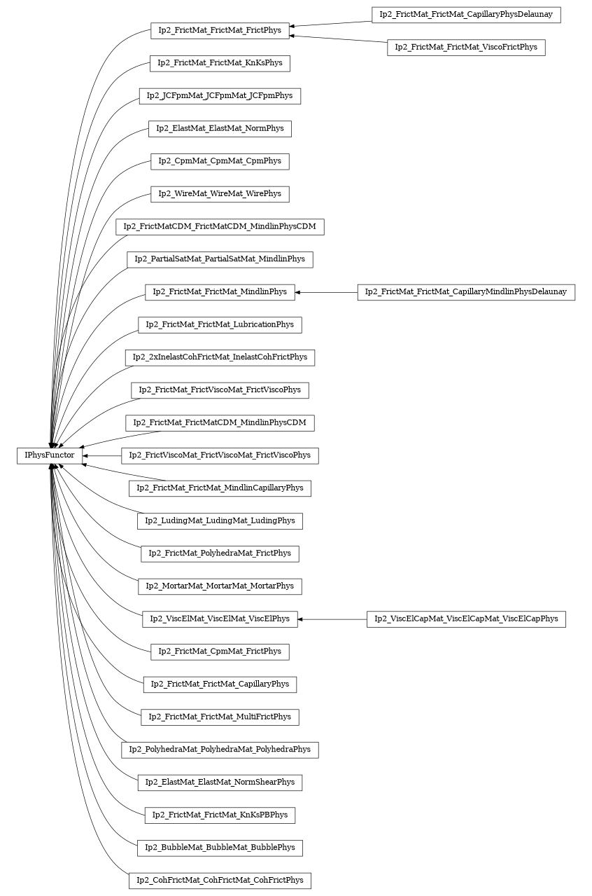 digraph IPhysFunctor {
        rankdir=RL;
        margin="0.2,0.05";
        "IPhysFunctor" [shape="box",fontsize=8,style="setlinewidth(0.5),solid",height=0.2,URL="yade.wrapper.html#yade.wrapper.IPhysFunctor"];
        "Ip2_FrictMat_FrictMat_FrictPhys" [shape="box",fontsize=8,style="setlinewidth(0.5),solid",height=0.2,URL="yade.wrapper.html#yade.wrapper.Ip2_FrictMat_FrictMat_FrictPhys"];
        "Ip2_FrictMat_FrictMat_FrictPhys" -> "IPhysFunctor" [arrowsize=0.5,style="setlinewidth(0.5)"];
        "Ip2_FrictMat_FrictMat_KnKsPhys" [shape="box",fontsize=8,style="setlinewidth(0.5),solid",height=0.2,URL="yade.wrapper.html#yade.wrapper.Ip2_FrictMat_FrictMat_KnKsPhys"];
        "Ip2_FrictMat_FrictMat_KnKsPhys" -> "IPhysFunctor" [arrowsize=0.5,style="setlinewidth(0.5)"];
        "Ip2_JCFpmMat_JCFpmMat_JCFpmPhys" [shape="box",fontsize=8,style="setlinewidth(0.5),solid",height=0.2,URL="yade.wrapper.html#yade.wrapper.Ip2_JCFpmMat_JCFpmMat_JCFpmPhys"];
        "Ip2_JCFpmMat_JCFpmMat_JCFpmPhys" -> "IPhysFunctor" [arrowsize=0.5,style="setlinewidth(0.5)"];
        "Ip2_ElastMat_ElastMat_NormPhys" [shape="box",fontsize=8,style="setlinewidth(0.5),solid",height=0.2,URL="yade.wrapper.html#yade.wrapper.Ip2_ElastMat_ElastMat_NormPhys"];
        "Ip2_ElastMat_ElastMat_NormPhys" -> "IPhysFunctor" [arrowsize=0.5,style="setlinewidth(0.5)"];
        "Ip2_CpmMat_CpmMat_CpmPhys" [shape="box",fontsize=8,style="setlinewidth(0.5),solid",height=0.2,URL="yade.wrapper.html#yade.wrapper.Ip2_CpmMat_CpmMat_CpmPhys"];
        "Ip2_CpmMat_CpmMat_CpmPhys" -> "IPhysFunctor" [arrowsize=0.5,style="setlinewidth(0.5)"];
        "Ip2_WireMat_WireMat_WirePhys" [shape="box",fontsize=8,style="setlinewidth(0.5),solid",height=0.2,URL="yade.wrapper.html#yade.wrapper.Ip2_WireMat_WireMat_WirePhys"];
        "Ip2_WireMat_WireMat_WirePhys" -> "IPhysFunctor" [arrowsize=0.5,style="setlinewidth(0.5)"];
        "Ip2_FrictMatCDM_FrictMatCDM_MindlinPhysCDM" [shape="box",fontsize=8,style="setlinewidth(0.5),solid",height=0.2,URL="yade.wrapper.html#yade.wrapper.Ip2_FrictMatCDM_FrictMatCDM_MindlinPhysCDM"];
        "Ip2_FrictMatCDM_FrictMatCDM_MindlinPhysCDM" -> "IPhysFunctor" [arrowsize=0.5,style="setlinewidth(0.5)"];
        "Ip2_PartialSatMat_PartialSatMat_MindlinPhys" [shape="box",fontsize=8,style="setlinewidth(0.5),solid",height=0.2,URL="yade.wrapper.html#yade.wrapper.Ip2_PartialSatMat_PartialSatMat_MindlinPhys"];
        "Ip2_PartialSatMat_PartialSatMat_MindlinPhys" -> "IPhysFunctor" [arrowsize=0.5,style="setlinewidth(0.5)"];
        "Ip2_FrictMat_FrictMat_MindlinPhys" [shape="box",fontsize=8,style="setlinewidth(0.5),solid",height=0.2,URL="yade.wrapper.html#yade.wrapper.Ip2_FrictMat_FrictMat_MindlinPhys"];
        "Ip2_FrictMat_FrictMat_MindlinPhys" -> "IPhysFunctor" [arrowsize=0.5,style="setlinewidth(0.5)"];
        "Ip2_FrictMat_FrictMat_CapillaryMindlinPhysDelaunay" [shape="box",fontsize=8,style="setlinewidth(0.5),solid",height=0.2,URL="yade.wrapper.html#yade.wrapper.Ip2_FrictMat_FrictMat_CapillaryMindlinPhysDelaunay"];
        "Ip2_FrictMat_FrictMat_CapillaryMindlinPhysDelaunay" -> "Ip2_FrictMat_FrictMat_MindlinPhys" [arrowsize=0.5,style="setlinewidth(0.5)"];
        "Ip2_FrictMat_FrictMat_LubricationPhys" [shape="box",fontsize=8,style="setlinewidth(0.5),solid",height=0.2,URL="yade.wrapper.html#yade.wrapper.Ip2_FrictMat_FrictMat_LubricationPhys"];
        "Ip2_FrictMat_FrictMat_LubricationPhys" -> "IPhysFunctor" [arrowsize=0.5,style="setlinewidth(0.5)"];
        "Ip2_2xInelastCohFrictMat_InelastCohFrictPhys" [shape="box",fontsize=8,style="setlinewidth(0.5),solid",height=0.2,URL="yade.wrapper.html#yade.wrapper.Ip2_2xInelastCohFrictMat_InelastCohFrictPhys"];
        "Ip2_2xInelastCohFrictMat_InelastCohFrictPhys" -> "IPhysFunctor" [arrowsize=0.5,style="setlinewidth(0.5)"];
        "Ip2_FrictMat_FrictViscoMat_FrictViscoPhys" [shape="box",fontsize=8,style="setlinewidth(0.5),solid",height=0.2,URL="yade.wrapper.html#yade.wrapper.Ip2_FrictMat_FrictViscoMat_FrictViscoPhys"];
        "Ip2_FrictMat_FrictViscoMat_FrictViscoPhys" -> "IPhysFunctor" [arrowsize=0.5,style="setlinewidth(0.5)"];
        "Ip2_FrictMat_FrictMatCDM_MindlinPhysCDM" [shape="box",fontsize=8,style="setlinewidth(0.5),solid",height=0.2,URL="yade.wrapper.html#yade.wrapper.Ip2_FrictMat_FrictMatCDM_MindlinPhysCDM"];
        "Ip2_FrictMat_FrictMatCDM_MindlinPhysCDM" -> "IPhysFunctor" [arrowsize=0.5,style="setlinewidth(0.5)"];
        "Ip2_FrictViscoMat_FrictViscoMat_FrictViscoPhys" [shape="box",fontsize=8,style="setlinewidth(0.5),solid",height=0.2,URL="yade.wrapper.html#yade.wrapper.Ip2_FrictViscoMat_FrictViscoMat_FrictViscoPhys"];
        "Ip2_FrictViscoMat_FrictViscoMat_FrictViscoPhys" -> "IPhysFunctor" [arrowsize=0.5,style="setlinewidth(0.5)"];
        "Ip2_FrictMat_FrictMat_MindlinCapillaryPhys" [shape="box",fontsize=8,style="setlinewidth(0.5),solid",height=0.2,URL="yade.wrapper.html#yade.wrapper.Ip2_FrictMat_FrictMat_MindlinCapillaryPhys"];
        "Ip2_FrictMat_FrictMat_MindlinCapillaryPhys" -> "IPhysFunctor" [arrowsize=0.5,style="setlinewidth(0.5)"];
        "Ip2_LudingMat_LudingMat_LudingPhys" [shape="box",fontsize=8,style="setlinewidth(0.5),solid",height=0.2,URL="yade.wrapper.html#yade.wrapper.Ip2_LudingMat_LudingMat_LudingPhys"];
        "Ip2_LudingMat_LudingMat_LudingPhys" -> "IPhysFunctor" [arrowsize=0.5,style="setlinewidth(0.5)"];
        "Ip2_FrictMat_PolyhedraMat_FrictPhys" [shape="box",fontsize=8,style="setlinewidth(0.5),solid",height=0.2,URL="yade.wrapper.html#yade.wrapper.Ip2_FrictMat_PolyhedraMat_FrictPhys"];
        "Ip2_FrictMat_PolyhedraMat_FrictPhys" -> "IPhysFunctor" [arrowsize=0.5,style="setlinewidth(0.5)"];
        "Ip2_MortarMat_MortarMat_MortarPhys" [shape="box",fontsize=8,style="setlinewidth(0.5),solid",height=0.2,URL="yade.wrapper.html#yade.wrapper.Ip2_MortarMat_MortarMat_MortarPhys"];
        "Ip2_MortarMat_MortarMat_MortarPhys" -> "IPhysFunctor" [arrowsize=0.5,style="setlinewidth(0.5)"];
        "Ip2_ViscElCapMat_ViscElCapMat_ViscElCapPhys" [shape="box",fontsize=8,style="setlinewidth(0.5),solid",height=0.2,URL="yade.wrapper.html#yade.wrapper.Ip2_ViscElCapMat_ViscElCapMat_ViscElCapPhys"];
        "Ip2_ViscElCapMat_ViscElCapMat_ViscElCapPhys" -> "Ip2_ViscElMat_ViscElMat_ViscElPhys" [arrowsize=0.5,style="setlinewidth(0.5)"];
        "Ip2_FrictMat_CpmMat_FrictPhys" [shape="box",fontsize=8,style="setlinewidth(0.5),solid",height=0.2,URL="yade.wrapper.html#yade.wrapper.Ip2_FrictMat_CpmMat_FrictPhys"];
        "Ip2_FrictMat_CpmMat_FrictPhys" -> "IPhysFunctor" [arrowsize=0.5,style="setlinewidth(0.5)"];
        "Ip2_FrictMat_FrictMat_CapillaryPhys" [shape="box",fontsize=8,style="setlinewidth(0.5),solid",height=0.2,URL="yade.wrapper.html#yade.wrapper.Ip2_FrictMat_FrictMat_CapillaryPhys"];
        "Ip2_FrictMat_FrictMat_CapillaryPhys" -> "IPhysFunctor" [arrowsize=0.5,style="setlinewidth(0.5)"];
        "Ip2_FrictMat_FrictMat_MultiFrictPhys" [shape="box",fontsize=8,style="setlinewidth(0.5),solid",height=0.2,URL="yade.wrapper.html#yade.wrapper.Ip2_FrictMat_FrictMat_MultiFrictPhys"];
        "Ip2_FrictMat_FrictMat_MultiFrictPhys" -> "IPhysFunctor" [arrowsize=0.5,style="setlinewidth(0.5)"];
        "Ip2_PolyhedraMat_PolyhedraMat_PolyhedraPhys" [shape="box",fontsize=8,style="setlinewidth(0.5),solid",height=0.2,URL="yade.wrapper.html#yade.wrapper.Ip2_PolyhedraMat_PolyhedraMat_PolyhedraPhys"];
        "Ip2_PolyhedraMat_PolyhedraMat_PolyhedraPhys" -> "IPhysFunctor" [arrowsize=0.5,style="setlinewidth(0.5)"];
        "Ip2_ElastMat_ElastMat_NormShearPhys" [shape="box",fontsize=8,style="setlinewidth(0.5),solid",height=0.2,URL="yade.wrapper.html#yade.wrapper.Ip2_ElastMat_ElastMat_NormShearPhys"];
        "Ip2_ElastMat_ElastMat_NormShearPhys" -> "IPhysFunctor" [arrowsize=0.5,style="setlinewidth(0.5)"];
        "Ip2_FrictMat_FrictMat_CapillaryPhysDelaunay" [shape="box",fontsize=8,style="setlinewidth(0.5),solid",height=0.2,URL="yade.wrapper.html#yade.wrapper.Ip2_FrictMat_FrictMat_CapillaryPhysDelaunay"];
        "Ip2_FrictMat_FrictMat_CapillaryPhysDelaunay" -> "Ip2_FrictMat_FrictMat_FrictPhys" [arrowsize=0.5,style="setlinewidth(0.5)"];
        "Ip2_FrictMat_FrictMat_ViscoFrictPhys" [shape="box",fontsize=8,style="setlinewidth(0.5),solid",height=0.2,URL="yade.wrapper.html#yade.wrapper.Ip2_FrictMat_FrictMat_ViscoFrictPhys"];
        "Ip2_FrictMat_FrictMat_ViscoFrictPhys" -> "Ip2_FrictMat_FrictMat_FrictPhys" [arrowsize=0.5,style="setlinewidth(0.5)"];
        "Ip2_FrictMat_FrictMat_KnKsPBPhys" [shape="box",fontsize=8,style="setlinewidth(0.5),solid",height=0.2,URL="yade.wrapper.html#yade.wrapper.Ip2_FrictMat_FrictMat_KnKsPBPhys"];
        "Ip2_FrictMat_FrictMat_KnKsPBPhys" -> "IPhysFunctor" [arrowsize=0.5,style="setlinewidth(0.5)"];
        "Ip2_BubbleMat_BubbleMat_BubblePhys" [shape="box",fontsize=8,style="setlinewidth(0.5),solid",height=0.2,URL="yade.wrapper.html#yade.wrapper.Ip2_BubbleMat_BubbleMat_BubblePhys"];
        "Ip2_BubbleMat_BubbleMat_BubblePhys" -> "IPhysFunctor" [arrowsize=0.5,style="setlinewidth(0.5)"];
        "Ip2_CohFrictMat_CohFrictMat_CohFrictPhys" [shape="box",fontsize=8,style="setlinewidth(0.5),solid",height=0.2,URL="yade.wrapper.html#yade.wrapper.Ip2_CohFrictMat_CohFrictMat_CohFrictPhys"];
        "Ip2_CohFrictMat_CohFrictMat_CohFrictPhys" -> "IPhysFunctor" [arrowsize=0.5,style="setlinewidth(0.5)"];
        "Ip2_ViscElMat_ViscElMat_ViscElPhys" [shape="box",fontsize=8,style="setlinewidth(0.5),solid",height=0.2,URL="yade.wrapper.html#yade.wrapper.Ip2_ViscElMat_ViscElMat_ViscElPhys"];
        "Ip2_ViscElMat_ViscElMat_ViscElPhys" -> "IPhysFunctor" [arrowsize=0.5,style="setlinewidth(0.5)"];
}