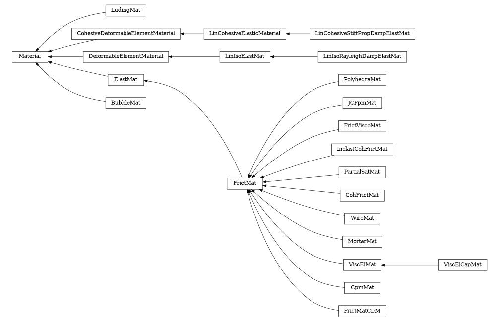 digraph Material {
        rankdir=RL;
        margin="0.2,0.05";
        "Material" [shape="box",fontsize=8,style="setlinewidth(0.5),solid",height=0.2,URL="yade.wrapper.html#yade.wrapper.Material"];
        "PolyhedraMat" [shape="box",fontsize=8,style="setlinewidth(0.5),solid",height=0.2,URL="yade.wrapper.html#yade.wrapper.PolyhedraMat"];
        "PolyhedraMat" -> "FrictMat" [arrowsize=0.5,style="setlinewidth(0.5)"];
        "LinIsoRayleighDampElastMat" [shape="box",fontsize=8,style="setlinewidth(0.5),solid",height=0.2,URL="yade.wrapper.html#yade.wrapper.LinIsoRayleighDampElastMat"];
        "LinIsoRayleighDampElastMat" -> "LinIsoElastMat" [arrowsize=0.5,style="setlinewidth(0.5)"];
        "JCFpmMat" [shape="box",fontsize=8,style="setlinewidth(0.5),solid",height=0.2,URL="yade.wrapper.html#yade.wrapper.JCFpmMat"];
        "JCFpmMat" -> "FrictMat" [arrowsize=0.5,style="setlinewidth(0.5)"];
        "LudingMat" [shape="box",fontsize=8,style="setlinewidth(0.5),solid",height=0.2,URL="yade.wrapper.html#yade.wrapper.LudingMat"];
        "LudingMat" -> "Material" [arrowsize=0.5,style="setlinewidth(0.5)"];
        "FrictViscoMat" [shape="box",fontsize=8,style="setlinewidth(0.5),solid",height=0.2,URL="yade.wrapper.html#yade.wrapper.FrictViscoMat"];
        "FrictViscoMat" -> "FrictMat" [arrowsize=0.5,style="setlinewidth(0.5)"];
        "InelastCohFrictMat" [shape="box",fontsize=8,style="setlinewidth(0.5),solid",height=0.2,URL="yade.wrapper.html#yade.wrapper.InelastCohFrictMat"];
        "InelastCohFrictMat" -> "FrictMat" [arrowsize=0.5,style="setlinewidth(0.5)"];
        "PartialSatMat" [shape="box",fontsize=8,style="setlinewidth(0.5),solid",height=0.2,URL="yade.wrapper.html#yade.wrapper.PartialSatMat"];
        "PartialSatMat" -> "FrictMat" [arrowsize=0.5,style="setlinewidth(0.5)"];
        "LinCohesiveElasticMaterial" [shape="box",fontsize=8,style="setlinewidth(0.5),solid",height=0.2,URL="yade.wrapper.html#yade.wrapper.LinCohesiveElasticMaterial"];
        "LinCohesiveElasticMaterial" -> "CohesiveDeformableElementMaterial" [arrowsize=0.5,style="setlinewidth(0.5)"];
        "CohFrictMat" [shape="box",fontsize=8,style="setlinewidth(0.5),solid",height=0.2,URL="yade.wrapper.html#yade.wrapper.CohFrictMat"];
        "CohFrictMat" -> "FrictMat" [arrowsize=0.5,style="setlinewidth(0.5)"];
        "WireMat" [shape="box",fontsize=8,style="setlinewidth(0.5),solid",height=0.2,URL="yade.wrapper.html#yade.wrapper.WireMat"];
        "WireMat" -> "FrictMat" [arrowsize=0.5,style="setlinewidth(0.5)"];
        "LinCohesiveStiffPropDampElastMat" [shape="box",fontsize=8,style="setlinewidth(0.5),solid",height=0.2,URL="yade.wrapper.html#yade.wrapper.LinCohesiveStiffPropDampElastMat"];
        "LinCohesiveStiffPropDampElastMat" -> "LinCohesiveElasticMaterial" [arrowsize=0.5,style="setlinewidth(0.5)"];
        "MortarMat" [shape="box",fontsize=8,style="setlinewidth(0.5),solid",height=0.2,URL="yade.wrapper.html#yade.wrapper.MortarMat"];
        "MortarMat" -> "FrictMat" [arrowsize=0.5,style="setlinewidth(0.5)"];
        "DeformableElementMaterial" [shape="box",fontsize=8,style="setlinewidth(0.5),solid",height=0.2,URL="yade.wrapper.html#yade.wrapper.DeformableElementMaterial"];
        "DeformableElementMaterial" -> "Material" [arrowsize=0.5,style="setlinewidth(0.5)"];
        "CohesiveDeformableElementMaterial" [shape="box",fontsize=8,style="setlinewidth(0.5),solid",height=0.2,URL="yade.wrapper.html#yade.wrapper.CohesiveDeformableElementMaterial"];
        "CohesiveDeformableElementMaterial" -> "Material" [arrowsize=0.5,style="setlinewidth(0.5)"];
        "ViscElCapMat" [shape="box",fontsize=8,style="setlinewidth(0.5),solid",height=0.2,URL="yade.wrapper.html#yade.wrapper.ViscElCapMat"];
        "ViscElCapMat" -> "ViscElMat" [arrowsize=0.5,style="setlinewidth(0.5)"];
        "ElastMat" [shape="box",fontsize=8,style="setlinewidth(0.5),solid",height=0.2,URL="yade.wrapper.html#yade.wrapper.ElastMat"];
        "ElastMat" -> "Material" [arrowsize=0.5,style="setlinewidth(0.5)"];
        "CpmMat" [shape="box",fontsize=8,style="setlinewidth(0.5),solid",height=0.2,URL="yade.wrapper.html#yade.wrapper.CpmMat"];
        "CpmMat" -> "FrictMat" [arrowsize=0.5,style="setlinewidth(0.5)"];
        "ViscElMat" [shape="box",fontsize=8,style="setlinewidth(0.5),solid",height=0.2,URL="yade.wrapper.html#yade.wrapper.ViscElMat"];
        "ViscElMat" -> "FrictMat" [arrowsize=0.5,style="setlinewidth(0.5)"];
        "FrictMat" [shape="box",fontsize=8,style="setlinewidth(0.5),solid",height=0.2,URL="yade.wrapper.html#yade.wrapper.FrictMat"];
        "FrictMat" -> "ElastMat" [arrowsize=0.5,style="setlinewidth(0.5)"];
        "BubbleMat" [shape="box",fontsize=8,style="setlinewidth(0.5),solid",height=0.2,URL="yade.wrapper.html#yade.wrapper.BubbleMat"];
        "BubbleMat" -> "Material" [arrowsize=0.5,style="setlinewidth(0.5)"];
        "LinIsoElastMat" [shape="box",fontsize=8,style="setlinewidth(0.5),solid",height=0.2,URL="yade.wrapper.html#yade.wrapper.LinIsoElastMat"];
        "LinIsoElastMat" -> "DeformableElementMaterial" [arrowsize=0.5,style="setlinewidth(0.5)"];
        "FrictMatCDM" [shape="box",fontsize=8,style="setlinewidth(0.5),solid",height=0.2,URL="yade.wrapper.html#yade.wrapper.FrictMatCDM"];
        "FrictMatCDM" -> "FrictMat" [arrowsize=0.5,style="setlinewidth(0.5)"];
}