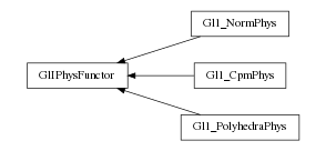 digraph GlIPhysFunctor {
        rankdir=RL;
        margin="0.2,0.05";
        "GlIPhysFunctor" [shape="box",fontsize=8,style="setlinewidth(0.5),solid",height=0.2,URL="yade.wrapper.html#yade.wrapper.GlIPhysFunctor"];
        "Gl1_NormPhys" [shape="box",fontsize=8,style="setlinewidth(0.5),solid",height=0.2,URL="yade.wrapper.html#yade.wrapper.Gl1_NormPhys"];
        "Gl1_NormPhys" -> "GlIPhysFunctor" [arrowsize=0.5,style="setlinewidth(0.5)"];
        "Gl1_CpmPhys" [shape="box",fontsize=8,style="setlinewidth(0.5),solid",height=0.2,URL="yade.wrapper.html#yade.wrapper.Gl1_CpmPhys"];
        "Gl1_CpmPhys" -> "GlIPhysFunctor" [arrowsize=0.5,style="setlinewidth(0.5)"];
        "Gl1_PolyhedraPhys" [shape="box",fontsize=8,style="setlinewidth(0.5),solid",height=0.2,URL="yade.wrapper.html#yade.wrapper.Gl1_PolyhedraPhys"];
        "Gl1_PolyhedraPhys" -> "GlIPhysFunctor" [arrowsize=0.5,style="setlinewidth(0.5)"];
}