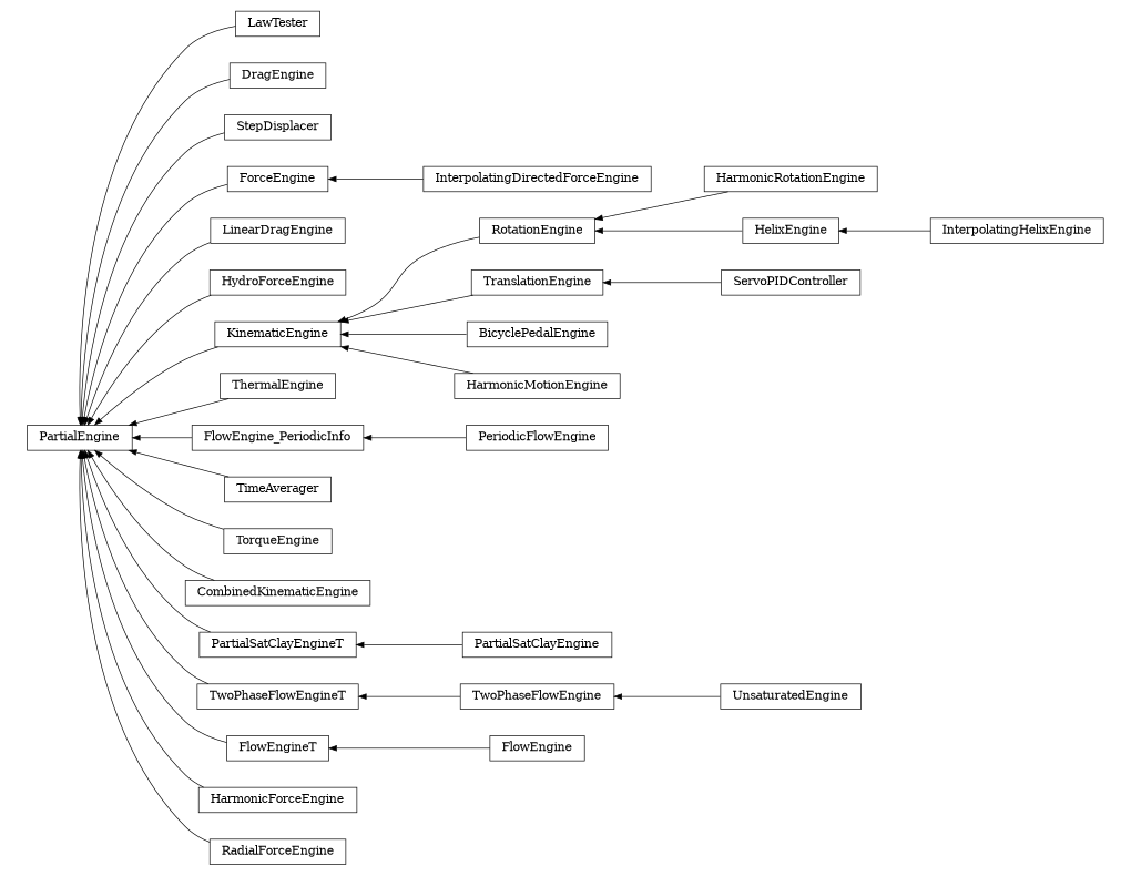 digraph PartialEngine {
        rankdir=RL;
        margin="0.2,0.05";
        "PartialEngine" [shape="box",fontsize=8,style="setlinewidth(0.5),solid",height=0.2,URL="yade.wrapper.html#yade.wrapper.PartialEngine"];
        "LawTester" [shape="box",fontsize=8,style="setlinewidth(0.5),solid",height=0.2,URL="yade.wrapper.html#yade.wrapper.LawTester"];
        "LawTester" -> "PartialEngine" [arrowsize=0.5,style="setlinewidth(0.5)"];
        "DragEngine" [shape="box",fontsize=8,style="setlinewidth(0.5),solid",height=0.2,URL="yade.wrapper.html#yade.wrapper.DragEngine"];
        "DragEngine" -> "PartialEngine" [arrowsize=0.5,style="setlinewidth(0.5)"];
        "StepDisplacer" [shape="box",fontsize=8,style="setlinewidth(0.5),solid",height=0.2,URL="yade.wrapper.html#yade.wrapper.StepDisplacer"];
        "StepDisplacer" -> "PartialEngine" [arrowsize=0.5,style="setlinewidth(0.5)"];
        "ForceEngine" [shape="box",fontsize=8,style="setlinewidth(0.5),solid",height=0.2,URL="yade.wrapper.html#yade.wrapper.ForceEngine"];
        "ForceEngine" -> "PartialEngine" [arrowsize=0.5,style="setlinewidth(0.5)"];
        "LinearDragEngine" [shape="box",fontsize=8,style="setlinewidth(0.5),solid",height=0.2,URL="yade.wrapper.html#yade.wrapper.LinearDragEngine"];
        "LinearDragEngine" -> "PartialEngine" [arrowsize=0.5,style="setlinewidth(0.5)"];
        "UnsaturatedEngine" [shape="box",fontsize=8,style="setlinewidth(0.5),solid",height=0.2,URL="yade.wrapper.html#yade.wrapper.UnsaturatedEngine"];
        "UnsaturatedEngine" -> "TwoPhaseFlowEngine" [arrowsize=0.5,style="setlinewidth(0.5)"];
        "HydroForceEngine" [shape="box",fontsize=8,style="setlinewidth(0.5),solid",height=0.2,URL="yade.wrapper.html#yade.wrapper.HydroForceEngine"];
        "HydroForceEngine" -> "PartialEngine" [arrowsize=0.5,style="setlinewidth(0.5)"];
        "KinematicEngine" [shape="box",fontsize=8,style="setlinewidth(0.5),solid",height=0.2,URL="yade.wrapper.html#yade.wrapper.KinematicEngine"];
        "KinematicEngine" -> "PartialEngine" [arrowsize=0.5,style="setlinewidth(0.5)"];
        "RotationEngine" [shape="box",fontsize=8,style="setlinewidth(0.5),solid",height=0.2,URL="yade.wrapper.html#yade.wrapper.RotationEngine"];
        "RotationEngine" -> "KinematicEngine" [arrowsize=0.5,style="setlinewidth(0.5)"];
        "ThermalEngine" [shape="box",fontsize=8,style="setlinewidth(0.5),solid",height=0.2,URL="yade.wrapper.html#yade.wrapper.ThermalEngine"];
        "ThermalEngine" -> "PartialEngine" [arrowsize=0.5,style="setlinewidth(0.5)"];
        "PeriodicFlowEngine" [shape="box",fontsize=8,style="setlinewidth(0.5),solid",height=0.2,URL="yade.wrapper.html#yade.wrapper.PeriodicFlowEngine"];
        "PeriodicFlowEngine" -> "FlowEngine_PeriodicInfo" [arrowsize=0.5,style="setlinewidth(0.5)"];
        "HarmonicRotationEngine" [shape="box",fontsize=8,style="setlinewidth(0.5),solid",height=0.2,URL="yade.wrapper.html#yade.wrapper.HarmonicRotationEngine"];
        "HarmonicRotationEngine" -> "RotationEngine" [arrowsize=0.5,style="setlinewidth(0.5)"];
        "TimeAverager" [shape="box",fontsize=8,style="setlinewidth(0.5),solid",height=0.2,URL="yade.wrapper.html#yade.wrapper.TimeAverager"];
        "TimeAverager" -> "PartialEngine" [arrowsize=0.5,style="setlinewidth(0.5)"];
        "TorqueEngine" [shape="box",fontsize=8,style="setlinewidth(0.5),solid",height=0.2,URL="yade.wrapper.html#yade.wrapper.TorqueEngine"];
        "TorqueEngine" -> "PartialEngine" [arrowsize=0.5,style="setlinewidth(0.5)"];
        "CombinedKinematicEngine" [shape="box",fontsize=8,style="setlinewidth(0.5),solid",height=0.2,URL="yade.wrapper.html#yade.wrapper.CombinedKinematicEngine"];
        "CombinedKinematicEngine" -> "PartialEngine" [arrowsize=0.5,style="setlinewidth(0.5)"];
        "InterpolatingHelixEngine" [shape="box",fontsize=8,style="setlinewidth(0.5),solid",height=0.2,URL="yade.wrapper.html#yade.wrapper.InterpolatingHelixEngine"];
        "InterpolatingHelixEngine" -> "HelixEngine" [arrowsize=0.5,style="setlinewidth(0.5)"];
        "PartialSatClayEngineT" [shape="box",fontsize=8,style="setlinewidth(0.5),solid",height=0.2,URL="yade.wrapper.html#yade.wrapper.PartialSatClayEngineT"];
        "PartialSatClayEngineT" -> "PartialEngine" [arrowsize=0.5,style="setlinewidth(0.5)"];
        "TwoPhaseFlowEngineT" [shape="box",fontsize=8,style="setlinewidth(0.5),solid",height=0.2,URL="yade.wrapper.html#yade.wrapper.TwoPhaseFlowEngineT"];
        "TwoPhaseFlowEngineT" -> "PartialEngine" [arrowsize=0.5,style="setlinewidth(0.5)"];
        "InterpolatingDirectedForceEngine" [shape="box",fontsize=8,style="setlinewidth(0.5),solid",height=0.2,URL="yade.wrapper.html#yade.wrapper.InterpolatingDirectedForceEngine"];
        "InterpolatingDirectedForceEngine" -> "ForceEngine" [arrowsize=0.5,style="setlinewidth(0.5)"];
        "FlowEngine" [shape="box",fontsize=8,style="setlinewidth(0.5),solid",height=0.2,URL="yade.wrapper.html#yade.wrapper.FlowEngine"];
        "FlowEngine" -> "FlowEngineT" [arrowsize=0.5,style="setlinewidth(0.5)"];
        "FlowEngineT" [shape="box",fontsize=8,style="setlinewidth(0.5),solid",height=0.2,URL="yade.wrapper.html#yade.wrapper.FlowEngineT"];
        "FlowEngineT" -> "PartialEngine" [arrowsize=0.5,style="setlinewidth(0.5)"];
        "TranslationEngine" [shape="box",fontsize=8,style="setlinewidth(0.5),solid",height=0.2,URL="yade.wrapper.html#yade.wrapper.TranslationEngine"];
        "TranslationEngine" -> "KinematicEngine" [arrowsize=0.5,style="setlinewidth(0.5)"];
        "BicyclePedalEngine" [shape="box",fontsize=8,style="setlinewidth(0.5),solid",height=0.2,URL="yade.wrapper.html#yade.wrapper.BicyclePedalEngine"];
        "BicyclePedalEngine" -> "KinematicEngine" [arrowsize=0.5,style="setlinewidth(0.5)"];
        "HelixEngine" [shape="box",fontsize=8,style="setlinewidth(0.5),solid",height=0.2,URL="yade.wrapper.html#yade.wrapper.HelixEngine"];
        "HelixEngine" -> "RotationEngine" [arrowsize=0.5,style="setlinewidth(0.5)"];
        "HarmonicMotionEngine" [shape="box",fontsize=8,style="setlinewidth(0.5),solid",height=0.2,URL="yade.wrapper.html#yade.wrapper.HarmonicMotionEngine"];
        "HarmonicMotionEngine" -> "KinematicEngine" [arrowsize=0.5,style="setlinewidth(0.5)"];
        "TwoPhaseFlowEngine" [shape="box",fontsize=8,style="setlinewidth(0.5),solid",height=0.2,URL="yade.wrapper.html#yade.wrapper.TwoPhaseFlowEngine"];
        "TwoPhaseFlowEngine" -> "TwoPhaseFlowEngineT" [arrowsize=0.5,style="setlinewidth(0.5)"];
        "ServoPIDController" [shape="box",fontsize=8,style="setlinewidth(0.5),solid",height=0.2,URL="yade.wrapper.html#yade.wrapper.ServoPIDController"];
        "ServoPIDController" -> "TranslationEngine" [arrowsize=0.5,style="setlinewidth(0.5)"];
        "PartialSatClayEngine" [shape="box",fontsize=8,style="setlinewidth(0.5),solid",height=0.2,URL="yade.wrapper.html#yade.wrapper.PartialSatClayEngine"];
        "PartialSatClayEngine" -> "PartialSatClayEngineT" [arrowsize=0.5,style="setlinewidth(0.5)"];
        "HarmonicForceEngine" [shape="box",fontsize=8,style="setlinewidth(0.5),solid",height=0.2,URL="yade.wrapper.html#yade.wrapper.HarmonicForceEngine"];
        "HarmonicForceEngine" -> "PartialEngine" [arrowsize=0.5,style="setlinewidth(0.5)"];
        "RadialForceEngine" [shape="box",fontsize=8,style="setlinewidth(0.5),solid",height=0.2,URL="yade.wrapper.html#yade.wrapper.RadialForceEngine"];
        "RadialForceEngine" -> "PartialEngine" [arrowsize=0.5,style="setlinewidth(0.5)"];
        "FlowEngine_PeriodicInfo" [shape="box",fontsize=8,style="setlinewidth(0.5),solid",height=0.2,URL="yade.wrapper.html#yade.wrapper.FlowEngine_PeriodicInfo"];
        "FlowEngine_PeriodicInfo" -> "PartialEngine" [arrowsize=0.5,style="setlinewidth(0.5)"];
}