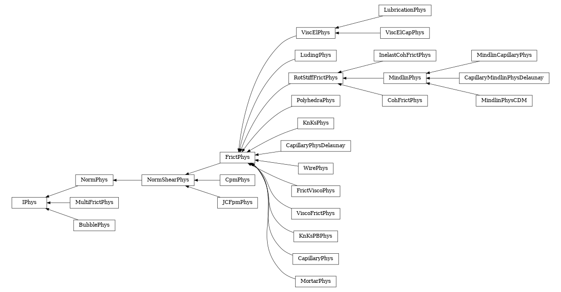 digraph IPhys {
        rankdir=RL;
        margin="0.2,0.05";
        "IPhys" [shape="box",fontsize=8,style="setlinewidth(0.5),solid",height=0.2,URL="yade.wrapper.html#yade.wrapper.IPhys"];
        "ViscElPhys" [shape="box",fontsize=8,style="setlinewidth(0.5),solid",height=0.2,URL="yade.wrapper.html#yade.wrapper.ViscElPhys"];
        "ViscElPhys" -> "FrictPhys" [arrowsize=0.5,style="setlinewidth(0.5)"];
        "NormPhys" [shape="box",fontsize=8,style="setlinewidth(0.5),solid",height=0.2,URL="yade.wrapper.html#yade.wrapper.NormPhys"];
        "NormPhys" -> "IPhys" [arrowsize=0.5,style="setlinewidth(0.5)"];
        "LudingPhys" [shape="box",fontsize=8,style="setlinewidth(0.5),solid",height=0.2,URL="yade.wrapper.html#yade.wrapper.LudingPhys"];
        "LudingPhys" -> "FrictPhys" [arrowsize=0.5,style="setlinewidth(0.5)"];
        "InelastCohFrictPhys" [shape="box",fontsize=8,style="setlinewidth(0.5),solid",height=0.2,URL="yade.wrapper.html#yade.wrapper.InelastCohFrictPhys"];
        "InelastCohFrictPhys" -> "RotStiffFrictPhys" [arrowsize=0.5,style="setlinewidth(0.5)"];
        "PolyhedraPhys" [shape="box",fontsize=8,style="setlinewidth(0.5),solid",height=0.2,URL="yade.wrapper.html#yade.wrapper.PolyhedraPhys"];
        "PolyhedraPhys" -> "FrictPhys" [arrowsize=0.5,style="setlinewidth(0.5)"];
        "KnKsPhys" [shape="box",fontsize=8,style="setlinewidth(0.5),solid",height=0.2,URL="yade.wrapper.html#yade.wrapper.KnKsPhys"];
        "KnKsPhys" -> "FrictPhys" [arrowsize=0.5,style="setlinewidth(0.5)"];
        "MindlinCapillaryPhys" [shape="box",fontsize=8,style="setlinewidth(0.5),solid",height=0.2,URL="yade.wrapper.html#yade.wrapper.MindlinCapillaryPhys"];
        "MindlinCapillaryPhys" -> "MindlinPhys" [arrowsize=0.5,style="setlinewidth(0.5)"];
        "MultiFrictPhys" [shape="box",fontsize=8,style="setlinewidth(0.5),solid",height=0.2,URL="yade.wrapper.html#yade.wrapper.MultiFrictPhys"];
        "MultiFrictPhys" -> "IPhys" [arrowsize=0.5,style="setlinewidth(0.5)"];
        "CpmPhys" [shape="box",fontsize=8,style="setlinewidth(0.5),solid",height=0.2,URL="yade.wrapper.html#yade.wrapper.CpmPhys"];
        "CpmPhys" -> "NormShearPhys" [arrowsize=0.5,style="setlinewidth(0.5)"];
        "JCFpmPhys" [shape="box",fontsize=8,style="setlinewidth(0.5),solid",height=0.2,URL="yade.wrapper.html#yade.wrapper.JCFpmPhys"];
        "JCFpmPhys" -> "NormShearPhys" [arrowsize=0.5,style="setlinewidth(0.5)"];
        "CapillaryPhysDelaunay" [shape="box",fontsize=8,style="setlinewidth(0.5),solid",height=0.2,URL="yade.wrapper.html#yade.wrapper.CapillaryPhysDelaunay"];
        "CapillaryPhysDelaunay" -> "FrictPhys" [arrowsize=0.5,style="setlinewidth(0.5)"];
        "LubricationPhys" [shape="box",fontsize=8,style="setlinewidth(0.5),solid",height=0.2,URL="yade.wrapper.html#yade.wrapper.LubricationPhys"];
        "LubricationPhys" -> "ViscElPhys" [arrowsize=0.5,style="setlinewidth(0.5)"];
        "WirePhys" [shape="box",fontsize=8,style="setlinewidth(0.5),solid",height=0.2,URL="yade.wrapper.html#yade.wrapper.WirePhys"];
        "WirePhys" -> "FrictPhys" [arrowsize=0.5,style="setlinewidth(0.5)"];
        "FrictViscoPhys" [shape="box",fontsize=8,style="setlinewidth(0.5),solid",height=0.2,URL="yade.wrapper.html#yade.wrapper.FrictViscoPhys"];
        "FrictViscoPhys" -> "FrictPhys" [arrowsize=0.5,style="setlinewidth(0.5)"];
        "ViscElCapPhys" [shape="box",fontsize=8,style="setlinewidth(0.5),solid",height=0.2,URL="yade.wrapper.html#yade.wrapper.ViscElCapPhys"];
        "ViscElCapPhys" -> "ViscElPhys" [arrowsize=0.5,style="setlinewidth(0.5)"];
        "ViscoFrictPhys" [shape="box",fontsize=8,style="setlinewidth(0.5),solid",height=0.2,URL="yade.wrapper.html#yade.wrapper.ViscoFrictPhys"];
        "ViscoFrictPhys" -> "FrictPhys" [arrowsize=0.5,style="setlinewidth(0.5)"];
        "RotStiffFrictPhys" [shape="box",fontsize=8,style="setlinewidth(0.5),solid",height=0.2,URL="yade.wrapper.html#yade.wrapper.RotStiffFrictPhys"];
        "RotStiffFrictPhys" -> "FrictPhys" [arrowsize=0.5,style="setlinewidth(0.5)"];
        "NormShearPhys" [shape="box",fontsize=8,style="setlinewidth(0.5),solid",height=0.2,URL="yade.wrapper.html#yade.wrapper.NormShearPhys"];
        "NormShearPhys" -> "NormPhys" [arrowsize=0.5,style="setlinewidth(0.5)"];
        "CapillaryMindlinPhysDelaunay" [shape="box",fontsize=8,style="setlinewidth(0.5),solid",height=0.2,URL="yade.wrapper.html#yade.wrapper.CapillaryMindlinPhysDelaunay"];
        "CapillaryMindlinPhysDelaunay" -> "MindlinPhys" [arrowsize=0.5,style="setlinewidth(0.5)"];
        "FrictPhys" [shape="box",fontsize=8,style="setlinewidth(0.5),solid",height=0.2,URL="yade.wrapper.html#yade.wrapper.FrictPhys"];
        "FrictPhys" -> "NormShearPhys" [arrowsize=0.5,style="setlinewidth(0.5)"];
        "BubblePhys" [shape="box",fontsize=8,style="setlinewidth(0.5),solid",height=0.2,URL="yade.wrapper.html#yade.wrapper.BubblePhys"];
        "BubblePhys" -> "IPhys" [arrowsize=0.5,style="setlinewidth(0.5)"];
        "MindlinPhys" [shape="box",fontsize=8,style="setlinewidth(0.5),solid",height=0.2,URL="yade.wrapper.html#yade.wrapper.MindlinPhys"];
        "MindlinPhys" -> "RotStiffFrictPhys" [arrowsize=0.5,style="setlinewidth(0.5)"];
        "KnKsPBPhys" [shape="box",fontsize=8,style="setlinewidth(0.5),solid",height=0.2,URL="yade.wrapper.html#yade.wrapper.KnKsPBPhys"];
        "KnKsPBPhys" -> "FrictPhys" [arrowsize=0.5,style="setlinewidth(0.5)"];
        "CapillaryPhys" [shape="box",fontsize=8,style="setlinewidth(0.5),solid",height=0.2,URL="yade.wrapper.html#yade.wrapper.CapillaryPhys"];
        "CapillaryPhys" -> "FrictPhys" [arrowsize=0.5,style="setlinewidth(0.5)"];
        "CohFrictPhys" [shape="box",fontsize=8,style="setlinewidth(0.5),solid",height=0.2,URL="yade.wrapper.html#yade.wrapper.CohFrictPhys"];
        "CohFrictPhys" -> "RotStiffFrictPhys" [arrowsize=0.5,style="setlinewidth(0.5)"];
        "MindlinPhysCDM" [shape="box",fontsize=8,style="setlinewidth(0.5),solid",height=0.2,URL="yade.wrapper.html#yade.wrapper.MindlinPhysCDM"];
        "MindlinPhysCDM" -> "MindlinPhys" [arrowsize=0.5,style="setlinewidth(0.5)"];
        "MortarPhys" [shape="box",fontsize=8,style="setlinewidth(0.5),solid",height=0.2,URL="yade.wrapper.html#yade.wrapper.MortarPhys"];
        "MortarPhys" -> "FrictPhys" [arrowsize=0.5,style="setlinewidth(0.5)"];
}