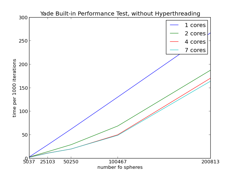 Yade built in perf test woHT.png