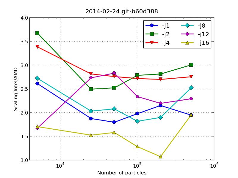 Performance arch scaling 2014-02-24.git-b60d388.jpg