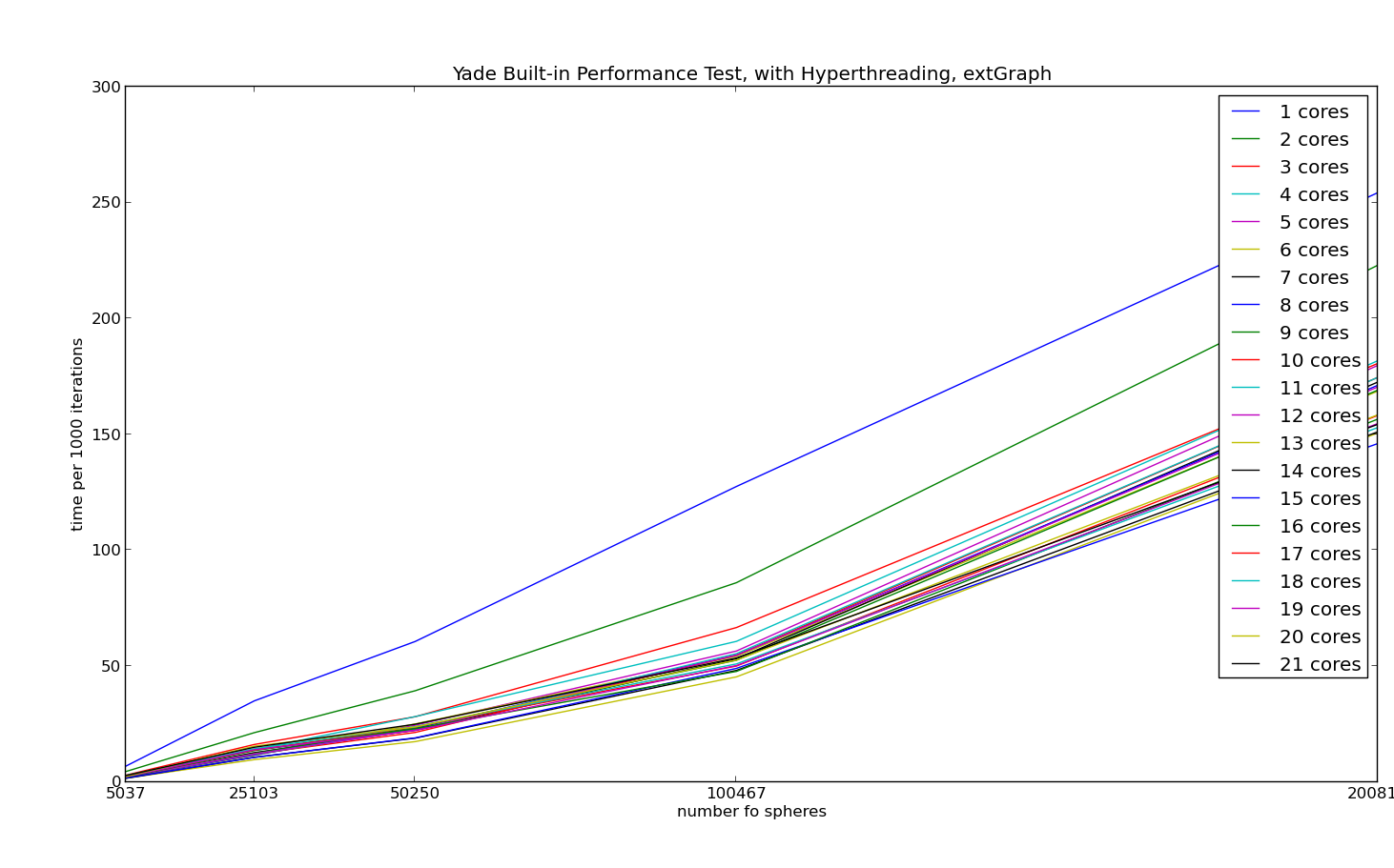 Yade built in perf test wHT quadro4000.png