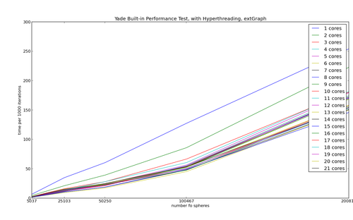 Yade built in perf test wHT quadro4000.png